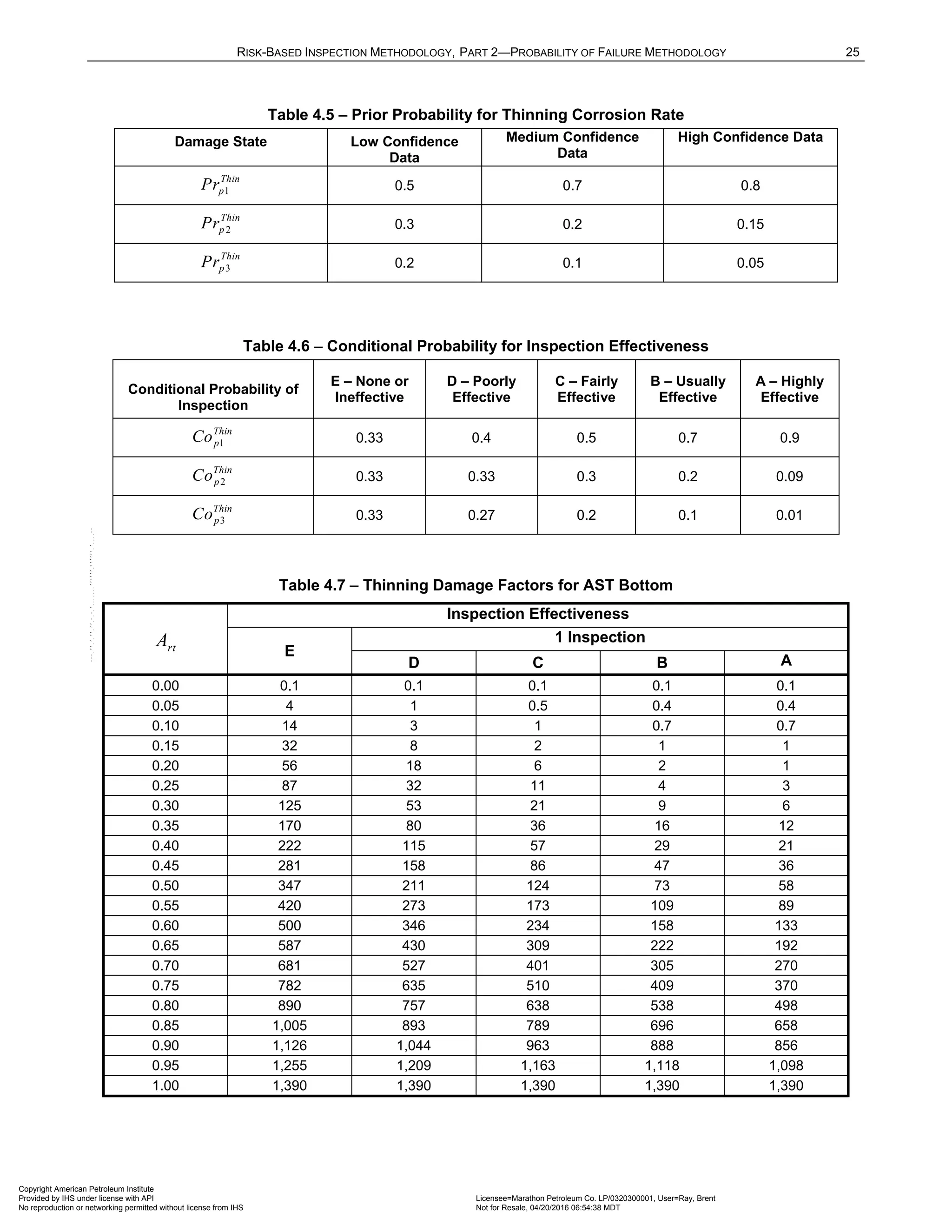 RISK-BASED INSPECTION METHODOLOGY, PART 2—PROBABILITY OF FAILURE METHODOLOGY 25
Table 4.5 – Prior Probability for Thinning Corrosion Rate
Damage State Low Confidence
Data
Medium Confidence
Data
High Confidence Data
1
Thin
p
Pr 0.5 0.7 0.8
2
Thin
p
Pr 0.3 0.2 0.15
3
Thin
p
Pr 0.2 0.1 0.05
Table 4.6 – Conditional Probability for Inspection Effectiveness
Conditional Probability of
Inspection
E – None or
Ineffective
D – Poorly
Effective
C – Fairly
Effective
B – Usually
Effective
A – Highly
Effective
1
Thin
p
Co 0.33 0.4 0.5 0.7 0.9
2
Thin
p
Co 0.33 0.33 0.3 0.2 0.09
3
Thin
p
Co 0.33 0.27 0.2 0.1 0.01
Table 4.7 – Thinning Damage Factors for AST Bottom
rt
A
Inspection Effectiveness
E
1 Inspection
D C B A
0.00 0.1 0.1 0.1 0.1 0.1
0.05 4 1 0.5 0.4 0.4
0.10 14 3 1 0.7 0.7
0.15 32 8 2 1 1
0.20 56 18 6 2 1
0.25 87 32 11 4 3
0.30 125 53 21 9 6
0.35 170 80 36 16 12
0.40 222 115 57 29 21
0.45 281 158 86 47 36
0.50 347 211 124 73 58
0.55 420 273 173 109 89
0.60 500 346 234 158 133
0.65 587 430 309 222 192
0.70 681 527 401 305 270
0.75 782 635 510 409 370
0.80 890 757 638 538 498
0.85 1,005 893 789 696 658
0.90 1,126 1,044 963 888 856
0.95 1,255 1,209 1,163 1,118 1,098
1.00 1,390 1,390 1,390 1,390 1,390
Copyright American Petroleum Institute
Provided by IHS under license with API Licensee=Marathon Petroleum Co. LP/0320300001, User=Ray, Brent
Not for Resale, 04/20/2016 06:54:38 MDT
No reproduction or networking permitted without license from IHS
--````,`,,,,,,`,,,,,,```````,`-`-`,,`,,`,`,,`---
 