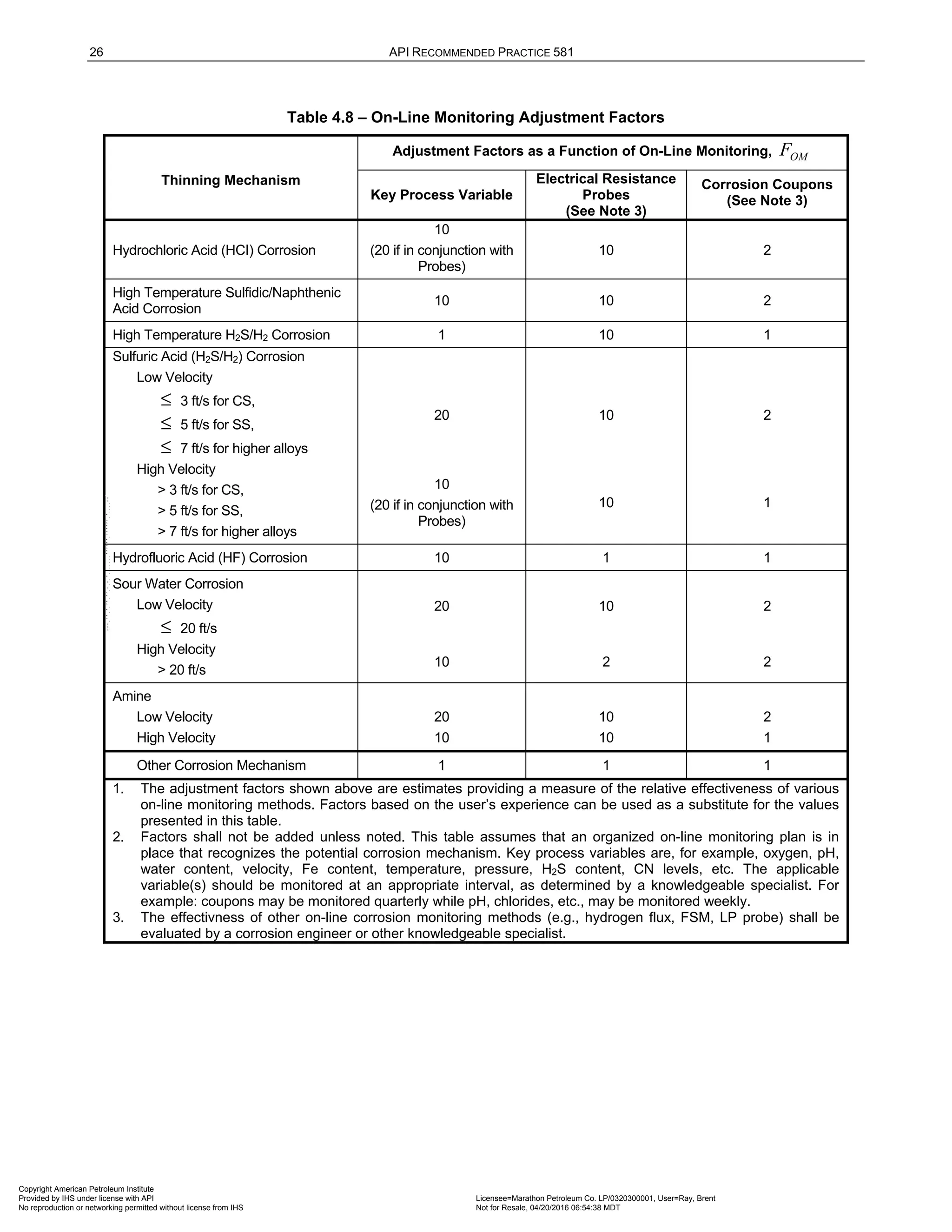 26 API RECOMMENDED PRACTICE 581
Table 4.8 – On-Line Monitoring Adjustment Factors
Thinning Mechanism
Adjustment Factors as a Function of On-Line Monitoring, OM
F
Key Process Variable
Electrical Resistance
Probes
(See Note 3)
Corrosion Coupons
(See Note 3)
Hydrochloric Acid (HCI) Corrosion
10
(20 if in conjunction with
Probes)
10 2
High Temperature Sulfidic/Naphthenic
Acid Corrosion
10 10 2
High Temperature H2S/H2 Corrosion 1 10 1
Sulfuric Acid (H2S/H2) Corrosion
Low Velocity
≤ 3 ft/s for CS,
≤ 5 ft/s for SS,
≤ 7 ft/s for higher alloys
20 10 2
High Velocity
> 3 ft/s for CS,
> 5 ft/s for SS,
> 7 ft/s for higher alloys
10
(20 if in conjunction with
Probes)
10 1
Hydrofluoric Acid (HF) Corrosion 10 1 1
Sour Water Corrosion
Low Velocity
≤ 20 ft/s
20 10 2
High Velocity
> 20 ft/s
10 2 2
Amine
Low Velocity 20 10 2
High Velocity 10 10 1
Other Corrosion Mechanism 1 1 1
1. The adjustment factors shown above are estimates providing a measure of the relative effectiveness of various
on-line monitoring methods. Factors based on the user’s experience can be used as a substitute for the values
presented in this table.
2. Factors shall not be added unless noted. This table assumes that an organized on-line monitoring plan is in
place that recognizes the potential corrosion mechanism. Key process variables are, for example, oxygen, pH,
water content, velocity, Fe content, temperature, pressure, H2S content, CN levels, etc. The applicable
variable(s) should be monitored at an appropriate interval, as determined by a knowledgeable specialist. For
example: coupons may be monitored quarterly while pH, chlorides, etc., may be monitored weekly.
3. The effectivness of other on-line corrosion monitoring methods (e.g., hydrogen flux, FSM, LP probe) shall be
evaluated by a corrosion engineer or other knowledgeable specialist.
Copyright American Petroleum Institute
Provided by IHS under license with API Licensee=Marathon Petroleum Co. LP/0320300001, User=Ray, Brent
Not for Resale, 04/20/2016 06:54:38 MDT
No reproduction or networking permitted without license from IHS
--````,`,,,,,,`,,,,,,```````,`-`-`,,`,,`,`,,`---
 
