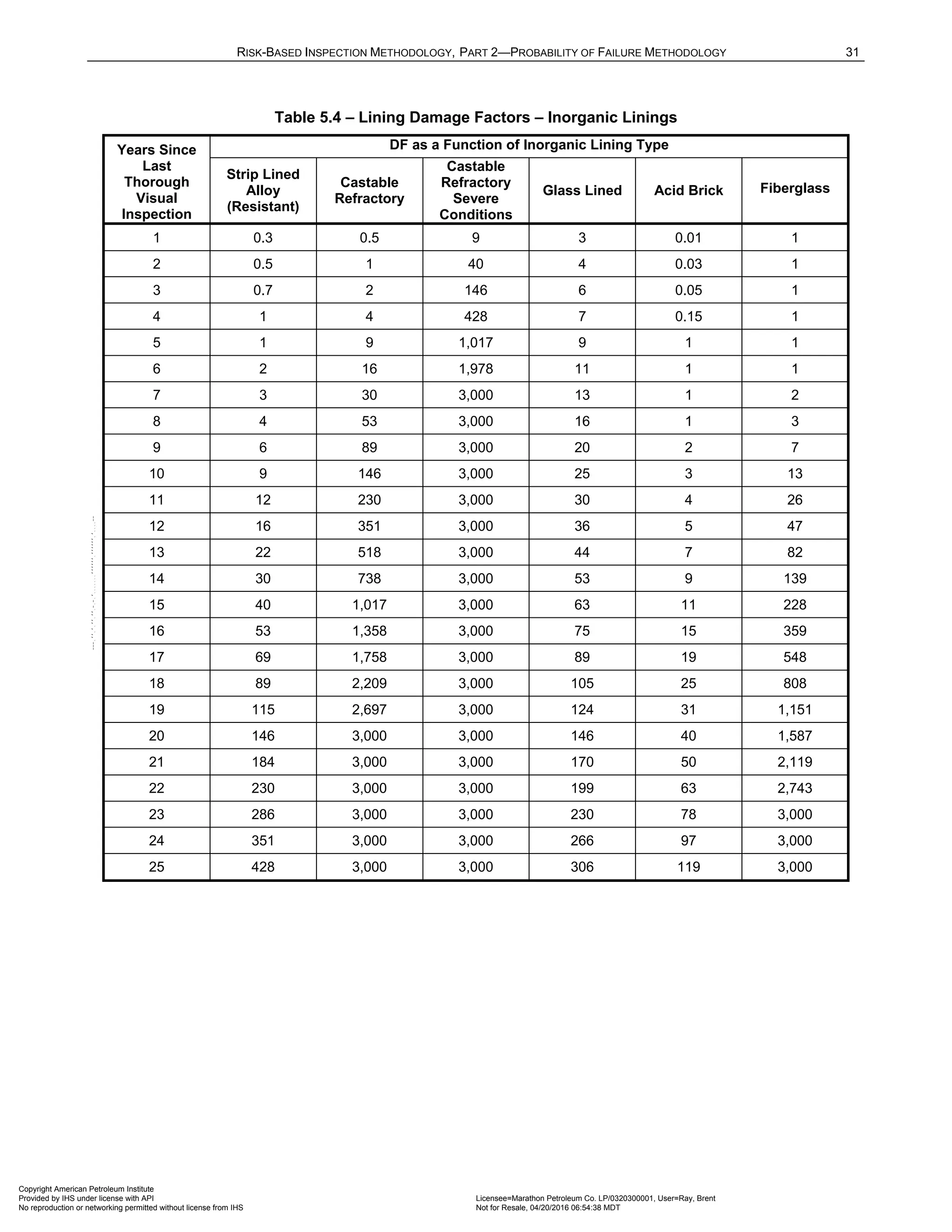 RISK-BASED INSPECTION METHODOLOGY, PART 2—PROBABILITY OF FAILURE METHODOLOGY 31
Table 5.4 – Lining Damage Factors – Inorganic Linings
Years Since
Last
Thorough
Visual
Inspection
DF as a Function of Inorganic Lining Type
Strip Lined
Alloy
(Resistant)
Castable
Refractory
Castable
Refractory
Severe
Conditions
Glass Lined Acid Brick Fiberglass
1 0.3 0.5 9 3 0.01 1
2 0.5 1 40 4 0.03 1
3 0.7 2 146 6 0.05 1
4 1 4 428 7 0.15 1
5 1 9 1,017 9 1 1
6 2 16 1,978 11 1 1
7 3 30 3,000 13 1 2
8 4 53 3,000 16 1 3
9 6 89 3,000 20 2 7
10 9 146 3,000 25 3 13
11 12 230 3,000 30 4 26
12 16 351 3,000 36 5 47
13 22 518 3,000 44 7 82
14 30 738 3,000 53 9 139
15 40 1,017 3,000 63 11 228
16 53 1,358 3,000 75 15 359
17 69 1,758 3,000 89 19 548
18 89 2,209 3,000 105 25 808
19 115 2,697 3,000 124 31 1,151
20 146 3,000 3,000 146 40 1,587
21 184 3,000 3,000 170 50 2,119
22 230 3,000 3,000 199 63 2,743
23 286 3,000 3,000 230 78 3,000
24 351 3,000 3,000 266 97 3,000
25 428 3,000 3,000 306 119 3,000
Copyright American Petroleum Institute
Provided by IHS under license with API Licensee=Marathon Petroleum Co. LP/0320300001, User=Ray, Brent
Not for Resale, 04/20/2016 06:54:38 MDT
No reproduction or networking permitted without license from IHS
--````,`,,,,,,`,,,,,,```````,`-`-`,,`,,`,`,,`---
 