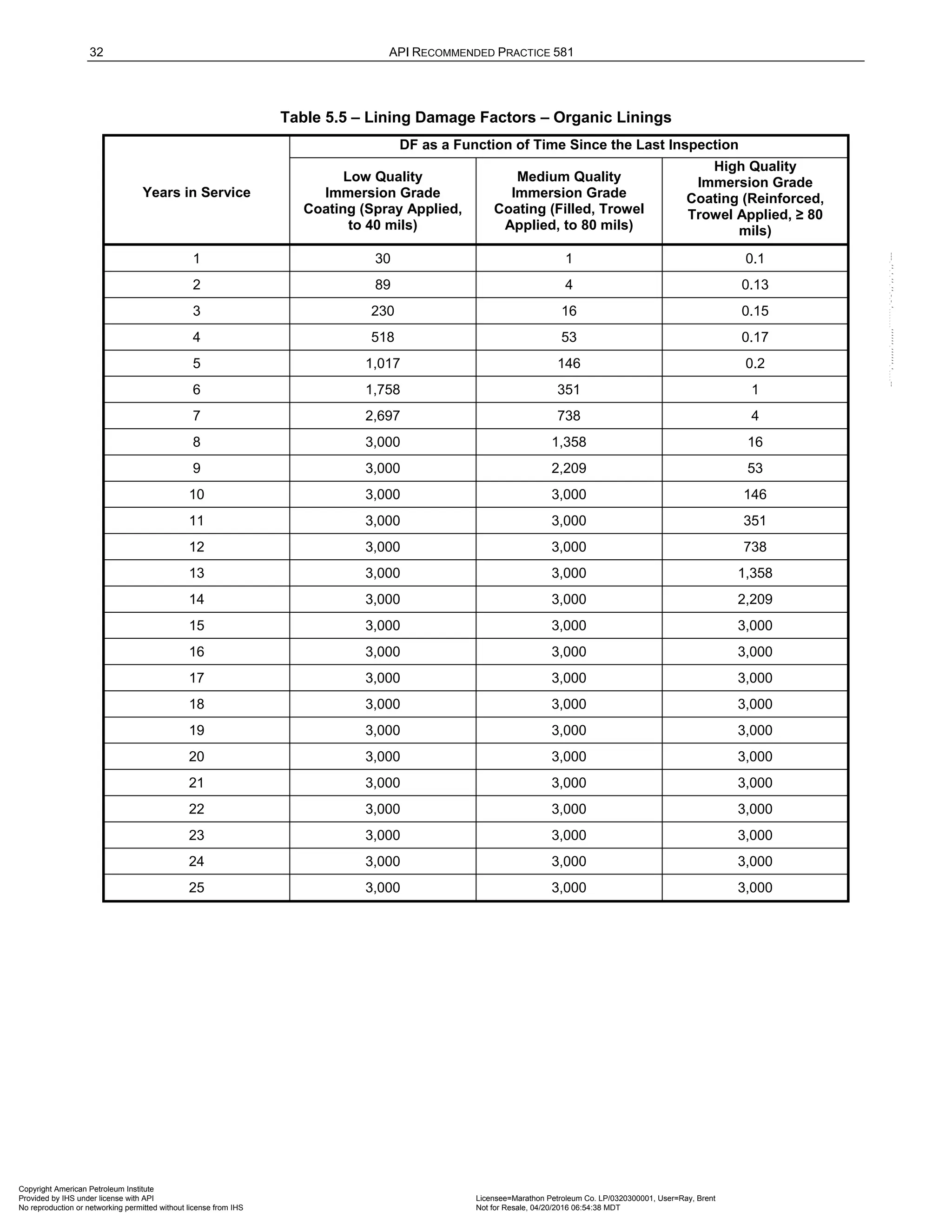32 API RECOMMENDED PRACTICE 581
Table 5.5 – Lining Damage Factors – Organic Linings
Years in Service
DF as a Function of Time Since the Last Inspection
Low Quality
Immersion Grade
Coating (Spray Applied,
to 40 mils)
Medium Quality
Immersion Grade
Coating (Filled, Trowel
Applied, to 80 mils)
High Quality
Immersion Grade
Coating (Reinforced,
Trowel Applied, ≥ 80
mils)
1 30 1 0.1
2 89 4 0.13
3 230 16 0.15
4 518 53 0.17
5 1,017 146 0.2
6 1,758 351 1
7 2,697 738 4
8 3,000 1,358 16
9 3,000 2,209 53
10 3,000 3,000 146
11 3,000 3,000 351
12 3,000 3,000 738
13 3,000 3,000 1,358
14 3,000 3,000 2,209
15 3,000 3,000 3,000
16 3,000 3,000 3,000
17 3,000 3,000 3,000
18 3,000 3,000 3,000
19 3,000 3,000 3,000
20 3,000 3,000 3,000
21 3,000 3,000 3,000
22 3,000 3,000 3,000
23 3,000 3,000 3,000
24 3,000 3,000 3,000
25 3,000 3,000 3,000
Copyright American Petroleum Institute
Provided by IHS under license with API Licensee=Marathon Petroleum Co. LP/0320300001, User=Ray, Brent
Not for Resale, 04/20/2016 06:54:38 MDT
No reproduction or networking permitted without license from IHS
--````,`,,,,,,`,,,,,,```````,`-`-`,,`,,`,`,,`---
 