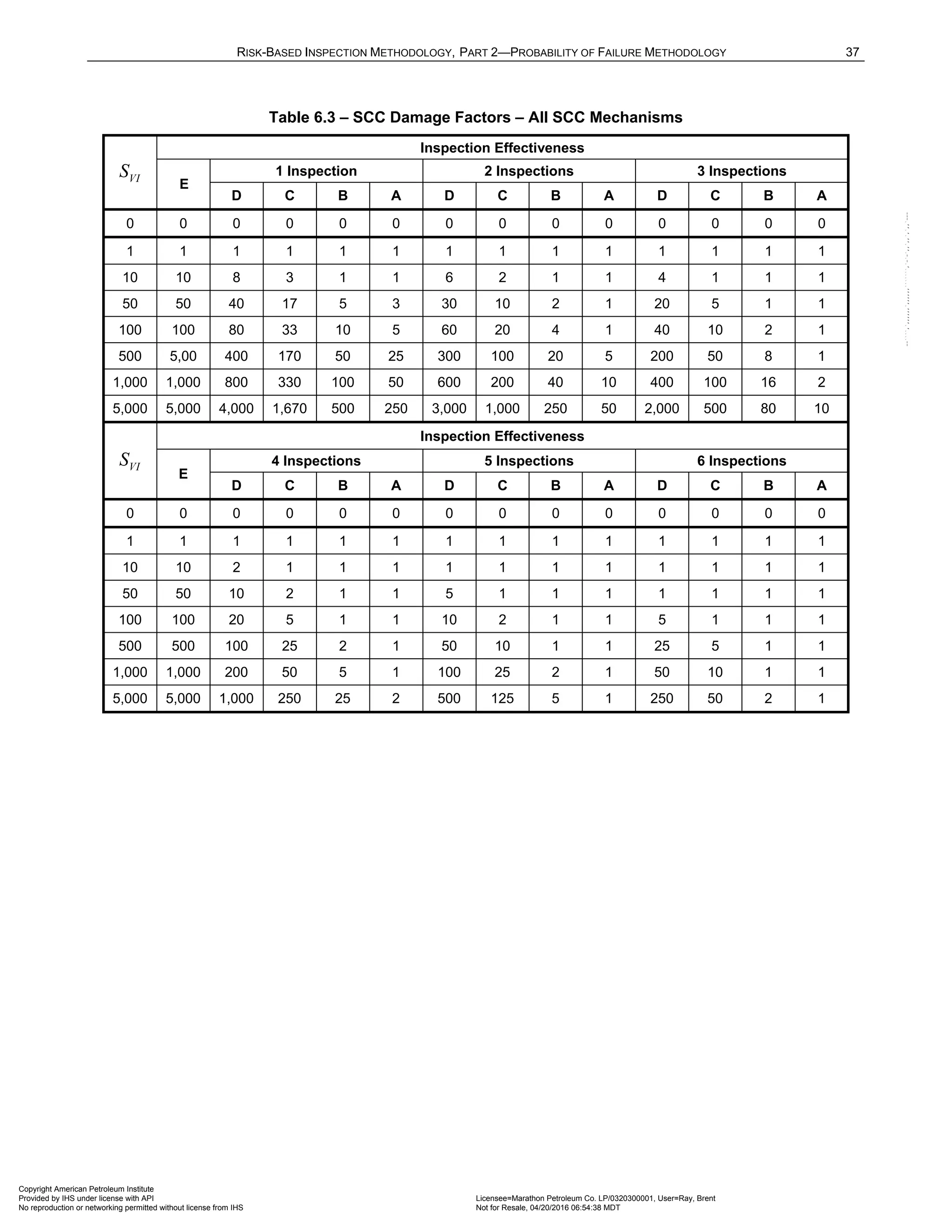RISK-BASED INSPECTION METHODOLOGY, PART 2—PROBABILITY OF FAILURE METHODOLOGY 37
Table 6.3 – SCC Damage Factors – All SCC Mechanisms
VI
S
Inspection Effectiveness
E
1 Inspection 2 Inspections 3 Inspections
D C B A D C B A D C B A
0 0 0 0 0 0 0 0 0 0 0 0 0 0
1 1 1 1 1 1 1 1 1 1 1 1 1 1
10 10 8 3 1 1 6 2 1 1 4 1 1 1
50 50 40 17 5 3 30 10 2 1 20 5 1 1
100 100 80 33 10 5 60 20 4 1 40 10 2 1
500 5,00 400 170 50 25 300 100 20 5 200 50 8 1
1,000 1,000 800 330 100 50 600 200 40 10 400 100 16 2
5,000 5,000 4,000 1,670 500 250 3,000 1,000 250 50 2,000 500 80 10
VI
S
Inspection Effectiveness
E
4 Inspections 5 Inspections 6 Inspections
D C B A D C B A D C B A
0 0 0 0 0 0 0 0 0 0 0 0 0 0
1 1 1 1 1 1 1 1 1 1 1 1 1 1
10 10 2 1 1 1 1 1 1 1 1 1 1 1
50 50 10 2 1 1 5 1 1 1 1 1 1 1
100 100 20 5 1 1 10 2 1 1 5 1 1 1
500 500 100 25 2 1 50 10 1 1 25 5 1 1
1,000 1,000 200 50 5 1 100 25 2 1 50 10 1 1
5,000 5,000 1,000 250 25 2 500 125 5 1 250 50 2 1
Copyright American Petroleum Institute
Provided by IHS under license with API Licensee=Marathon Petroleum Co. LP/0320300001, User=Ray, Brent
Not for Resale, 04/20/2016 06:54:38 MDT
No reproduction or networking permitted without license from IHS
--````,`,,,,,,`,,,,,,```````,`-`-`,,`,,`,`,,`---
 