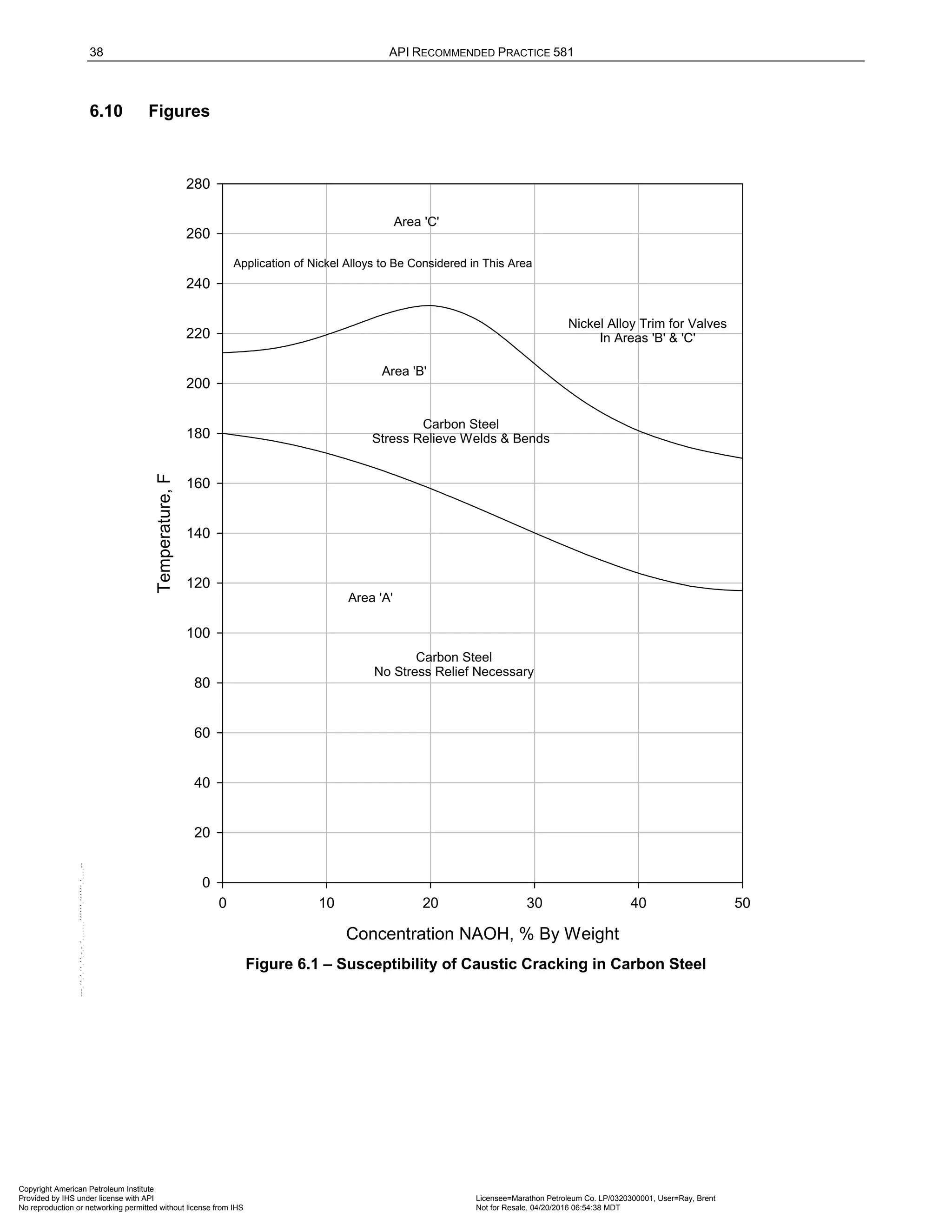38 API RECOMMENDED PRACTICE 581
6.10 Figures
Figure 6.1 – Susceptibility of Caustic Cracking in Carbon Steel
Concentration NAOH, % By Weight
0 10 20 30 40 50
Temperature,
F
0
20
40
60
80
100
120
140
160
180
200
220
240
260
280
Application of Nickel Alloys to Be Considered in This Area
Area 'B'
Carbon Steel
Stress Relieve Welds & Bends
Area 'A'
Carbon Steel
No Stress Relief Necessary
Area 'C'
Nickel Alloy Trim for Valves
In Areas 'B' & 'C'
Copyright American Petroleum Institute
Provided by IHS under license with API Licensee=Marathon Petroleum Co. LP/0320300001, User=Ray, Brent
Not for Resale, 04/20/2016 06:54:38 MDT
No reproduction or networking permitted without license from IHS
--````,`,,,,,,`,,,,,,```````,`-`-`,,`,,`,`,,`---
 