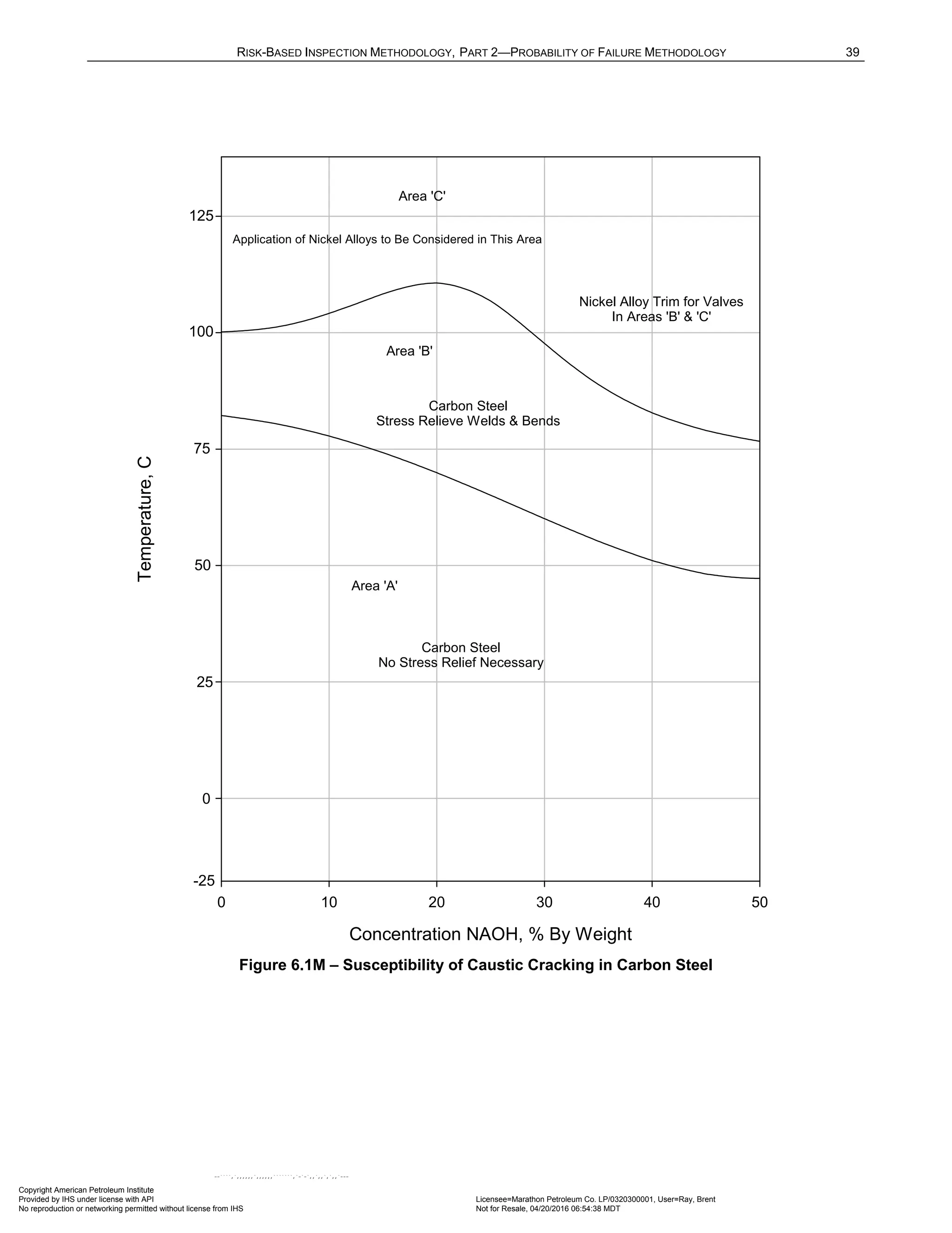 RISK-BASED INSPECTION METHODOLOGY, PART 2—PROBABILITY OF FAILURE METHODOLOGY 39
Figure 6.1M – Susceptibility of Caustic Cracking in Carbon Steel
Concentration NAOH, % By Weight
0 10 20 30 40 50
Temperature,
C
Application of Nickel Alloys to Be Considered in This Area
Area 'B'
Carbon Steel
Stress Relieve Welds & Bends
Area 'A'
Carbon Steel
No Stress Relief Necessary
Area 'C'
Nickel Alloy Trim for Valves
In Areas 'B' & 'C'
0
25
50
75
100
125
-25
Copyright American Petroleum Institute
Provided by IHS under license with API Licensee=Marathon Petroleum Co. LP/0320300001, User=Ray, Brent
Not for Resale, 04/20/2016 06:54:38 MDT
No reproduction or networking permitted without license from IHS
--````,`,,,,,,`,,,,,,```````,`-`-`,,`,,`,`,,`---
 