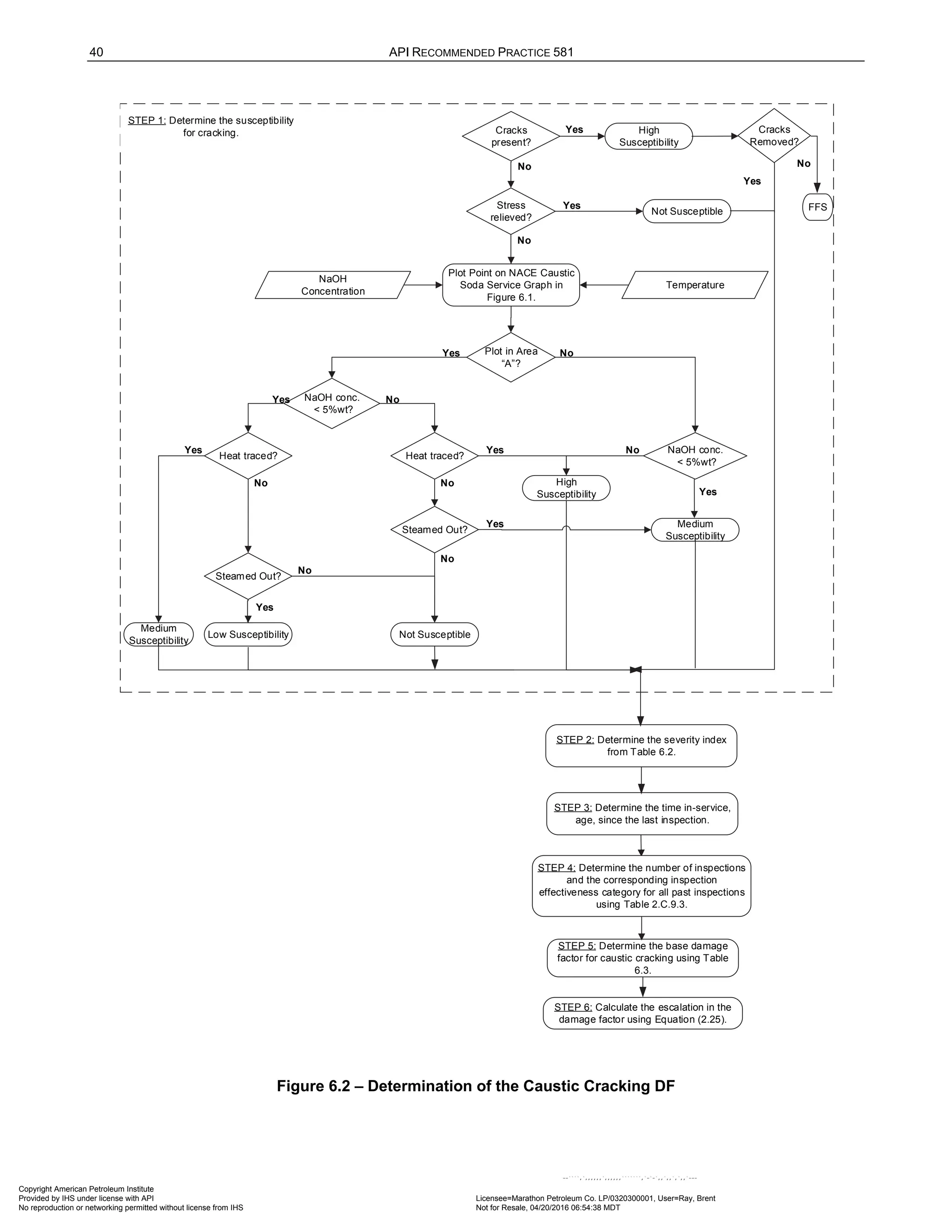40 API RECOMMENDED PRACTICE 581
STEP 3: Determine the time in-service,
age, since the last inspection.
STEP 2: Determine the severity index
from Table 6.2.
STEP 5: Determine the base damage
factor for caustic cracking using Table
6.3.
STEP 6: Calculate the escalation in the
damage factor using Equation (2.25).
STEP 1: Determine the susceptibility
for cracking.
Stress
relieved?
Not Susceptible
NaOH
Concentration
Temperature
Plot in Area
“A”?
NaOH conc.
< 5%wt?
Heat traced?
Heat traced?
NaOH conc.
< 5%wt?
Steamed Out?
Steamed Out?
Low Susceptibility Not Susceptible
High
Susceptibility
Medium
Susceptibility
Yes
No
Yes
Yes
Yes Yes
Yes
Yes
Yes
No
No
No
No
No
No
No
Medium
Susceptibility
Plot Point on NACE Caustic
Soda Service Graph in
Figure 6.1.
STEP 4: Determine the number of inspections
and the corresponding inspection
effectiveness category for all past inspections
using Table 2.C.9.3.
High
Susceptibility
Cracks
present?
No
Yes Cracks
Removed?
Yes
FFS
No
Figure 6.2 – Determination of the Caustic Cracking DF
Copyright American Petroleum Institute
Provided by IHS under license with API Licensee=Marathon Petroleum Co. LP/0320300001, User=Ray, Brent
Not for Resale, 04/20/2016 06:54:38 MDT
No reproduction or networking permitted without license from IHS
--````,`,,,,,,`,,,,,,```````,`-`-`,,`,,`,`,,`---
 