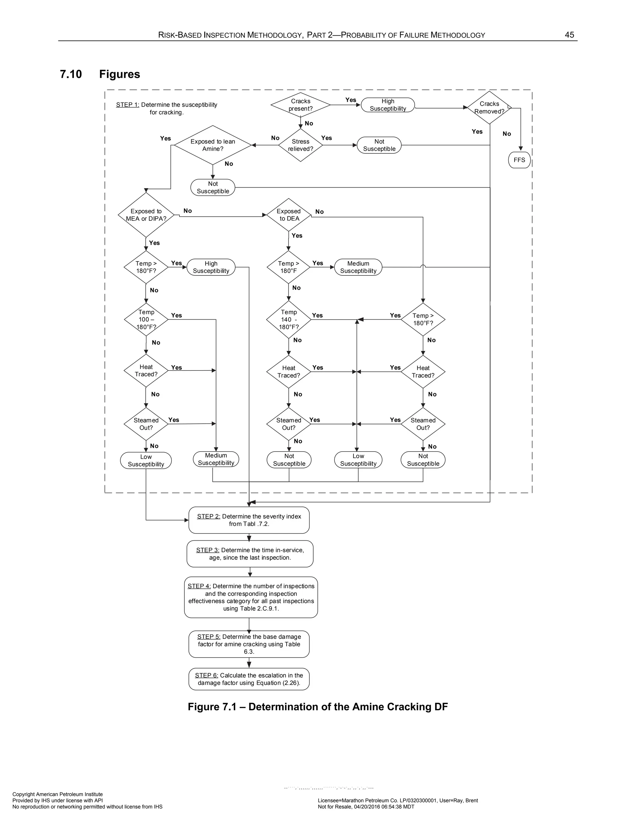 RISK-BASED INSPECTION METHODOLOGY, PART 2—PROBABILITY OF FAILURE METHODOLOGY 45
7.10 Figures
STEP 3: Determine the time in-service,
age, since the last inspection.
STEP 2: Determine the severity index
from Tabl .7.2.
STEP 5: Determine the base damage
factor for amine cracking using Table
6.3.
STEP 6: Calculate the escalation in the
damage factor using Equation (2.26).
Stress
relieved?
Not
Susceptible
Exposed to lean
Amine?
Not
Susceptible
Exposed to
MEA or DIPA?
Exposed
to DEA
Temp >
180°F
Temp >
180°F?
Temp
100 –
180°F?
Heat
Traced?
Steamed
Out?
Temp
140 -
180°F?
Heat
Traced?
Steamed
Out?
Temp >
180°F?
Heat
Traced?
Steamed
Out?
Low
Susceptibility
Medium
Susceptibility
Not
Susceptible
Low
Susceptibility
Not
Susceptible
High
Susceptibility
Medium
Susceptibility
Yes
No
Yes Yes
Yes Yes
Yes
Yes
Yes
Yes
Yes Yes
Yes
Yes
Yes
Yes
No
No
No
No
No
No
No
No
No No
No No
No
No
STEP 1: Determine the susceptibility
for cracking.
STEP 4: Determine the number of inspections
and the corresponding inspection
effectiveness category for all past inspections
using Table 2.C.9.1.
High
Susceptibility
Cracks
present?
No
Yes
Cracks
Removed?
Yes
FFS
No
Figure 7.1 – Determination of the Amine Cracking DF
Copyright American Petroleum Institute
Provided by IHS under license with API Licensee=Marathon Petroleum Co. LP/0320300001, User=Ray, Brent
Not for Resale, 04/20/2016 06:54:38 MDT
No reproduction or networking permitted without license from IHS
--````,`,,,,,,`,,,,,,```````,`-`-`,,`,,`,`,,`---
 