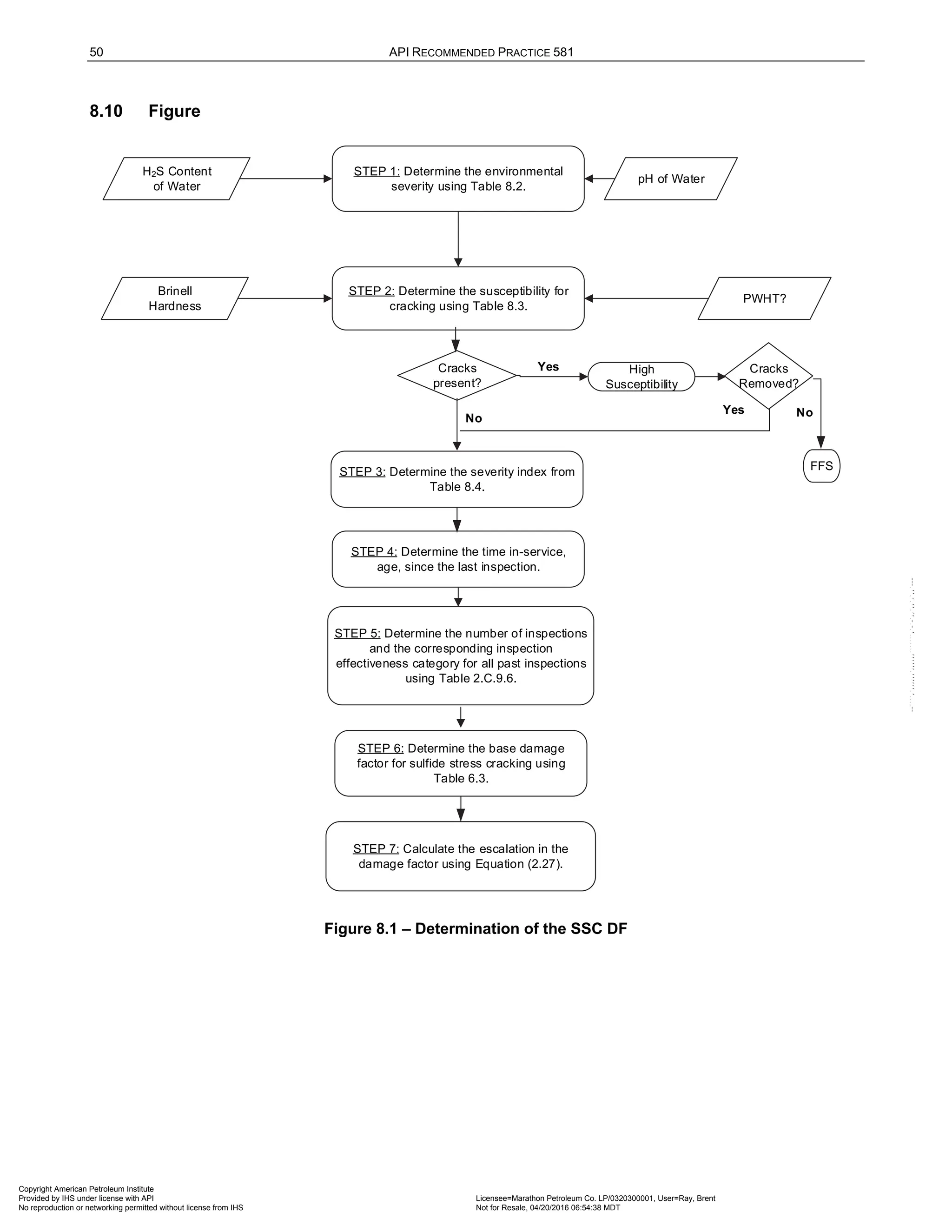 50 API RECOMMENDED PRACTICE 581
8.10 Figure
STEP 4: Determine the time in-service,
age, since the last inspection.
STEP 1: Determine the environmental
severity using Table 8.2.
STEP 3: Determine the severity index from
Table 8.4.
STEP 6: Determine the base damage
factor for sulfide stress cracking using
Table 6.3.
STEP 7: Calculate the escalation in the
damage factor using Equation (2.27).
STEP 2: Determine the susceptibility for
cracking using Table 8.3.
pH of Water
H2S Content
of Water
PWHT?
Brinell
Hardness
STEP 5: Determine the number of inspections
and the corresponding inspection
effectiveness category for all past inspections
using Table 2.C.9.6.
High
Susceptibility
Cracks
present?
No
Yes Cracks
Removed?
Yes
FFS
No
Figure 8.1 – Determination of the SSC DF
Copyright American Petroleum Institute
Provided by IHS under license with API Licensee=Marathon Petroleum Co. LP/0320300001, User=Ray, Brent
Not for Resale, 04/20/2016 06:54:38 MDT
No reproduction or networking permitted without license from IHS
--````,`,,,,,,`,,,,,,```````,`-`-`,,`,,`,`,,`---
 