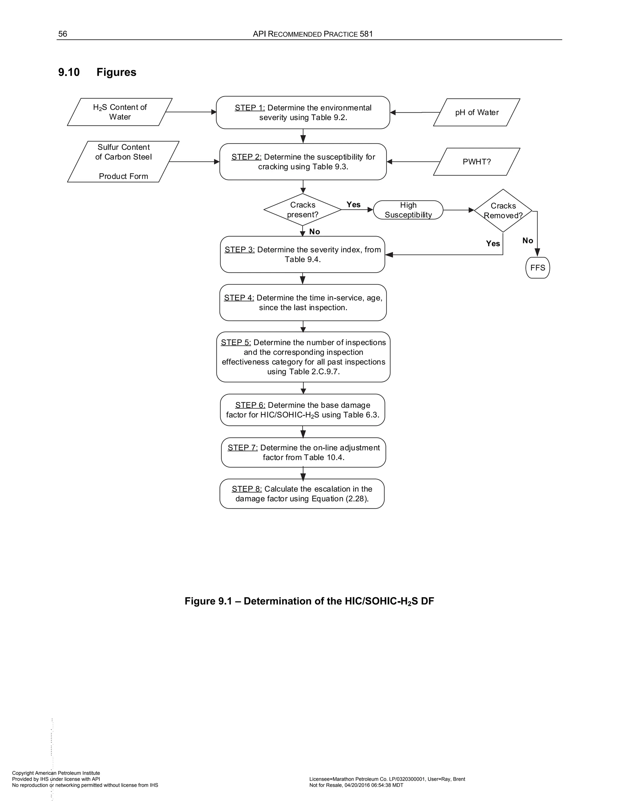 56 API RECOMMENDED PRACTICE 581
9.10 Figures
STEP 4: Determine the time in-service, age,
since the last inspection.
STEP 1: Determine the environmental
severity using Table 9.2.
STEP 3: Determine the severity index, from
Table 9.4.
STEP 6: Determine the base damage
factor for HIC/SOHIC-H2S using Table 6.3.
STEP 7: Determine the on-line adjustment
factor from Table 10.4.
STEP 2: Determine the susceptibility for
cracking using Table 9.3.
pH of Water
H2S Content of
Water
Sulfur Content
of Carbon Steel
Product Form
PWHT?
STEP 5: Determine the number of inspections
and the corresponding inspection
effectiveness category for all past inspections
using Table 2.C.9.7.
High
Susceptibility
Cracks
present?
No
Yes
STEP 8: Calculate the escalation in the
damage factor using Equation (2.28).
Cracks
Removed?
Yes
FFS
No
Figure 9.1 – Determination of the HIC/SOHIC-H2S DF
Copyright American Petroleum Institute
Provided by IHS under license with API Licensee=Marathon Petroleum Co. LP/0320300001, User=Ray, Brent
Not for Resale, 04/20/2016 06:54:38 MDT
No reproduction or networking permitted without license from IHS
--````,`,,,,,,`,,,,,,```````,`-`-`,,`,,`,`,,`-
 