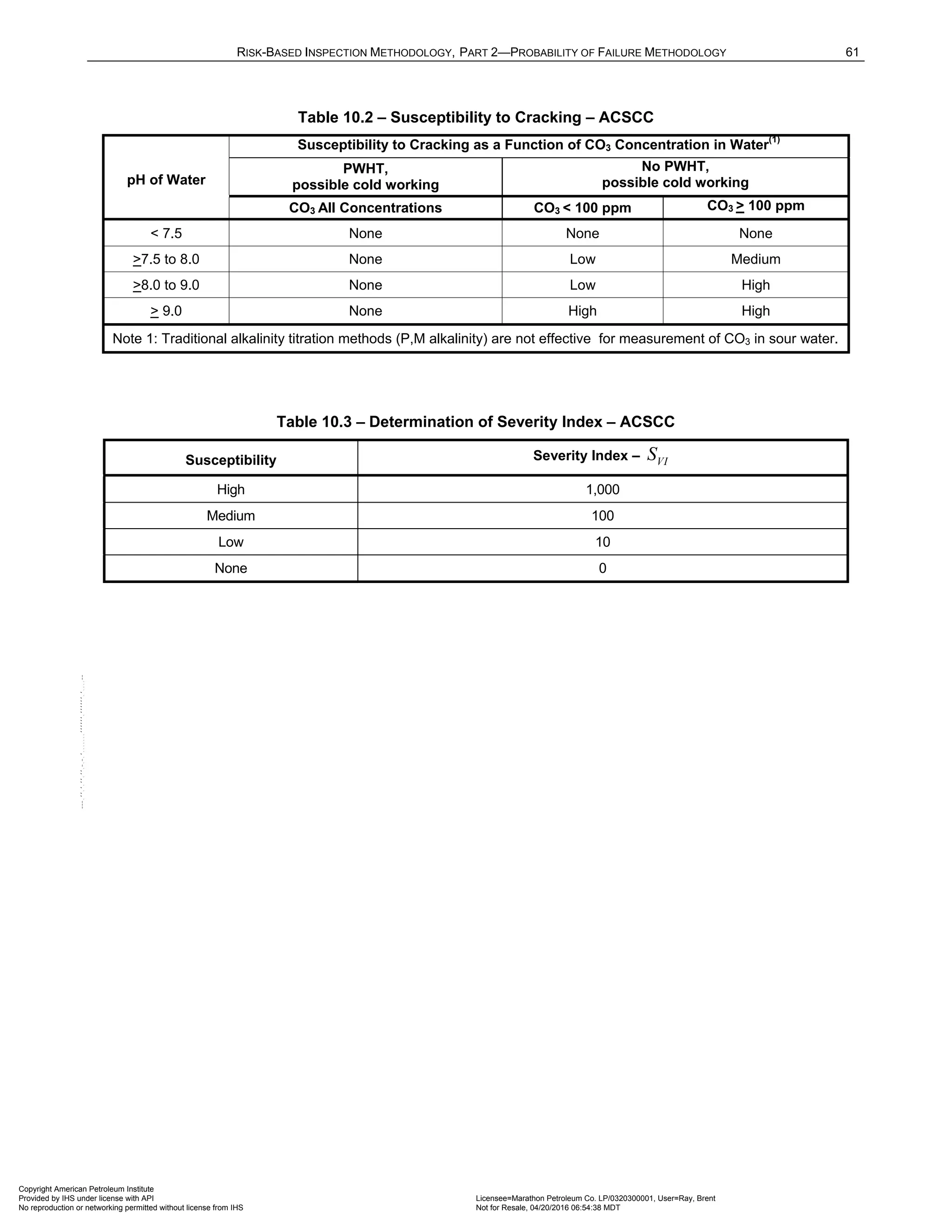 RISK-BASED INSPECTION METHODOLOGY, PART 2—PROBABILITY OF FAILURE METHODOLOGY 61
Table 10.2 – Susceptibility to Cracking – ACSCC
pH of Water
Susceptibility to Cracking as a Function of CO3 Concentration in Water
(1)
PWHT,
possible cold working
No PWHT,
possible cold working
CO3 All Concentrations CO3 < 100 ppm CO3 > 100 ppm
< 7.5 None None None
>7.5 to 8.0 None Low Medium
>8.0 to 9.0 None Low High
> 9.0 None High High
Note 1: Traditional alkalinity titration methods (P,M alkalinity) are not effective for measurement of CO3 in sour water.
Table 10.3 – Determination of Severity Index – ACSCC
Susceptibility Severity Index – VI
S
High 1,000
Medium 100
Low 10
None 0
Copyright American Petroleum Institute
Provided by IHS under license with API Licensee=Marathon Petroleum Co. LP/0320300001, User=Ray, Brent
Not for Resale, 04/20/2016 06:54:38 MDT
No reproduction or networking permitted without license from IHS
--````,`,,,,,,`,,,,,,```````,`-`-`,,`,,`,`,,`---
 