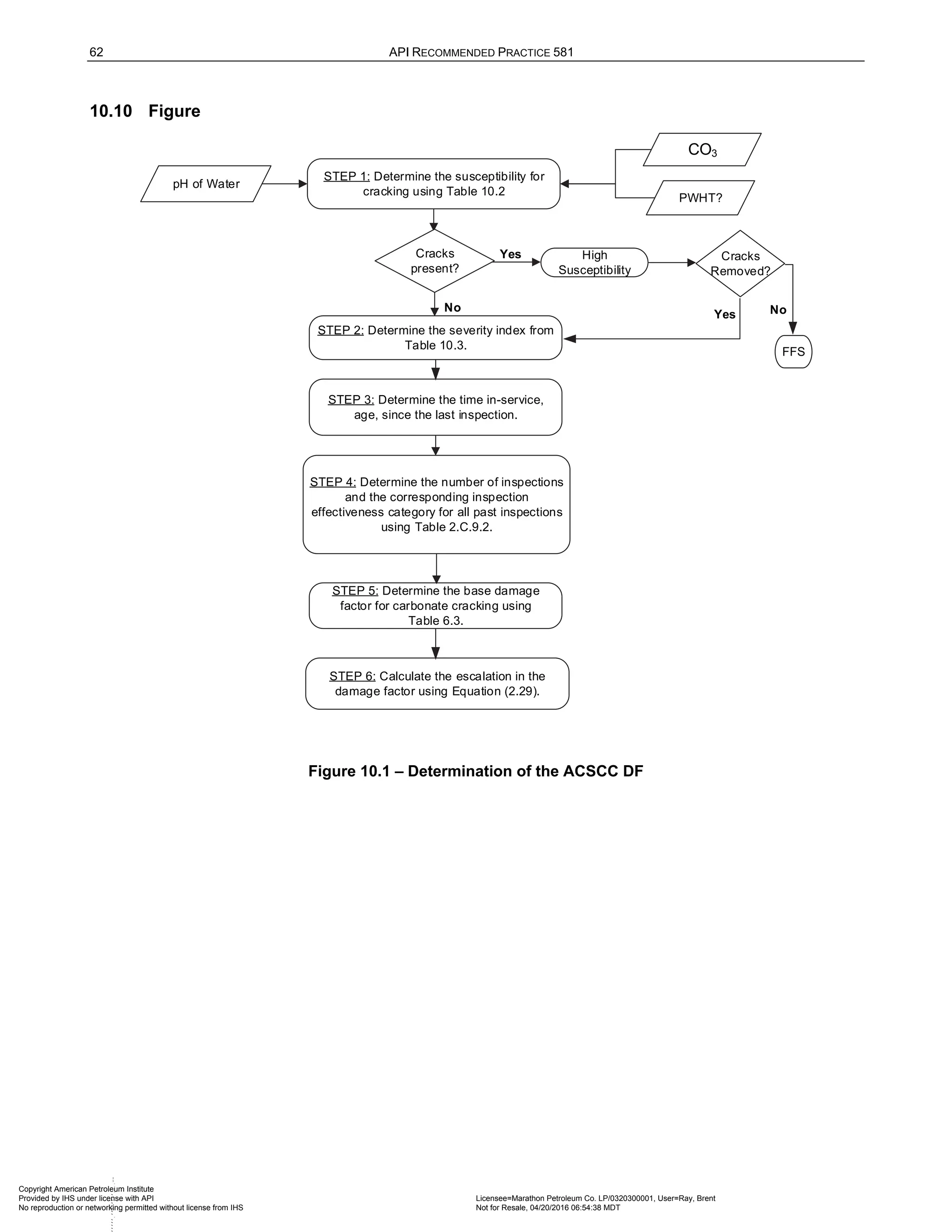 62 API RECOMMENDED PRACTICE 581
10.10 Figure
STEP 3: Determine the time in-service,
age, since the last inspection.
STEP 1: Determine the susceptibility for
cracking using Table 10.2
STEP 2: Determine the severity index from
Table 10.3.
STEP 5: Determine the base damage
factor for carbonate cracking using
Table 6.3.
STEP 6: Calculate the escalation in the
damage factor using Equation (2.29).
pH of Water
CO3
PWHT?
STEP 4: Determine the number of inspections
and the corresponding inspection
effectiveness category for all past inspections
using Table 2.C.9.2.
Cracks
present?
No
High
Susceptibility
Yes Cracks
Removed?
Yes
FFS
No
Figure 10.1 – Determination of the ACSCC DF
Copyright American Petroleum Institute
Provided by IHS under license with API Licensee=Marathon Petroleum Co. LP/0320300001, User=Ray, Brent
Not for Resale, 04/20/2016 06:54:38 MDT
No reproduction or networking permitted without license from IHS
--````,`,,,,,,`,,,,,
 
