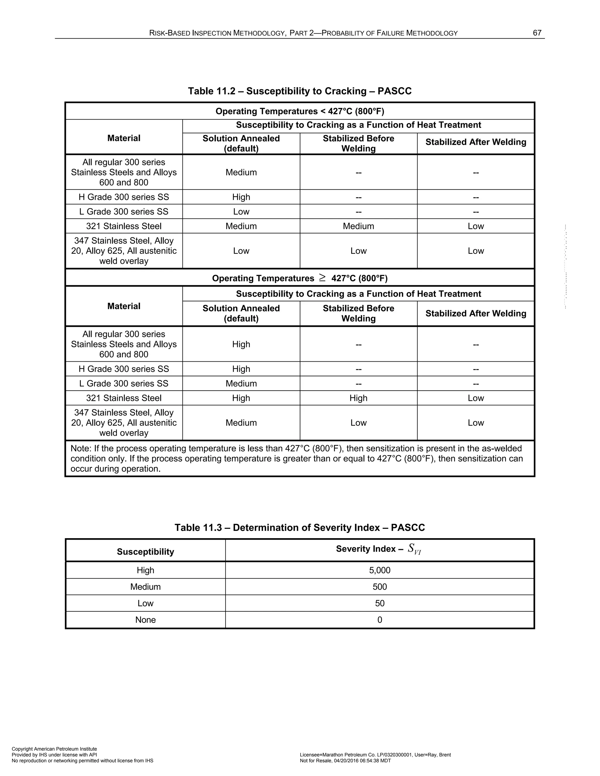 RISK-BASED INSPECTION METHODOLOGY, PART 2—PROBABILITY OF FAILURE METHODOLOGY 67
Table 11.2 – Susceptibility to Cracking – PASCC
Operating Temperatures < 427°C (800°F)
Material
Susceptibility to Cracking as a Function of Heat Treatment
Solution Annealed
(default)
Stabilized Before
Welding
Stabilized After Welding
All regular 300 series
Stainless Steels and Alloys
600 and 800
Medium -- --
H Grade 300 series SS High -- --
L Grade 300 series SS Low -- --
321 Stainless Steel Medium Medium Low
347 Stainless Steel, Alloy
20, Alloy 625, All austenitic
weld overlay
Low Low Low
Operating Temperatures ≥ 427°C (800°F)
Material
Susceptibility to Cracking as a Function of Heat Treatment
Solution Annealed
(default)
Stabilized Before
Welding
Stabilized After Welding
All regular 300 series
Stainless Steels and Alloys
600 and 800
High -- --
H Grade 300 series SS High -- --
L Grade 300 series SS Medium -- --
321 Stainless Steel High High Low
347 Stainless Steel, Alloy
20, Alloy 625, All austenitic
weld overlay
Medium Low Low
Note: If the process operating temperature is less than 427°C (800°F), then sensitization is present in the as-welded
condition only. If the process operating temperature is greater than or equal to 427°C (800°F), then sensitization can
occur during operation.
Table 11.3 – Determination of Severity Index – PASCC
Susceptibility Severity Index – VI
S
High 5,000
Medium 500
Low 50
None 0
Copyright American Petroleum Institute
Provided by IHS under license with API Licensee=Marathon Petroleum Co. LP/0320300001, User=Ray, Brent
Not for Resale, 04/20/2016 06:54:38 MDT
No reproduction or networking permitted without license from IHS
--````,`,,,,,,`,,,,,,```````,`-`-`,,`,,`,`,,`---
 