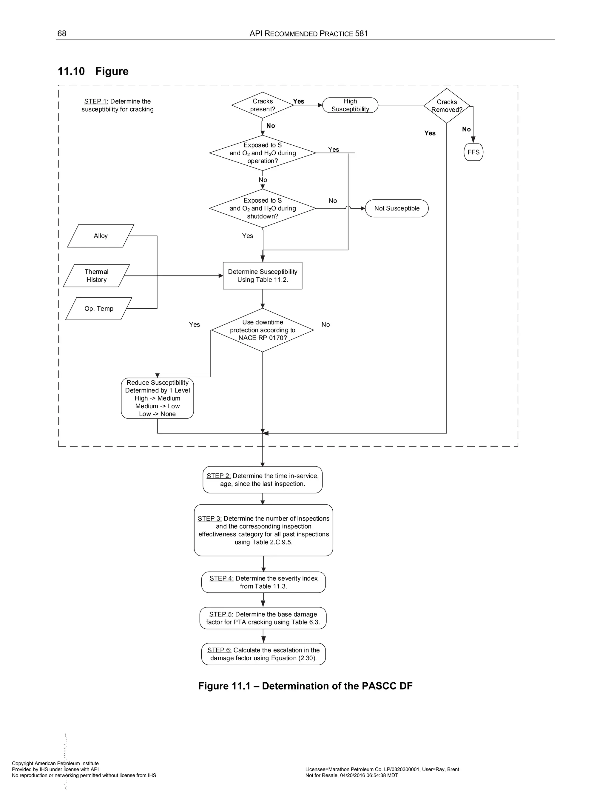 68 API RECOMMENDED PRACTICE 581
11.10 Figure
STEP 2: Determine the time in-service,
age, since the last inspection.
STEP 4: Determine the severity index
from Table 11.3.
STEP 5: Determine the base damage
factor for PTA cracking using Table 6.3.
STEP 6: Calculate the escalation in the
damage factor using Equation (2.30).
Exposed to S
and O2 and H2O during
operation?
Exposed to S
and O2 and H2O during
shutdown?
Not Susceptible
Determine Susceptibility
Using Table 11.2.
Alloy
Op. Temp
Thermal
History
Use downtime
protection according to
NACE RP 0170?
No
STEP 1: Determine the
susceptibility for cracking
Yes
No
Yes
Yes No
Reduce Susceptibility
Determined by 1 Level
High -> Medium
Medium -> Low
Low -> None
STEP 3: Determine the number of inspections
and the corresponding inspection
effectiveness category for all past inspections
using Table 2.C.9.5.
High
Susceptibility
Cracks
present?
No
Yes
Yes
Cracks
Removed?
FFS
No
Figure 11.1 – Determination of the PASCC DF
Copyright American Petroleum Institute
Provided by IHS under license with API Licensee=Marathon Petroleum Co. LP/0320300001, User=Ray, Brent
Not for Resale, 04/20/2016 06:54:38 MDT
No reproduction or networking permitted without license from IHS
--````,`,,,,,,`,,,,,,```````,`-`-
 