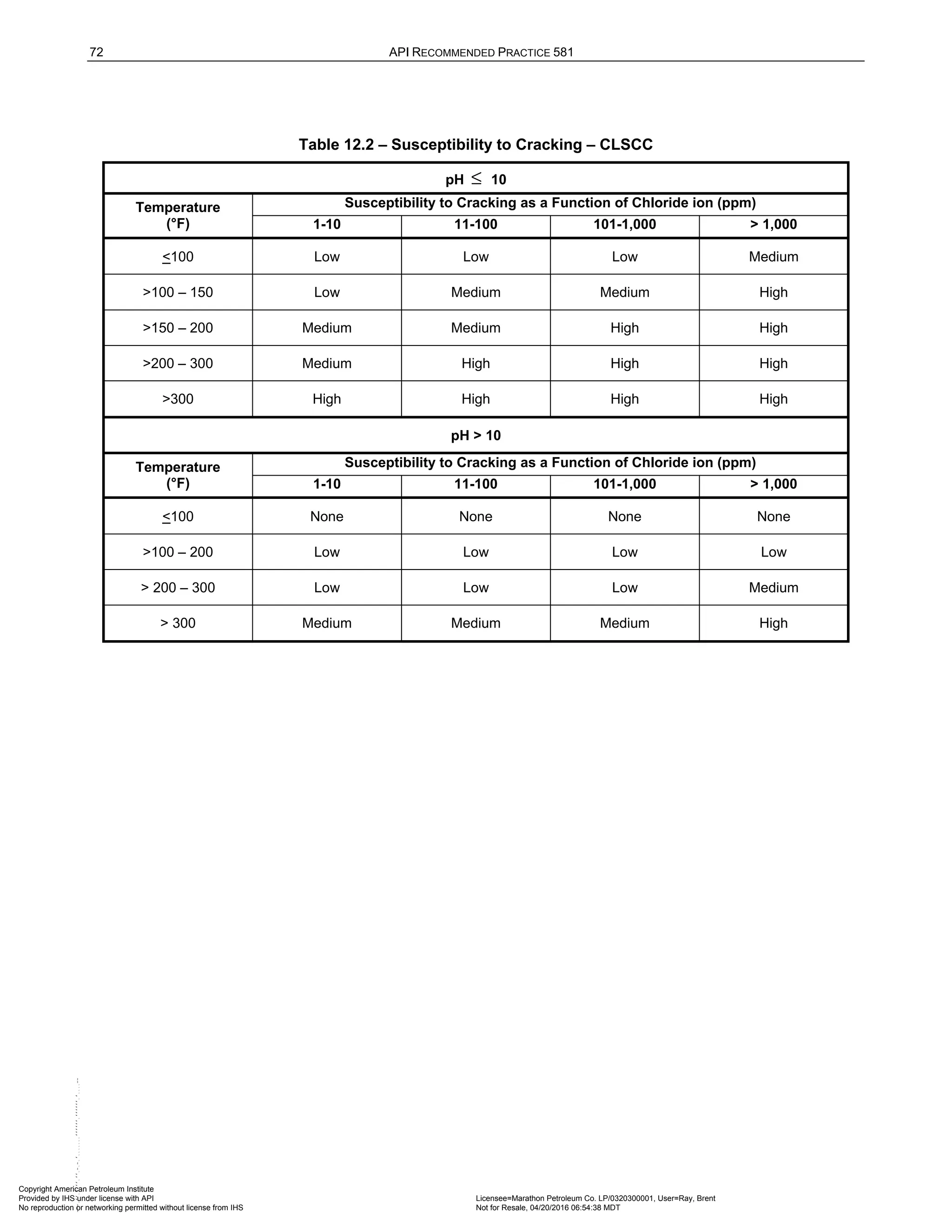 72 API RECOMMENDED PRACTICE 581
Table 12.2 – Susceptibility to Cracking – CLSCC
pH ≤ 10
Temperature
(°F)
Susceptibility to Cracking as a Function of Chloride ion (ppm)
1-10 11-100 101-1,000 > 1,000
<100 Low Low Low Medium
>100 – 150 Low Medium Medium High
>150 – 200 Medium Medium High High
>200 – 300 Medium High High High
>300 High High High High
pH > 10
Temperature
(°F)
Susceptibility to Cracking as a Function of Chloride ion (ppm)
1-10 11-100 101-1,000 > 1,000
<100 None None None None
>100 – 200 Low Low Low Low
> 200 – 300 Low Low Low Medium
> 300 Medium Medium Medium High
Copyright American Petroleum Institute
Provided by IHS under license with API Licensee=Marathon Petroleum Co. LP/0320300001, User=Ray, Brent
Not for Resale, 04/20/2016 06:54:38 MDT
No reproduction or networking permitted without license from IHS
--````,`,,,,,,`,,,,,,```````,`-`-`,,`,,`,`,,`---
 