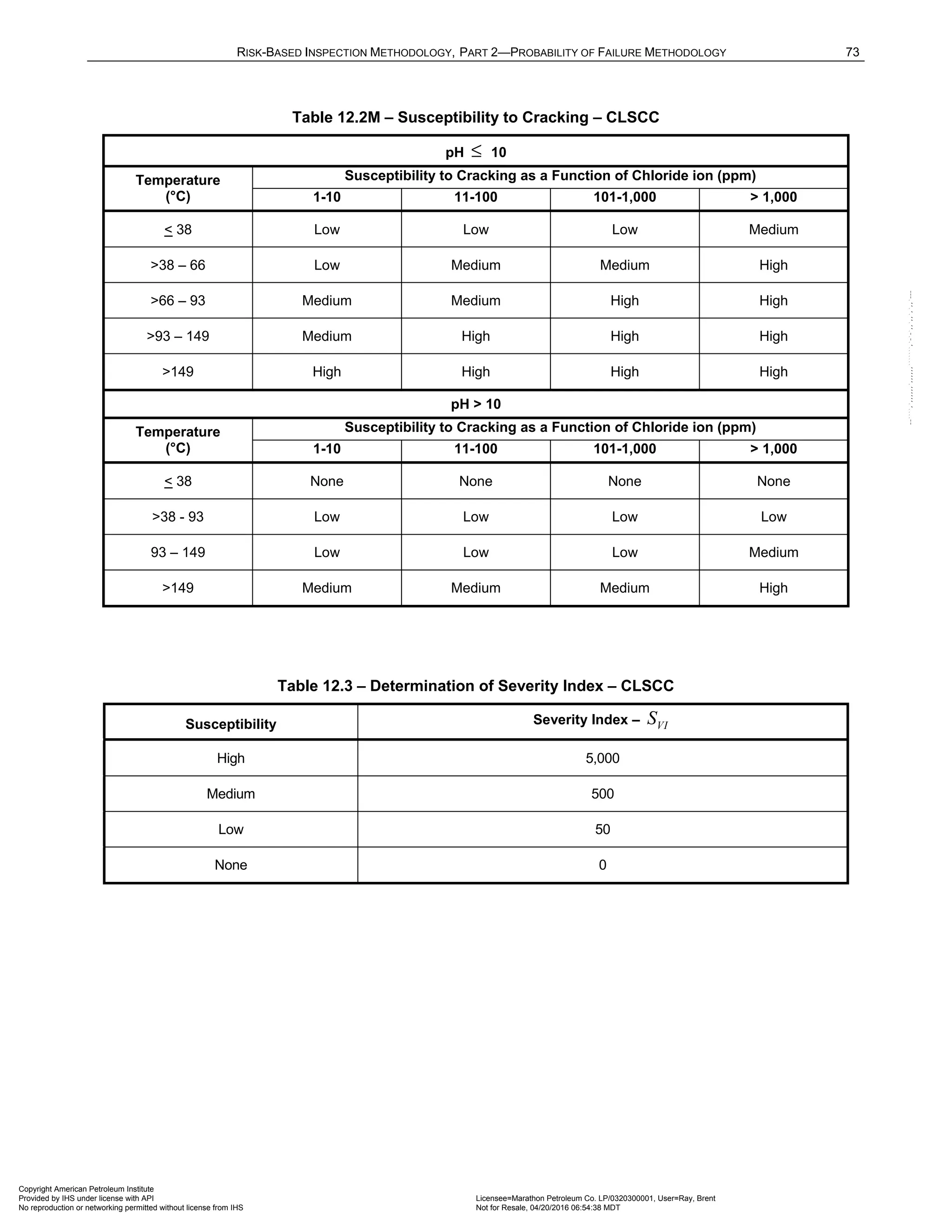 RISK-BASED INSPECTION METHODOLOGY, PART 2—PROBABILITY OF FAILURE METHODOLOGY 73
Table 12.2M – Susceptibility to Cracking – CLSCC
pH ≤ 10
Temperature
(°C)
Susceptibility to Cracking as a Function of Chloride ion (ppm)
1-10 11-100 101-1,000 > 1,000
< 38 Low Low Low Medium
>38 – 66 Low Medium Medium High
>66 – 93 Medium Medium High High
>93 – 149 Medium High High High
>149 High High High High
pH > 10
Temperature
(°C)
Susceptibility to Cracking as a Function of Chloride ion (ppm)
1-10 11-100 101-1,000 > 1,000
< 38 None None None None
>38 - 93 Low Low Low Low
93 – 149 Low Low Low Medium
>149 Medium Medium Medium High
Table 12.3 – Determination of Severity Index – CLSCC
Susceptibility Severity Index – VI
S
High 5,000
Medium 500
Low 50
None 0
Copyright American Petroleum Institute
Provided by IHS under license with API Licensee=Marathon Petroleum Co. LP/0320300001, User=Ray, Brent
Not for Resale, 04/20/2016 06:54:38 MDT
No reproduction or networking permitted without license from IHS
--````,`,,,,,,`,,,,,,```````,`-`-`,,`,,`,`,,`---
 