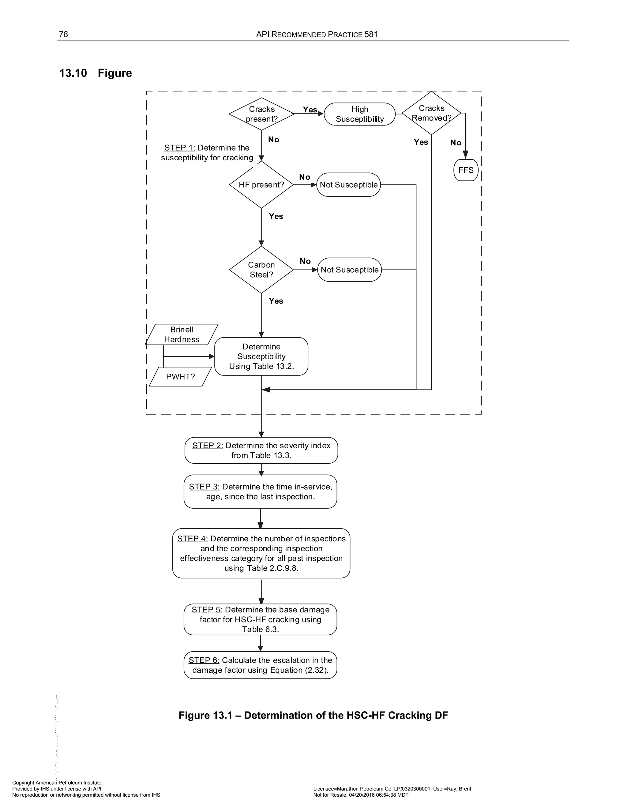 78 API RECOMMENDED PRACTICE 581
13.10 Figure
STEP 3: Determine the time in-service,
age, since the last inspection.
HF present?
Carbon
Steel?
Not Susceptible
Not Susceptible
Brinell
Hardness
PWHT?
Yes
No
No
Yes
STEP 1: Determine the
susceptibility for cracking
STEP 2: Determine the severity index
from Table 13.3.
STEP 5: Determine the base damage
factor for HSC-HF cracking using
Table 6.3.
STEP 6: Calculate the escalation in the
damage factor using Equation (2.32).
Determine
Susceptibility
Using Table 13.2.
STEP 4: Determine the number of inspections
and the corresponding inspection
effectiveness category for all past inspection
using Table 2.C.9.8.
High
Susceptibility
Cracks
present?
No
Yes Cracks
Removed?
Yes
FFS
No
Figure 13.1 – Determination of the HSC-HF Cracking DF
Copyright American Petroleum Institute
Provided by IHS under license with API Licensee=Marathon Petroleum Co. LP/0320300001, User=Ray, Brent
Not for Resale, 04/20/2016 06:54:38 MDT
No reproduction or networking permitted without license from IHS
--````,`,,,,,,`,,,,,,```````,`-`-`,,`,,`,`,,`---
 