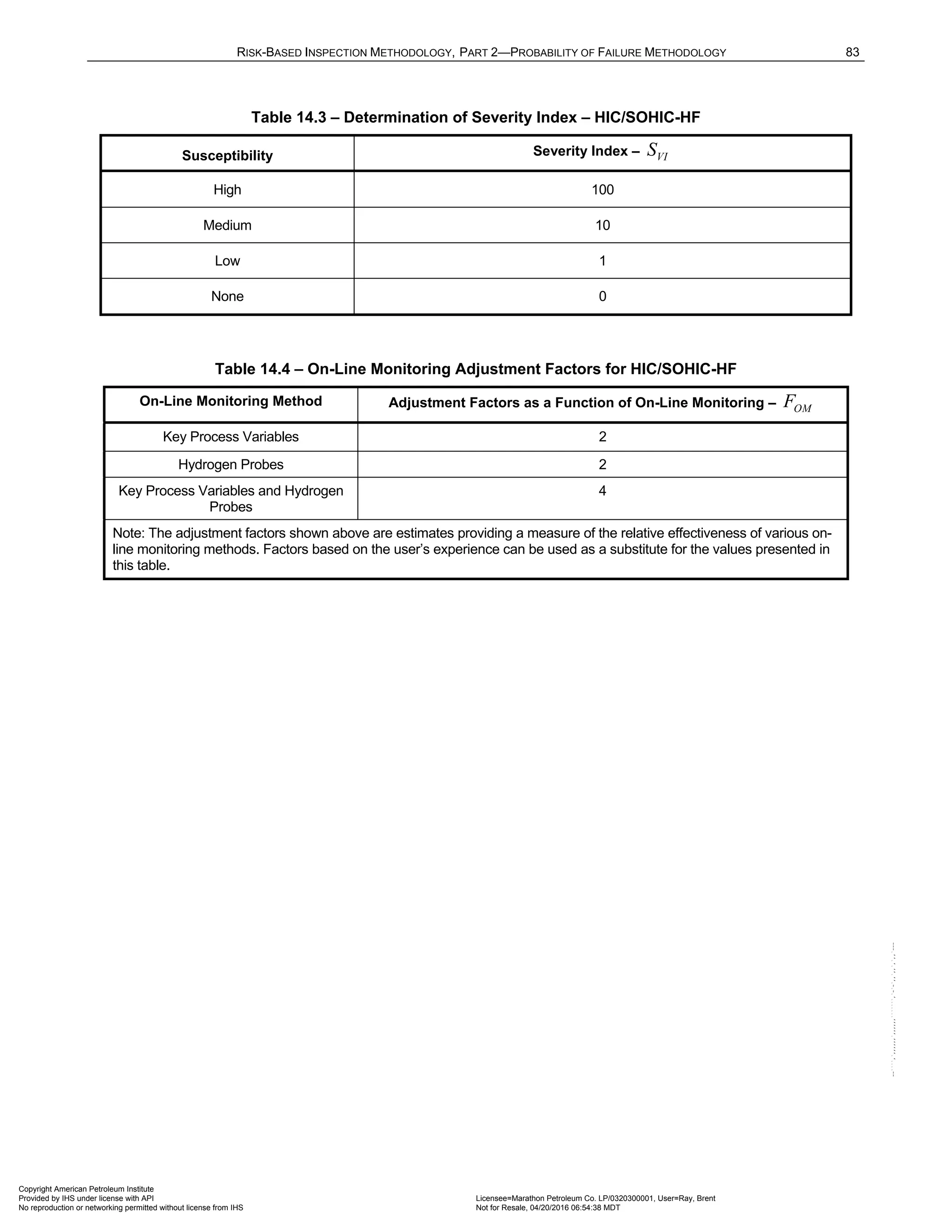 RISK-BASED INSPECTION METHODOLOGY, PART 2—PROBABILITY OF FAILURE METHODOLOGY 83
Table 14.3 – Determination of Severity Index – HIC/SOHIC-HF
Susceptibility Severity Index – VI
S
High 100
Medium 10
Low 1
None 0
Table 14.4 – On-Line Monitoring Adjustment Factors for HIC/SOHIC-HF
On-Line Monitoring Method Adjustment Factors as a Function of On-Line Monitoring – OM
F
Key Process Variables 2
Hydrogen Probes 2
Key Process Variables and Hydrogen
Probes
4
Note: The adjustment factors shown above are estimates providing a measure of the relative effectiveness of various on-
line monitoring methods. Factors based on the user’s experience can be used as a substitute for the values presented in
this table.
Copyright American Petroleum Institute
Provided by IHS under license with API Licensee=Marathon Petroleum Co. LP/0320300001, User=Ray, Brent
Not for Resale, 04/20/2016 06:54:38 MDT
No reproduction or networking permitted without license from IHS
--````,`,,,,,,`,,,,,,```````,`-`-`,,`,,`,`,,`---
 
