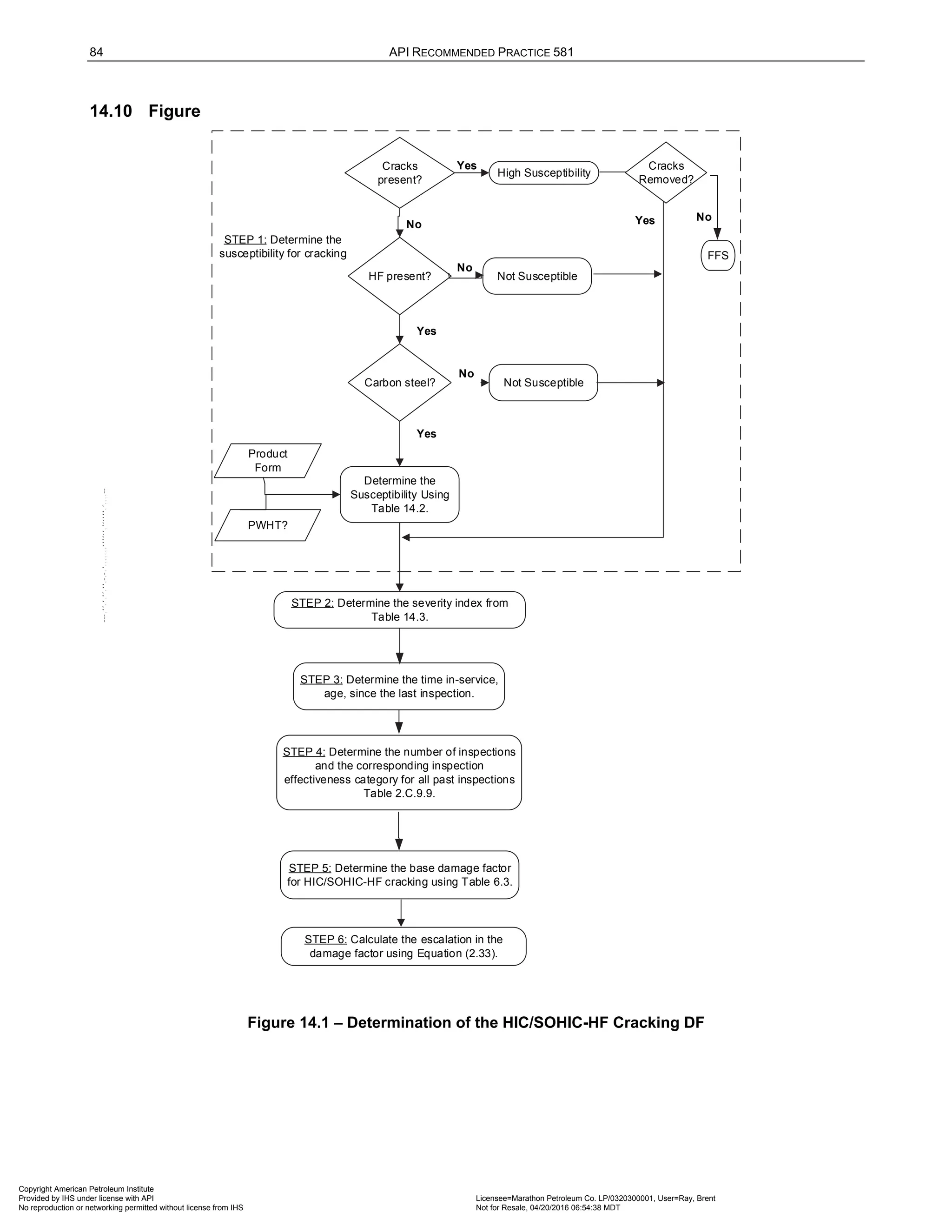 84 API RECOMMENDED PRACTICE 581
14.10 Figure
STEP 3: Determine the time in-service,
age, since the last inspection.
Carbon steel?
Product
Form
PWHT?
Yes
No
No
Yes
HF present?
STEP 1: Determine the
susceptibility for cracking
STEP 2: Determine the severity index from
Table 14.3.
STEP 5: Determine the base damage factor
for HIC/SOHIC-HF cracking using Table 6.3.
STEP 6: Calculate the escalation in the
damage factor using Equation (2.33).
Not Susceptible
Not Susceptible
Determine the
Susceptibility Using
Table 14.2.
STEP 4: Determine the number of inspections
and the corresponding inspection
effectiveness category for all past inspections
Table 2.C.9.9.
High Susceptibility
Cracks
present?
No
Yes Cracks
Removed?
Yes
FFS
No
Figure 14.1 – Determination of the HIC/SOHIC-HF Cracking DF
Copyright American Petroleum Institute
Provided by IHS under license with API Licensee=Marathon Petroleum Co. LP/0320300001, User=Ray, Brent
Not for Resale, 04/20/2016 06:54:38 MDT
No reproduction or networking permitted without license from IHS
--````,`,,,,,,`,,,,,,```````,`-`-`,,`,,`,`,,`---
 