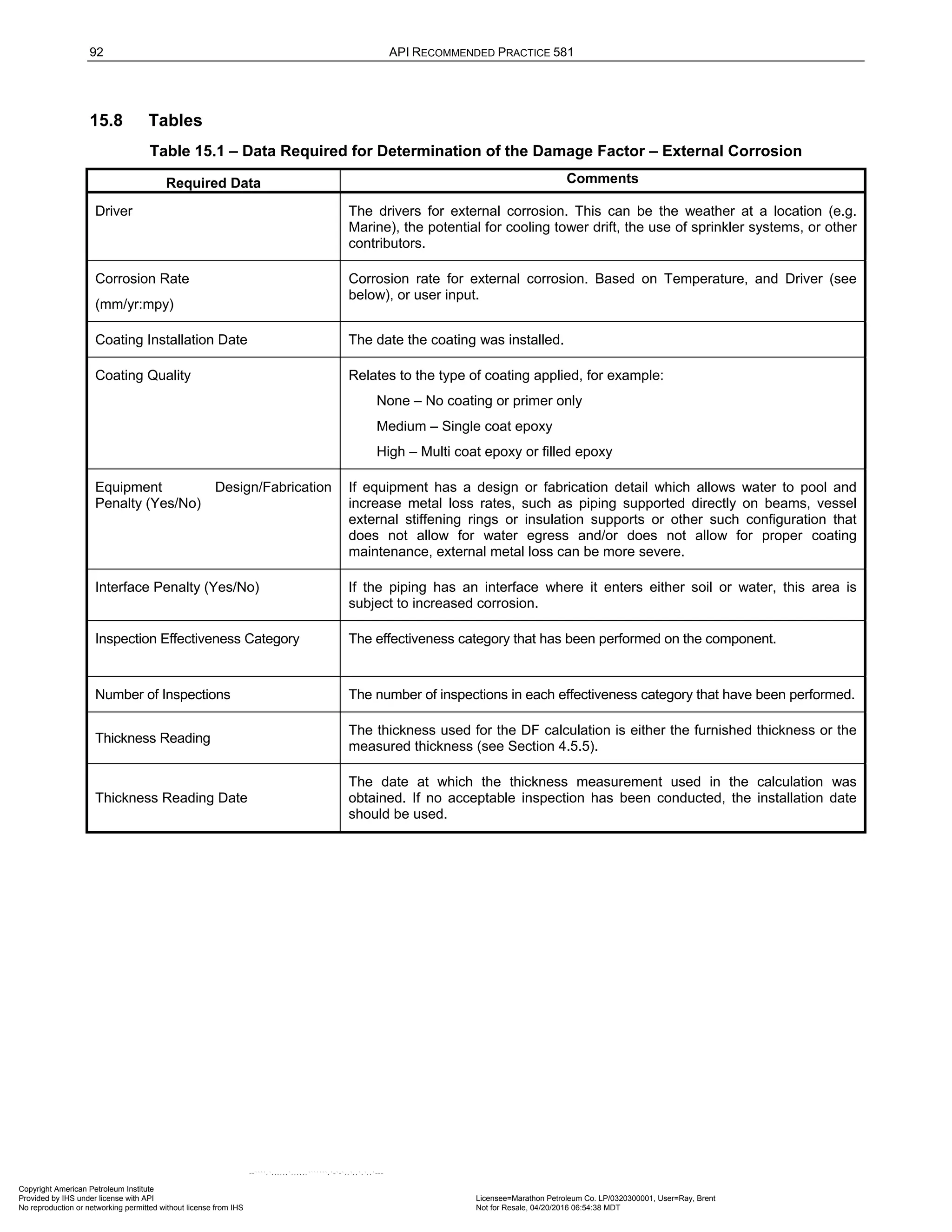 92 API RECOMMENDED PRACTICE 581
15.8 Tables
Table 15.1 – Data Required for Determination of the Damage Factor – External Corrosion
Required Data Comments
Driver The drivers for external corrosion. This can be the weather at a location (e.g.
Marine), the potential for cooling tower drift, the use of sprinkler systems, or other
contributors.
Corrosion Rate
(mm/yr:mpy)
Corrosion rate for external corrosion. Based on Temperature, and Driver (see
below), or user input.
Coating Installation Date The date the coating was installed.
Coating Quality Relates to the type of coating applied, for example:
None – No coating or primer only
Medium – Single coat epoxy
High – Multi coat epoxy or filled epoxy
Equipment Design/Fabrication
Penalty (Yes/No)
If equipment has a design or fabrication detail which allows water to pool and
increase metal loss rates, such as piping supported directly on beams, vessel
external stiffening rings or insulation supports or other such configuration that
does not allow for water egress and/or does not allow for proper coating
maintenance, external metal loss can be more severe.
Interface Penalty (Yes/No) If the piping has an interface where it enters either soil or water, this area is
subject to increased corrosion.
Inspection Effectiveness Category The effectiveness category that has been performed on the component.
Number of Inspections The number of inspections in each effectiveness category that have been performed.
Thickness Reading
The thickness used for the DF calculation is either the furnished thickness or the
measured thickness (see Section 4.5.5).
Thickness Reading Date
The date at which the thickness measurement used in the calculation was
obtained. If no acceptable inspection has been conducted, the installation date
should be used.
Copyright American Petroleum Institute
Provided by IHS under license with API Licensee=Marathon Petroleum Co. LP/0320300001, User=Ray, Brent
Not for Resale, 04/20/2016 06:54:38 MDT
No reproduction or networking permitted without license from IHS
--````,`,,,,,,`,,,,,,```````,`-`-`,,`,,`,`,,`---
 