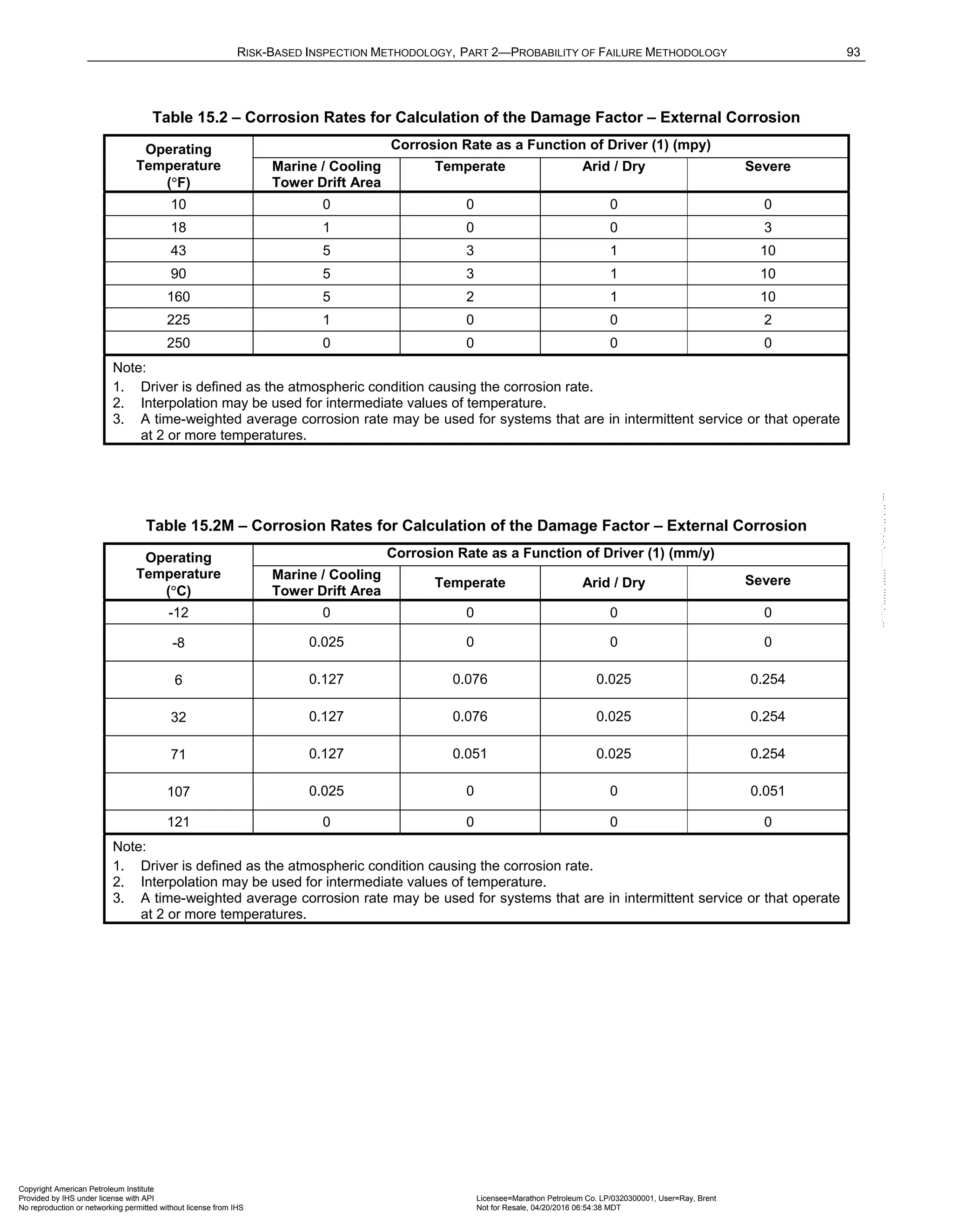 RISK-BASED INSPECTION METHODOLOGY, PART 2—PROBABILITY OF FAILURE METHODOLOGY 93
Table 15.2 – Corrosion Rates for Calculation of the Damage Factor – External Corrosion
Operating
Temperature
(°F)
Corrosion Rate as a Function of Driver (1) (mpy)
Marine / Cooling
Tower Drift Area
Temperate Arid / Dry Severe
10 0 0 0 0
18 1 0 0 3
43 5 3 1 10
90 5 3 1 10
160 5 2 1 10
225 1 0 0 2
250 0 0 0 0
Note:
1. Driver is defined as the atmospheric condition causing the corrosion rate.
2. Interpolation may be used for intermediate values of temperature.
3. A time-weighted average corrosion rate may be used for systems that are in intermittent service or that operate
at 2 or more temperatures.
Table 15.2M – Corrosion Rates for Calculation of the Damage Factor – External Corrosion
Operating
Temperature
(°C)
Corrosion Rate as a Function of Driver (1) (mm/y)
Marine / Cooling
Tower Drift Area
Temperate Arid / Dry Severe
-12 0 0 0 0
-8 0.025 0 0 0
6 0.127 0.076 0.025 0.254
32 0.127 0.076 0.025 0.254
71 0.127 0.051 0.025 0.254
107 0.025 0 0 0.051
121 0 0 0 0
Note:
1. Driver is defined as the atmospheric condition causing the corrosion rate.
2. Interpolation may be used for intermediate values of temperature.
3. A time-weighted average corrosion rate may be used for systems that are in intermittent service or that operate
at 2 or more temperatures.
Copyright American Petroleum Institute
Provided by IHS under license with API Licensee=Marathon Petroleum Co. LP/0320300001, User=Ray, Brent
Not for Resale, 04/20/2016 06:54:38 MDT
No reproduction or networking permitted without license from IHS
--````,`,,,,,,`,,,,,,```````,`-`-`,,`,,`,`,,`---
 
