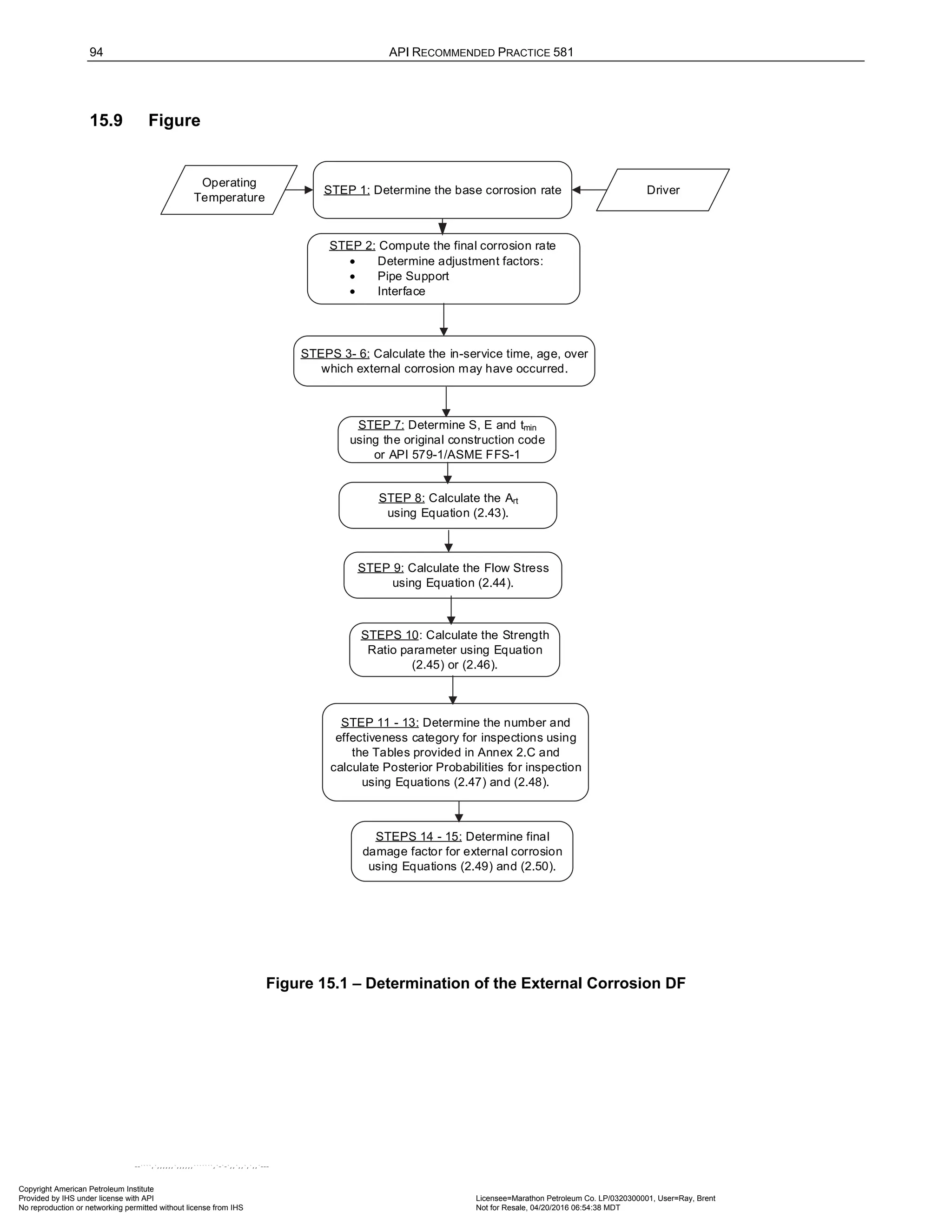94 API RECOMMENDED PRACTICE 581
15.9 Figure
STEP 11 - 13: Determine the number and
effectiveness category for inspections using
the Tables provided in Annex 2.C and
calculate Posterior Probabilities for inspection
using Equations (2.47) and (2.48).
STEPS 14 - 15: Determine final
damage factor for external corrosion
using Equations (2.49) and (2.50).
Driver
Operating
Temperature
STEP 2: Compute the final corrosion rate
• Determine adjustment factors:
• Pipe Support
• Interface
STEP 1: Determine the base corrosion rate
STEPS 3- 6: Calculate the in-service time, age, over
which external corrosion may have occurred.
STEP 8: Calculate the Art
using Equation (2.43).
STEP 9: Calculate the Flow Stress
using Equation (2.44).
STEPS 10: Calculate the Strength
Ratio parameter using Equation
(2.45) or (2.46).
STEP 7: Determine S, E and tmin
using the original construction code
or API 579-1/ASME FFS-1
Figure 15.1 – Determination of the External Corrosion DF
Copyright American Petroleum Institute
Provided by IHS under license with API Licensee=Marathon Petroleum Co. LP/0320300001, User=Ray, Brent
Not for Resale, 04/20/2016 06:54:38 MDT
No reproduction or networking permitted without license from IHS
--````,`,,,,,,`,,,,,,```````,`-`-`,,`,,`,`,,`---
 