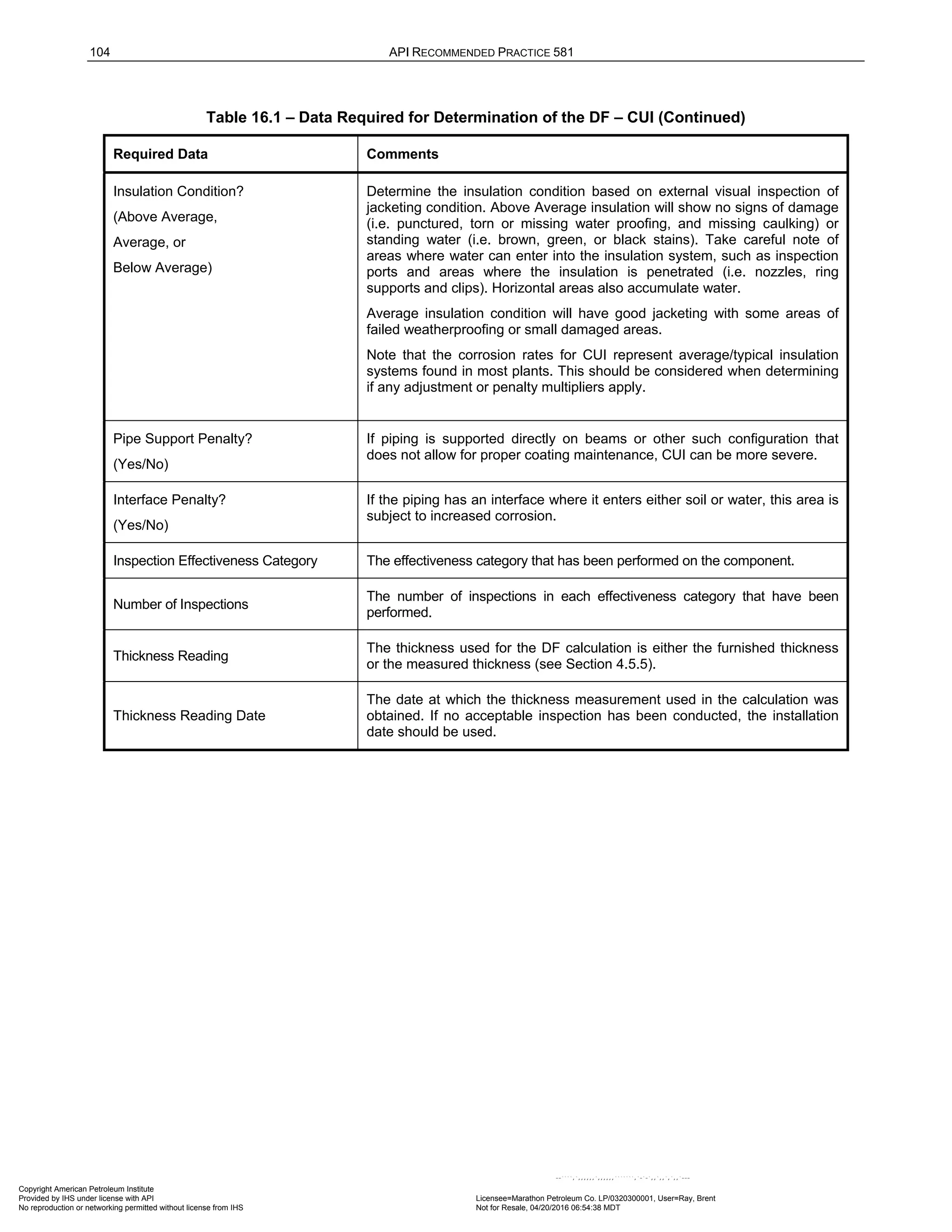 104 API RECOMMENDED PRACTICE 581
Table 16.1 – Data Required for Determination of the DF – CUI (Continued)
Required Data Comments
Insulation Condition?
(Above Average,
Average, or
Below Average)
Determine the insulation condition based on external visual inspection of
jacketing condition. Above Average insulation will show no signs of damage
(i.e. punctured, torn or missing water proofing, and missing caulking) or
standing water (i.e. brown, green, or black stains). Take careful note of
areas where water can enter into the insulation system, such as inspection
ports and areas where the insulation is penetrated (i.e. nozzles, ring
supports and clips). Horizontal areas also accumulate water.
Average insulation condition will have good jacketing with some areas of
failed weatherproofing or small damaged areas.
Note that the corrosion rates for CUI represent average/typical insulation
systems found in most plants. This should be considered when determining
if any adjustment or penalty multipliers apply.
Pipe Support Penalty?
(Yes/No)
If piping is supported directly on beams or other such configuration that
does not allow for proper coating maintenance, CUI can be more severe.
Interface Penalty?
(Yes/No)
If the piping has an interface where it enters either soil or water, this area is
subject to increased corrosion.
Inspection Effectiveness Category The effectiveness category that has been performed on the component.
Number of Inspections
The number of inspections in each effectiveness category that have been
performed.
Thickness Reading
The thickness used for the DF calculation is either the furnished thickness
or the measured thickness (see Section 4.5.5).
Thickness Reading Date
The date at which the thickness measurement used in the calculation was
obtained. If no acceptable inspection has been conducted, the installation
date should be used.
Copyright American Petroleum Institute
Provided by IHS under license with API Licensee=Marathon Petroleum Co. LP/0320300001, User=Ray, Brent
Not for Resale, 04/20/2016 06:54:38 MDT
No reproduction or networking permitted without license from IHS
--````,`,,,,,,`,,,,,,```````,`-`-`,,`,,`,`,,`---
 