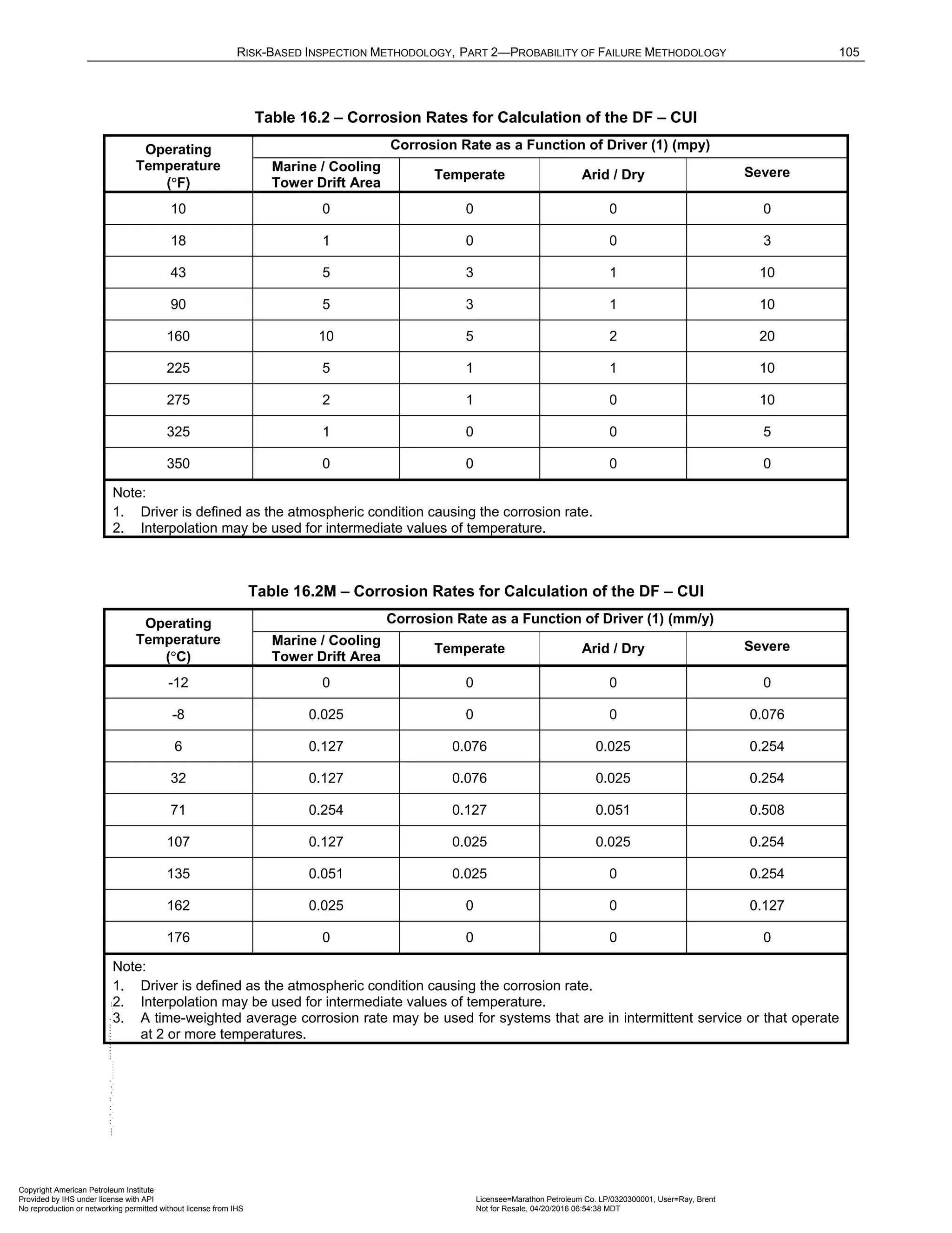 RISK-BASED INSPECTION METHODOLOGY, PART 2—PROBABILITY OF FAILURE METHODOLOGY 105
Table 16.2 – Corrosion Rates for Calculation of the DF – CUI
Operating
Temperature
(°F)
Corrosion Rate as a Function of Driver (1) (mpy)
Marine / Cooling
Tower Drift Area
Temperate Arid / Dry Severe
10 0 0 0 0
18 1 0 0 3
43 5 3 1 10
90 5 3 1 10
160 10 5 2 20
225 5 1 1 10
275 2 1 0 10
325 1 0 0 5
350 0 0 0 0
Note:
1. Driver is defined as the atmospheric condition causing the corrosion rate.
2. Interpolation may be used for intermediate values of temperature.
Table 16.2M – Corrosion Rates for Calculation of the DF – CUI
Operating
Temperature
(°C)
Corrosion Rate as a Function of Driver (1) (mm/y)
Marine / Cooling
Tower Drift Area
Temperate Arid / Dry Severe
-12 0 0 0 0
-8 0.025 0 0 0.076
6 0.127 0.076 0.025 0.254
32 0.127 0.076 0.025 0.254
71 0.254 0.127 0.051 0.508
107 0.127 0.025 0.025 0.254
135 0.051 0.025 0 0.254
162 0.025 0 0 0.127
176 0 0 0 0
Note:
1. Driver is defined as the atmospheric condition causing the corrosion rate.
2. Interpolation may be used for intermediate values of temperature.
3. A time-weighted average corrosion rate may be used for systems that are in intermittent service or that operate
at 2 or more temperatures.
Copyright American Petroleum Institute
Provided by IHS under license with API Licensee=Marathon Petroleum Co. LP/0320300001, User=Ray, Brent
Not for Resale, 04/20/2016 06:54:38 MDT
No reproduction or networking permitted without license from IHS
--````,`,,,,,,`,,,,,,```````,`-`-`,,`,,`,`,,`---
 