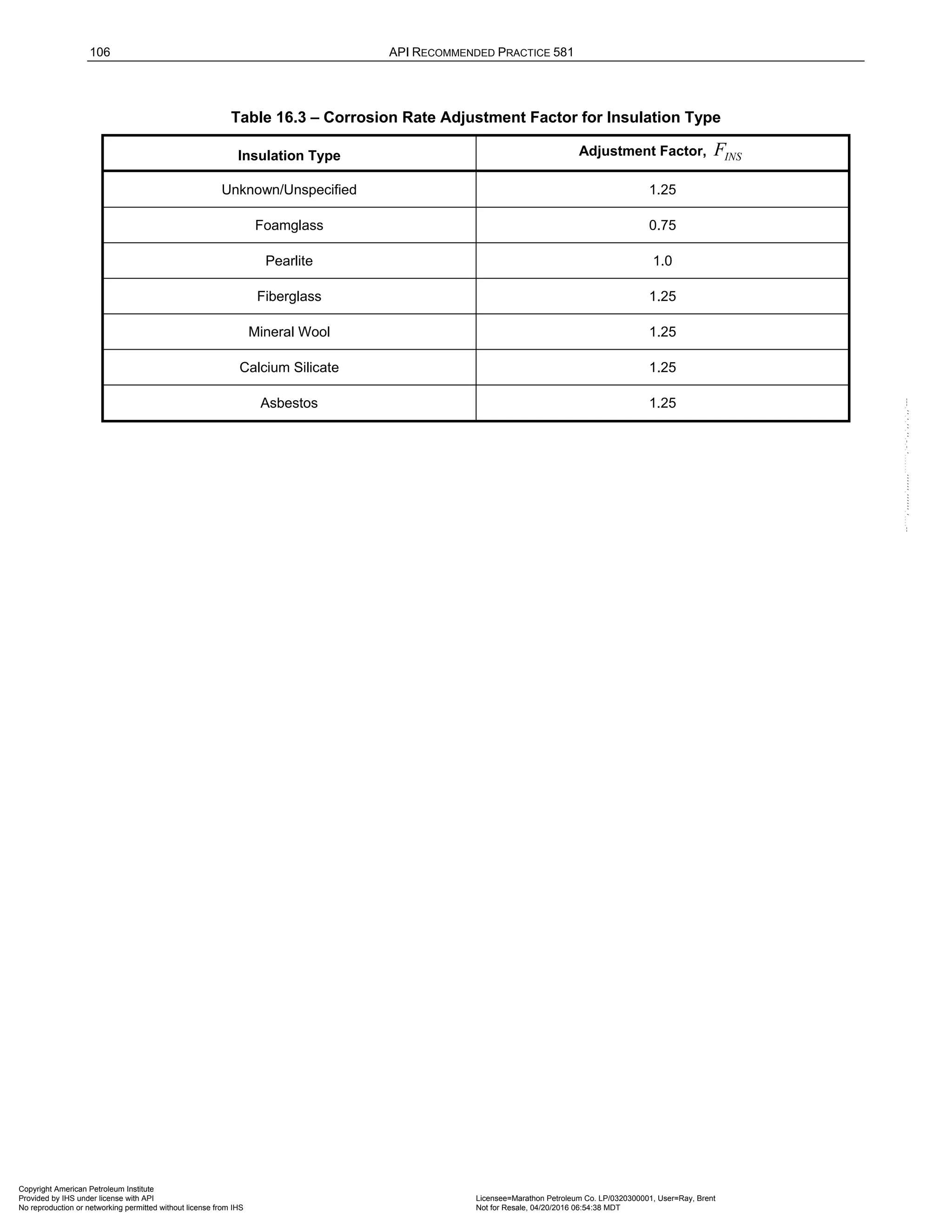 106 API RECOMMENDED PRACTICE 581
Table 16.3 – Corrosion Rate Adjustment Factor for Insulation Type
Insulation Type Adjustment Factor, INS
F
Unknown/Unspecified 1.25
Foamglass 0.75
Pearlite 1.0
Fiberglass 1.25
Mineral Wool 1.25
Calcium Silicate 1.25
Asbestos 1.25
Copyright American Petroleum Institute
Provided by IHS under license with API Licensee=Marathon Petroleum Co. LP/0320300001, User=Ray, Brent
Not for Resale, 04/20/2016 06:54:38 MDT
No reproduction or networking permitted without license from IHS
--````,`,,,,,,`,,,,,,```````,`-`-`,,`,,`,`,,`---
 
