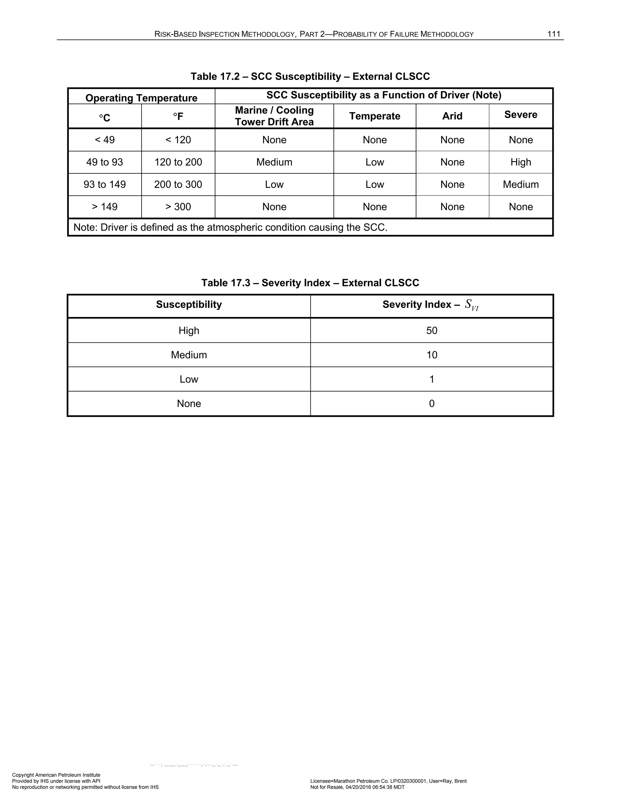 RISK-BASED INSPECTION METHODOLOGY, PART 2—PROBABILITY OF FAILURE METHODOLOGY 111
Table 17.2 – SCC Susceptibility – External CLSCC
Operating Temperature SCC Susceptibility as a Function of Driver (Note)
°C °F
Marine / Cooling
Tower Drift Area
Temperate Arid Severe
< 49 < 120 None None None None
49 to 93 120 to 200 Medium Low None High
93 to 149 200 to 300 Low Low None Medium
> 149 > 300 None None None None
Note: Driver is defined as the atmospheric condition causing the SCC.
Table 17.3 – Severity Index – External CLSCC
Susceptibility Severity Index – VI
S
High 50
Medium 10
Low 1
None 0
Copyright American Petroleum Institute
Provided by IHS under license with API Licensee=Marathon Petroleum Co. LP/0320300001, User=Ray, Brent
Not for Resale, 04/20/2016 06:54:38 MDT
No reproduction or networking permitted without license from IHS
--````,`,,,,,,`,,,,,,```````,`-`-`,,`,,`,`,,`---
 