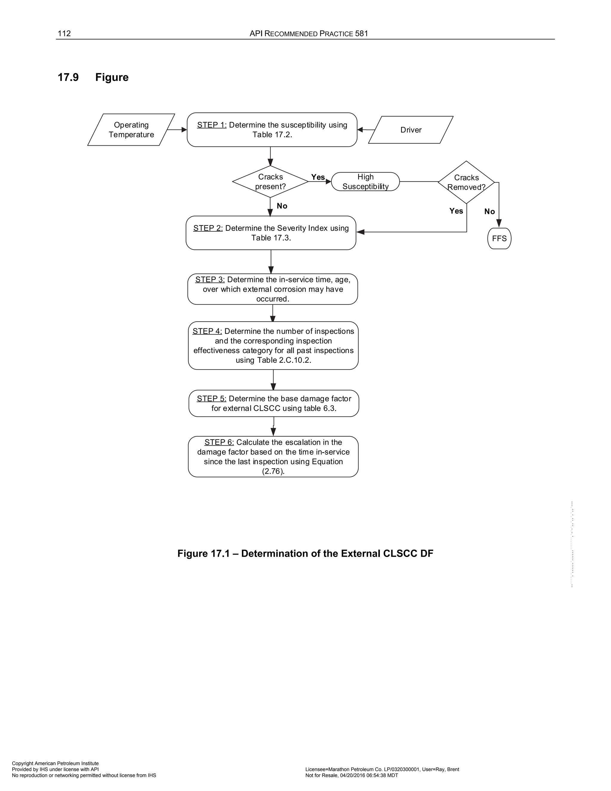 112 API RECOMMENDED PRACTICE 581
17.9 Figure
Driver
Operating
Temperature
STEP 4: Determine the number of inspections
and the corresponding inspection
effectiveness category for all past inspections
using Table 2.C.10.2.
STEP 6: Calculate the escalation in the
damage factor based on the time in-service
since the last inspection using Equation
(2.76).
STEP 5: Determine the base damage factor
for external CLSCC using table 6.3.
STEP 3: Determine the in-service time, age,
over which external corrosion may have
occurred.
STEP 1: Determine the susceptibility using
Table 17.2.
STEP 2: Determine the Severity Index using
Table 17.3.
High
Susceptibility
Cracks
present?
No
Yes Cracks
Removed?
Yes
FFS
No
Figure 17.1 – Determination of the External CLSCC DF
Copyright American Petroleum Institute
Provided by IHS under license with API Licensee=Marathon Petroleum Co. LP/0320300001, User=Ray, Brent
Not for Resale, 04/20/2016 06:54:38 MDT
No reproduction or networking permitted without license from IHS
--````,`,,,,,,`,,,,,,```````,`-`-`,,`,,`,`,,`---
 