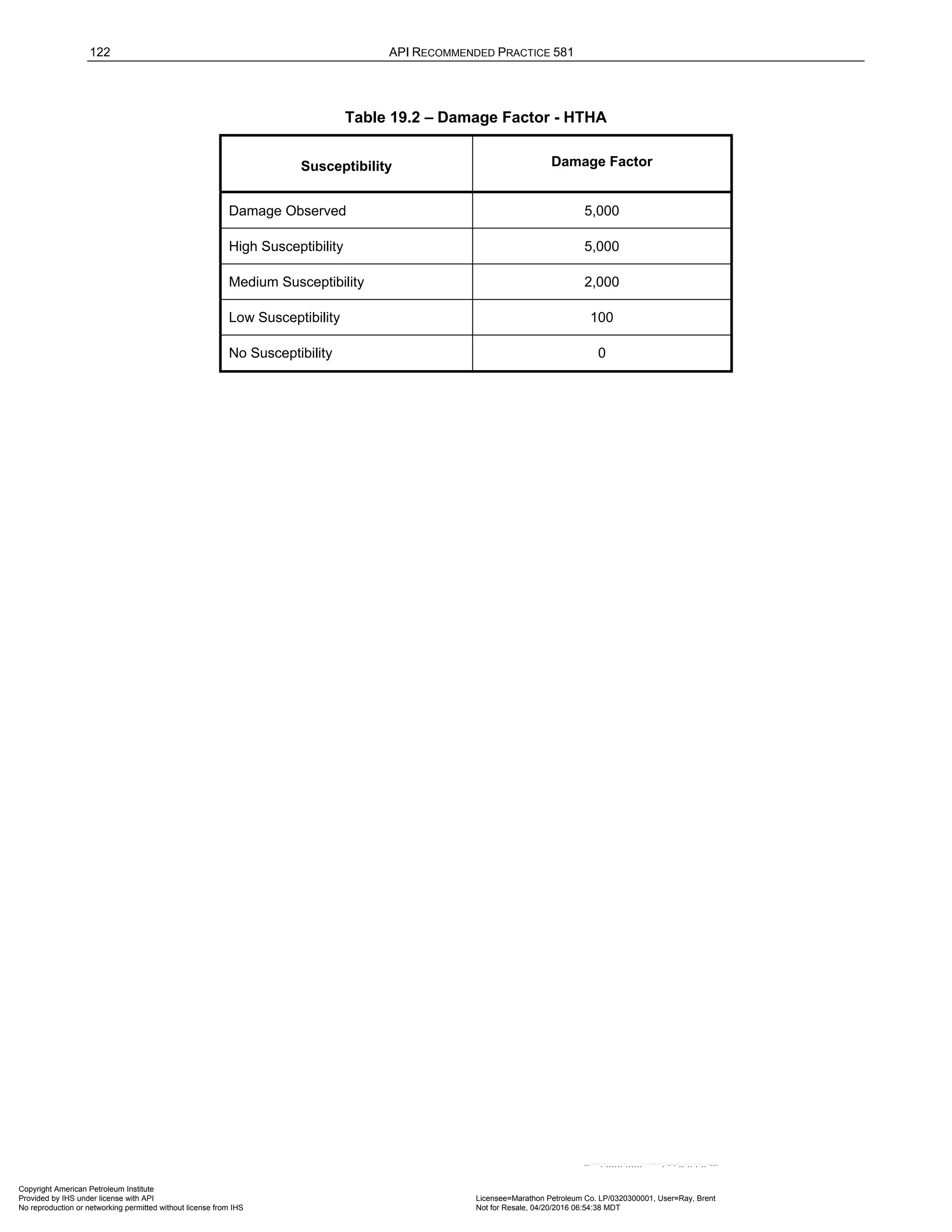 122 API RECOMMENDED PRACTICE 581
Table 19.2 – Damage Factor - HTHA
Susceptibility Damage Factor
Damage Observed 5,000
High Susceptibility 5,000
Medium Susceptibility 2,000
Low Susceptibility 100
No Susceptibility 0
Copyright American Petroleum Institute
Provided by IHS under license with API Licensee=Marathon Petroleum Co. LP/0320300001, User=Ray, Brent
Not for Resale, 04/20/2016 06:54:38 MDT
No reproduction or networking permitted without license from IHS
--````,`,,,,,,`,,,,,,```````,`-`-`,,`,,`,`,,`---
 