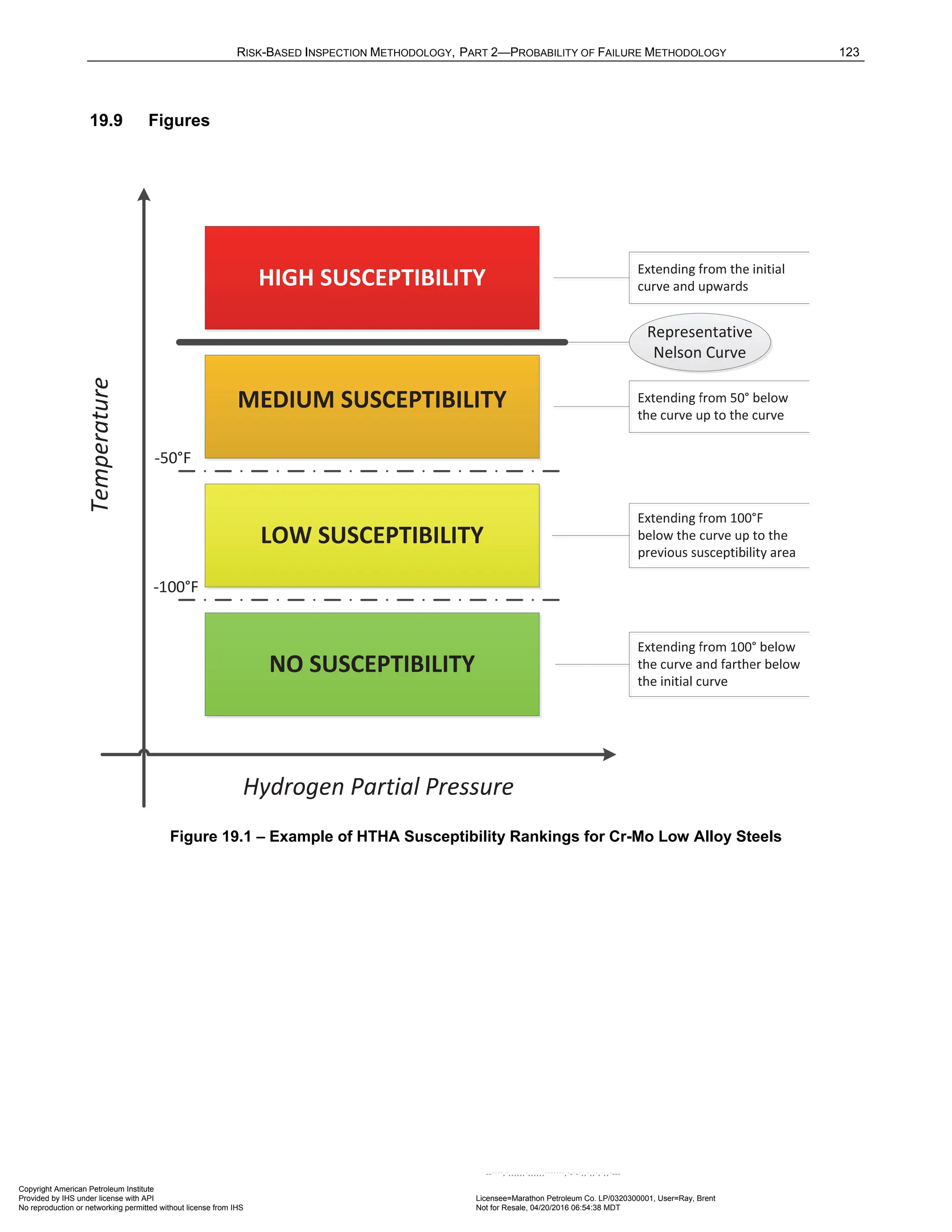 RISK-BASED INSPECTION METHODOLOGY, PART 2—PROBABILITY OF FAILURE METHODOLOGY 123
19.9 Figures
Figure 19.1 – Example of HTHA Susceptibility Rankings for Cr-Mo Low Alloy Steels
Copyright American Petroleum Institute
Provided by IHS under license with API Licensee=Marathon Petroleum Co. LP/0320300001, User=Ray, Brent
Not for Resale, 04/20/2016 06:54:38 MDT
No reproduction or networking permitted without license from IHS
--````,`,,,,,,`,,,,,,```````,`-`-`,,`,,`,`,,`---
 