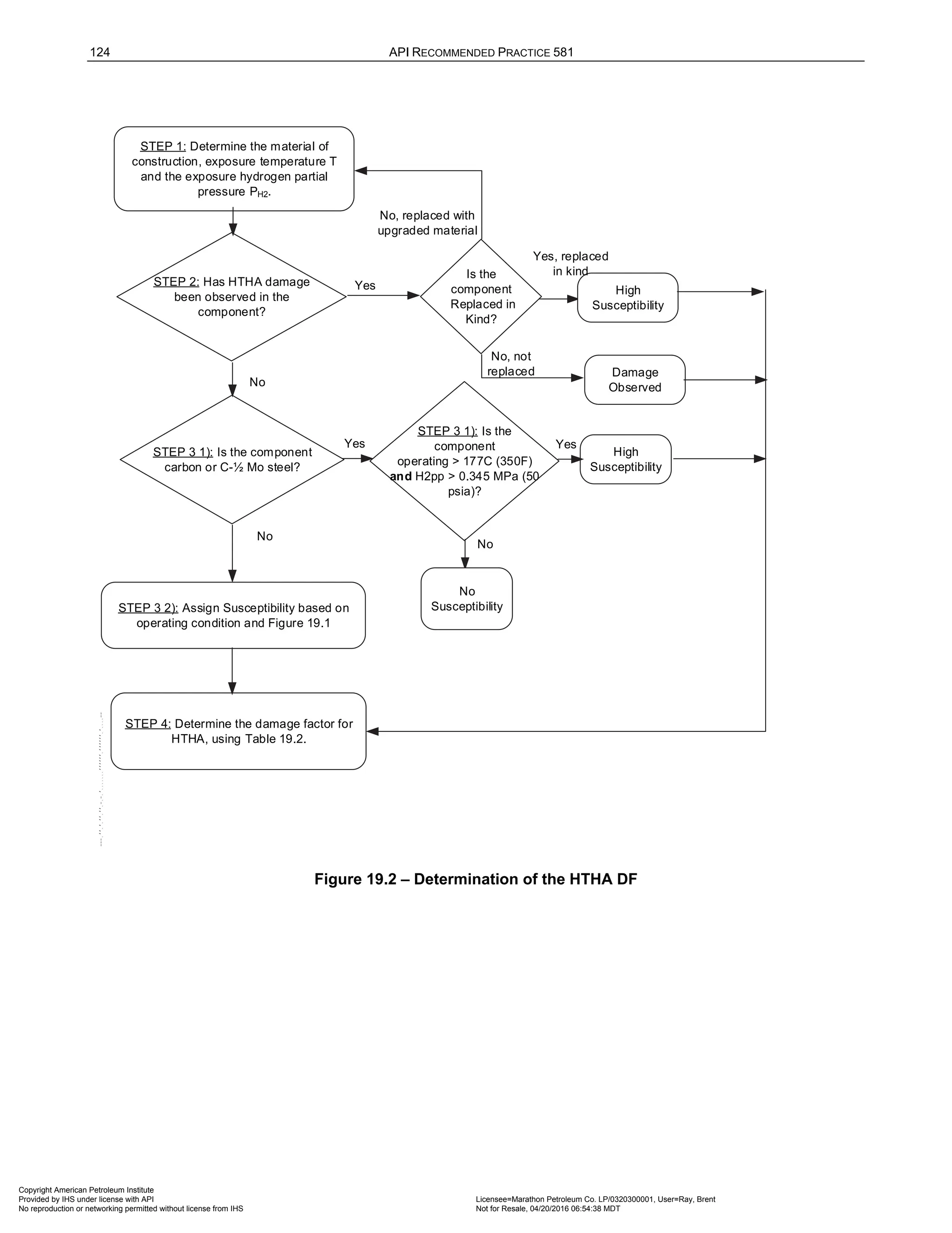 124 API RECOMMENDED PRACTICE 581
STEP 1: Determine the material of
construction, exposure temperature T
and the exposure hydrogen partial
pressure PH2.
STEP 4: Determine the damage factor for
HTHA, using Table 19.2.
STEP 2: Has HTHA damage
been observed in the
component?
Yes
No
STEP 3 1): Is the component
carbon or C-½ Mo steel?
Yes
High
Susceptibility
No
STEP 3 2): Assign Susceptibility based on
operating condition and Figure 19.1
STEP 3 1): Is the
component
operating > 177C (350F)
and H2pp > 0.345 MPa (50
psia)?
Yes
No
Susceptibility
No
Is the
component
Replaced in
Kind?
No, replaced with
upgraded material
High
Susceptibility
Damage
Observed
Yes, replaced
in kind
No, not
replaced
Figure 19.2 – Determination of the HTHA DF
Copyright American Petroleum Institute
Provided by IHS under license with API Licensee=Marathon Petroleum Co. LP/0320300001, User=Ray, Brent
Not for Resale, 04/20/2016 06:54:38 MDT
No reproduction or networking permitted without license from IHS
--````,`,,,,,,`,,,,,,```````,`-`-`,,`,,`,`,,`---
 