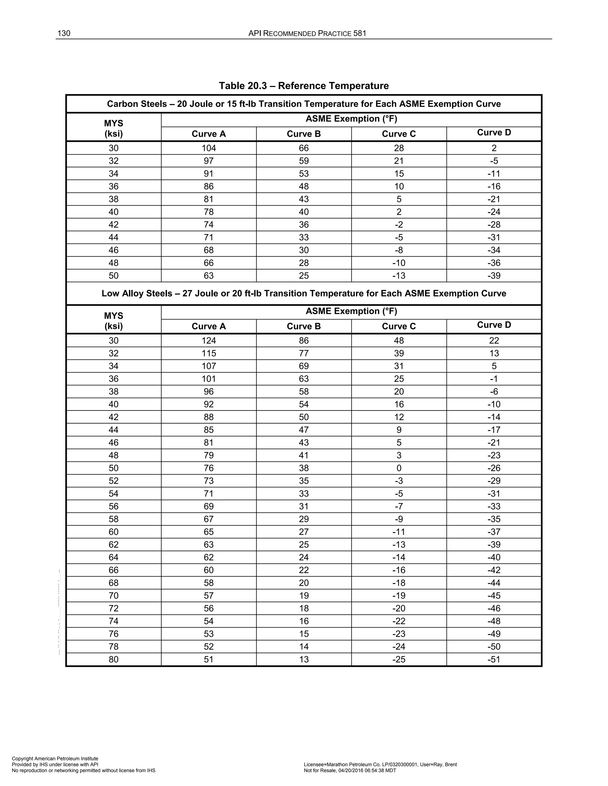 130 API RECOMMENDED PRACTICE 581
Table 20.3 – Reference Temperature
Carbon Steels – 20 Joule or 15 ft-lb Transition Temperature for Each ASME Exemption Curve
MYS
(ksi)
ASME Exemption (°F)
Curve A Curve B Curve C Curve D
30 104 66 28 2
32 97 59 21 -5
34 91 53 15 -11
36 86 48 10 -16
38 81 43 5 -21
40 78 40 2 -24
42 74 36 -2 -28
44 71 33 -5 -31
46 68 30 -8 -34
48 66 28 -10 -36
50 63 25 -13 -39
Low Alloy Steels – 27 Joule or 20 ft-lb Transition Temperature for Each ASME Exemption Curve
MYS
(ksi)
ASME Exemption (°F)
Curve A Curve B Curve C Curve D
30 124 86 48 22
32 115 77 39 13
34 107 69 31 5
36 101 63 25 -1
38 96 58 20 -6
40 92 54 16 -10
42 88 50 12 -14
44 85 47 9 -17
46 81 43 5 -21
48 79 41 3 -23
50 76 38 0 -26
52 73 35 -3 -29
54 71 33 -5 -31
56 69 31 -7 -33
58 67 29 -9 -35
60 65 27 -11 -37
62 63 25 -13 -39
64 62 24 -14 -40
66 60 22 -16 -42
68 58 20 -18 -44
70 57 19 -19 -45
72 56 18 -20 -46
74 54 16 -22 -48
76 53 15 -23 -49
78 52 14 -24 -50
80 51 13 -25 -51
Copyright American Petroleum Institute
Provided by IHS under license with API Licensee=Marathon Petroleum Co. LP/0320300001, User=Ray, Brent
Not for Resale, 04/20/2016 06:54:38 MDT
No reproduction or networking permitted without license from IHS
--````,`,,,,,,`,,,,,,```````,`-`-`,,`,,`,`,,`---
 