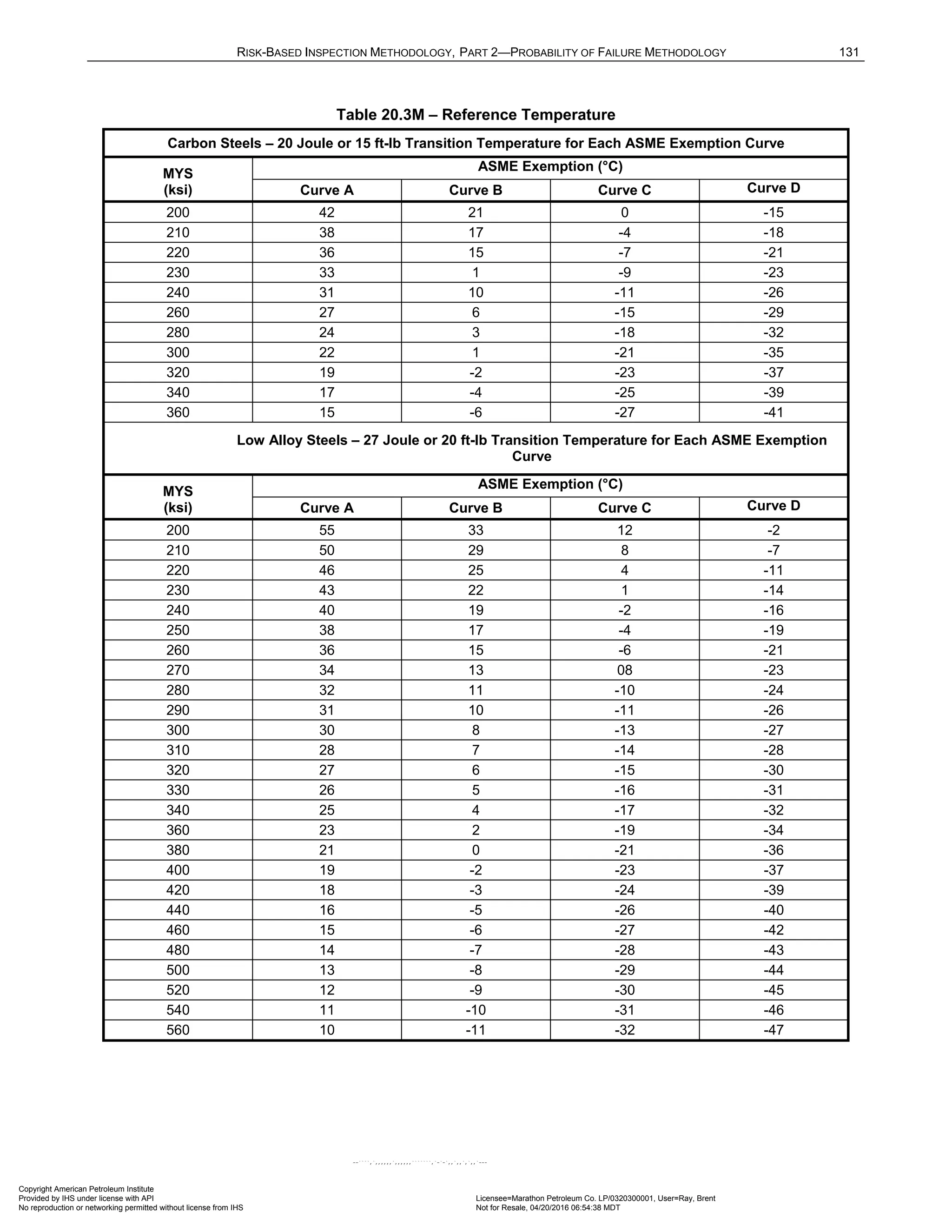 RISK-BASED INSPECTION METHODOLOGY, PART 2—PROBABILITY OF FAILURE METHODOLOGY 131
Table 20.3M – Reference Temperature
Carbon Steels – 20 Joule or 15 ft-lb Transition Temperature for Each ASME Exemption Curve
MYS
(ksi)
ASME Exemption (°C)
Curve A Curve B Curve C Curve D
200 42 21 0 -15
210 38 17 -4 -18
220 36 15 -7 -21
230 33 1 -9 -23
240 31 10 -11 -26
260 27 6 -15 -29
280 24 3 -18 -32
300 22 1 -21 -35
320 19 -2 -23 -37
340 17 -4 -25 -39
360 15 -6 -27 -41
Low Alloy Steels – 27 Joule or 20 ft-lb Transition Temperature for Each ASME Exemption
Curve
MYS
(ksi)
ASME Exemption (°C)
Curve A Curve B Curve C Curve D
200 55 33 12 -2
210 50 29 8 -7
220 46 25 4 -11
230 43 22 1 -14
240 40 19 -2 -16
250 38 17 -4 -19
260 36 15 -6 -21
270 34 13 08 -23
280 32 11 -10 -24
290 31 10 -11 -26
300 30 8 -13 -27
310 28 7 -14 -28
320 27 6 -15 -30
330 26 5 -16 -31
340 25 4 -17 -32
360 23 2 -19 -34
380 21 0 -21 -36
400 19 -2 -23 -37
420 18 -3 -24 -39
440 16 -5 -26 -40
460 15 -6 -27 -42
480 14 -7 -28 -43
500 13 -8 -29 -44
520 12 -9 -30 -45
540 11 -10 -31 -46
560 10 -11 -32 -47
Copyright American Petroleum Institute
Provided by IHS under license with API Licensee=Marathon Petroleum Co. LP/0320300001, User=Ray, Brent
Not for Resale, 04/20/2016 06:54:38 MDT
No reproduction or networking permitted without license from IHS
--````,`,,,,,,`,,,,,,```````,`-`-`,,`,,`,`,,`---
 