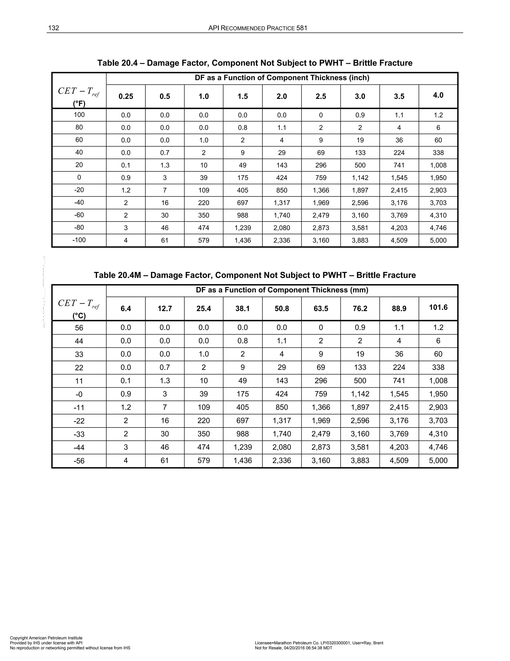 132 API RECOMMENDED PRACTICE 581
Table 20.4 – Damage Factor, Component Not Subject to PWHT – Brittle Fracture
ref
CET T
−
(°F)
DF as a Function of Component Thickness (inch)
0.25 0.5 1.0 1.5 2.0 2.5 3.0 3.5 4.0
100 0.0 0.0 0.0 0.0 0.0 0 0.9 1.1 1.2
80 0.0 0.0 0.0 0.8 1.1 2 2 4 6
60 0.0 0.0 1.0 2 4 9 19 36 60
40 0.0 0.7 2 9 29 69 133 224 338
20 0.1 1.3 10 49 143 296 500 741 1,008
0 0.9 3 39 175 424 759 1,142 1,545 1,950
-20 1.2 7 109 405 850 1,366 1,897 2,415 2,903
-40 2 16 220 697 1,317 1,969 2,596 3,176 3,703
-60 2 30 350 988 1,740 2,479 3,160 3,769 4,310
-80 3 46 474 1,239 2,080 2,873 3,581 4,203 4,746
-100 4 61 579 1,436 2,336 3,160 3,883 4,509 5,000
Table 20.4M – Damage Factor, Component Not Subject to PWHT – Brittle Fracture
ref
CET T
−
(°C)
DF as a Function of Component Thickness (mm)
6.4 12.7 25.4 38.1 50.8 63.5 76.2 88.9 101.6
56 0.0 0.0 0.0 0.0 0.0 0 0.9 1.1 1.2
44 0.0 0.0 0.0 0.8 1.1 2 2 4 6
33 0.0 0.0 1.0 2 4 9 19 36 60
22 0.0 0.7 2 9 29 69 133 224 338
11 0.1 1.3 10 49 143 296 500 741 1,008
-0 0.9 3 39 175 424 759 1,142 1,545 1,950
-11 1.2 7 109 405 850 1,366 1,897 2,415 2,903
-22 2 16 220 697 1,317 1,969 2,596 3,176 3,703
-33 2 30 350 988 1,740 2,479 3,160 3,769 4,310
-44 3 46 474 1,239 2,080 2,873 3,581 4,203 4,746
-56 4 61 579 1,436 2,336 3,160 3,883 4,509 5,000
Copyright American Petroleum Institute
Provided by IHS under license with API Licensee=Marathon Petroleum Co. LP/0320300001, User=Ray, Brent
Not for Resale, 04/20/2016 06:54:38 MDT
No reproduction or networking permitted without license from IHS
--````,`,,,,,,`,,,,,,```````,`-`-`,,`,,`,`,,`---
 
