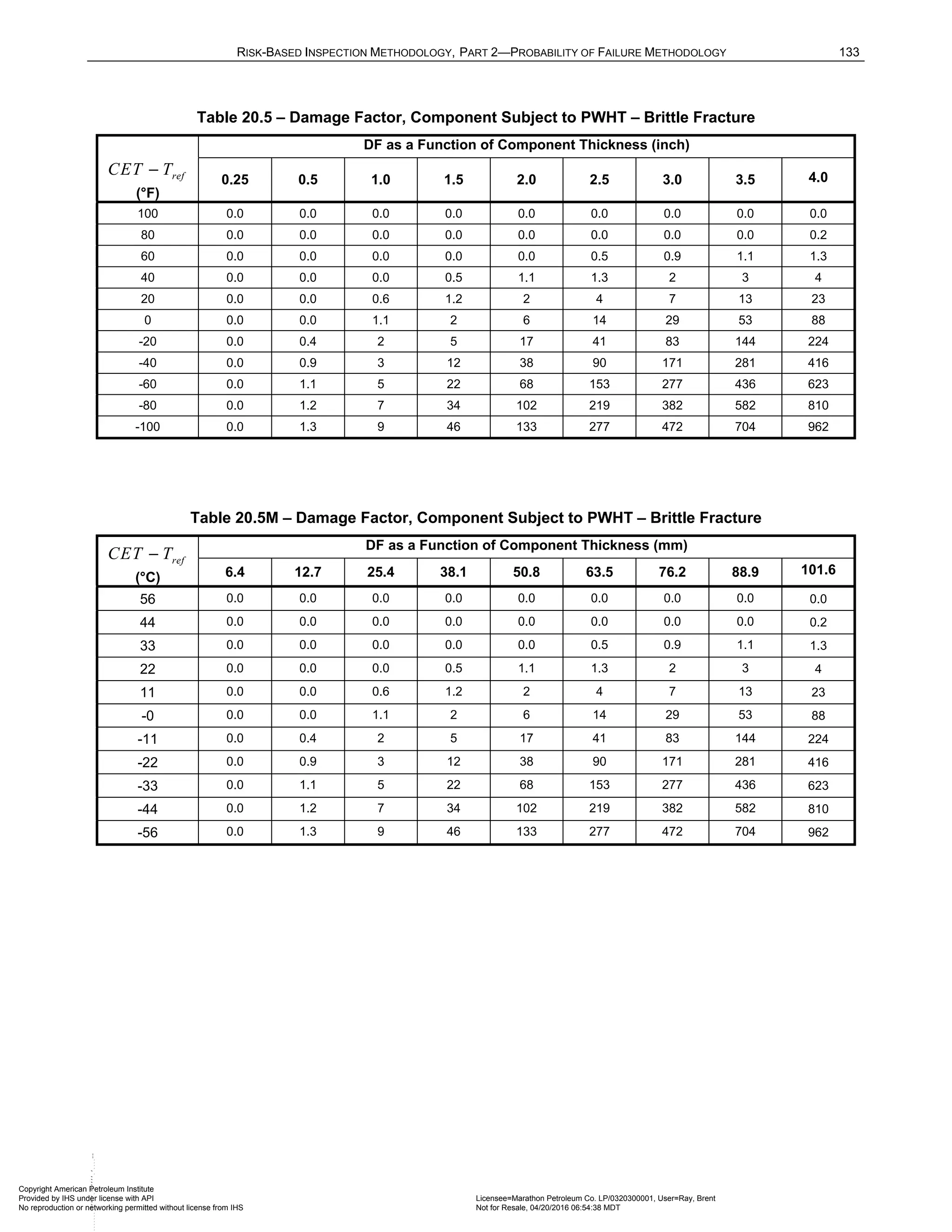 RISK-BASED INSPECTION METHODOLOGY, PART 2—PROBABILITY OF FAILURE METHODOLOGY 133
Table 20.5 – Damage Factor, Component Subject to PWHT – Brittle Fracture
ref
CET T
−
(°F)
DF as a Function of Component Thickness (inch)
0.25 0.5 1.0 1.5 2.0 2.5 3.0 3.5 4.0
100 0.0 0.0 0.0 0.0 0.0 0.0 0.0 0.0 0.0
80 0.0 0.0 0.0 0.0 0.0 0.0 0.0 0.0 0.2
60 0.0 0.0 0.0 0.0 0.0 0.5 0.9 1.1 1.3
40 0.0 0.0 0.0 0.5 1.1 1.3 2 3 4
20 0.0 0.0 0.6 1.2 2 4 7 13 23
0 0.0 0.0 1.1 2 6 14 29 53 88
-20 0.0 0.4 2 5 17 41 83 144 224
-40 0.0 0.9 3 12 38 90 171 281 416
-60 0.0 1.1 5 22 68 153 277 436 623
-80 0.0 1.2 7 34 102 219 382 582 810
-100 0.0 1.3 9 46 133 277 472 704 962
Table 20.5M – Damage Factor, Component Subject to PWHT – Brittle Fracture
ref
CET T
−
(°C)
DF as a Function of Component Thickness (mm)
6.4 12.7 25.4 38.1 50.8 63.5 76.2 88.9 101.6
56 0.0 0.0 0.0 0.0 0.0 0.0 0.0 0.0 0.0
44 0.0 0.0 0.0 0.0 0.0 0.0 0.0 0.0 0.2
33 0.0 0.0 0.0 0.0 0.0 0.5 0.9 1.1 1.3
22 0.0 0.0 0.0 0.5 1.1 1.3 2 3 4
11 0.0 0.0 0.6 1.2 2 4 7 13 23
-0 0.0 0.0 1.1 2 6 14 29 53 88
-11 0.0 0.4 2 5 17 41 83 144 224
-22 0.0 0.9 3 12 38 90 171 281 416
-33 0.0 1.1 5 22 68 153 277 436 623
-44 0.0 1.2 7 34 102 219 382 582 810
-56 0.0 1.3 9 46 133 277 472 704 962
Copyright American Petroleum Institute
Provided by IHS under license with API Licensee=Marathon Petroleum Co. LP/0320300001, User=Ray, Brent
Not for Resale, 04/20/2016 06:54:38 MDT
No reproduction or networking permitted without license from IHS
--````,`,,,,,,`,,,,,,```````,
 