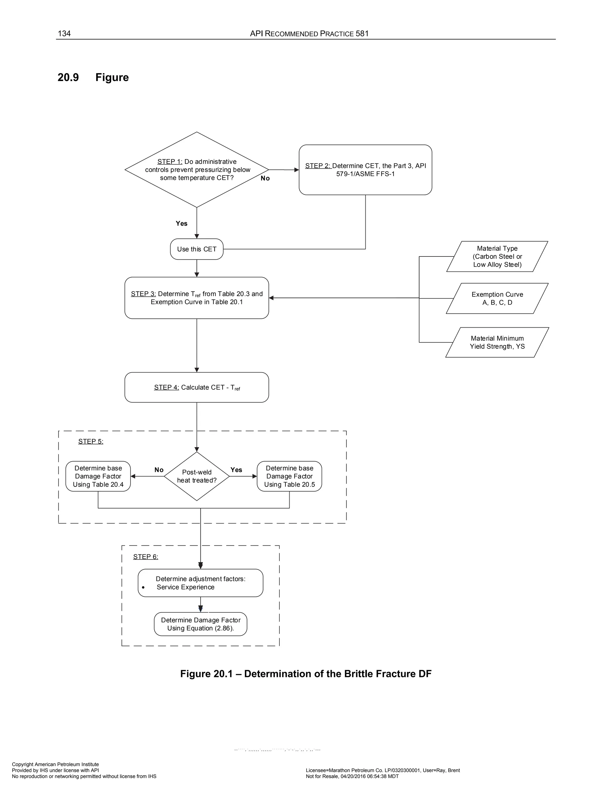 134 API RECOMMENDED PRACTICE 581
20.9 Figure
No
Yes
STEP 1: Do administrative
controls prevent pressurizing below
some temperature CET?
Exemption Curve
A, B, C, D
Material Minimum
Yield Strength, YS
Post-weld
heat treated?
Yes
No
Material Type
(Carbon Steel or
Low Alloy Steel)
STEP 5:
STEP 3: Determine Tref from Table 20.3 and
Exemption Curve in Table 20.1
STEP 4: Calculate CET - Tref
Determine base
Damage Factor
Using Table 20.5
Determine base
Damage Factor
Using Table 20.4
STEP 2: Determine CET, the Part 3, API
579-1/ASME FFS-1
Determine Damage Factor
Using Equation (2.86).
Determine adjustment factors:
• Service Experience
STEP 6:
Use this CET
Figure 20.1 – Determination of the Brittle Fracture DF
Copyright American Petroleum Institute
Provided by IHS under license with API Licensee=Marathon Petroleum Co. LP/0320300001, User=Ray, Brent
Not for Resale, 04/20/2016 06:54:38 MDT
No reproduction or networking permitted without license from IHS
--````,`,,,,,,`,,,,,,```````,`-`-`,,`,,`,`,,`---
 