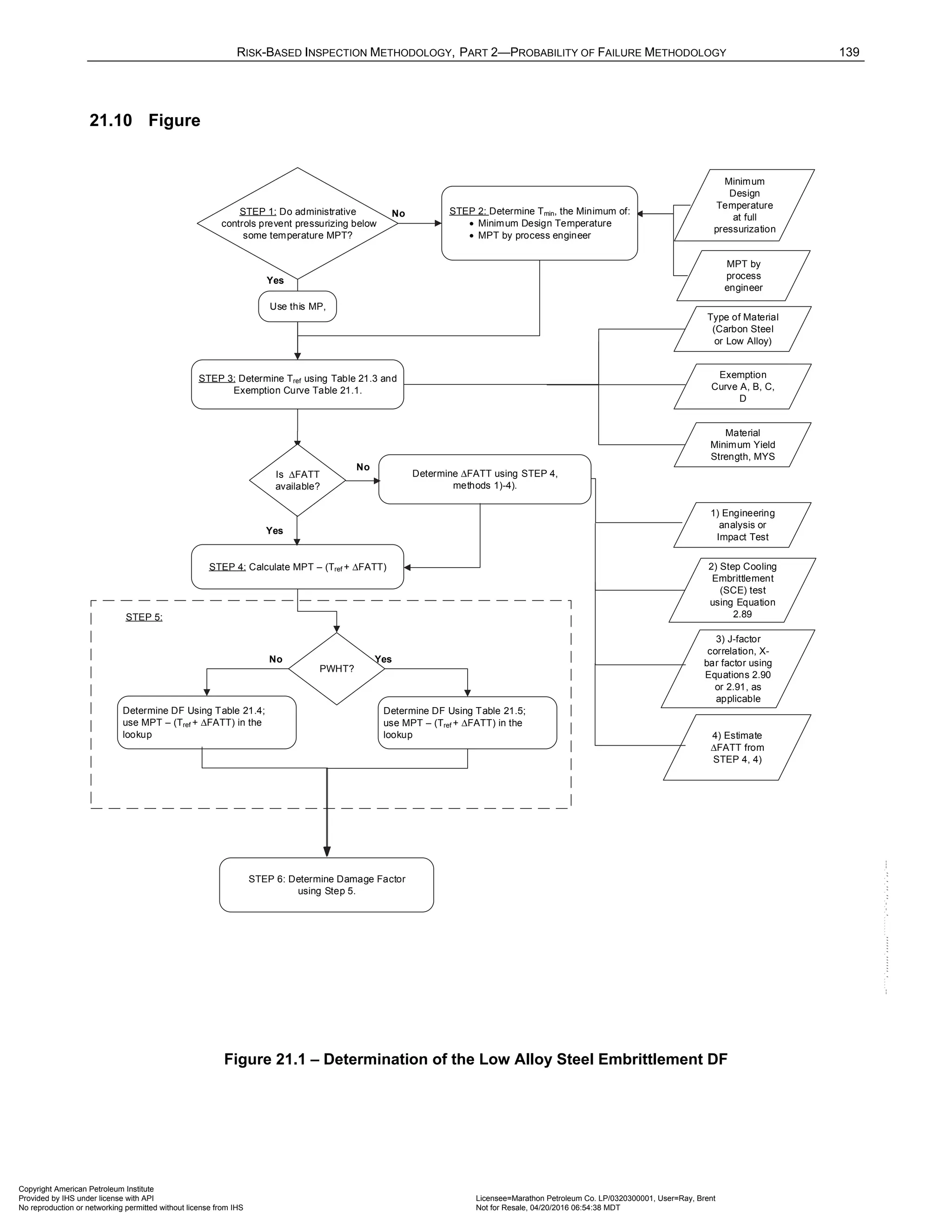 RISK-BASED INSPECTION METHODOLOGY, PART 2—PROBABILITY OF FAILURE METHODOLOGY 139
21.10 Figure
No
Yes
STEP 1: Do administrative
controls prevent pressurizing below
some temperature MPT?
Minimum
Design
Temperature
at full
pressurization
MPT by
process
engineer
Type of Material
(Carbon Steel
or Low Alloy)
Exemption
Curve A, B, C,
D
Material
Minimum Yield
Strength, MYS
PWHT?
Yes
No
STEP 5:
STEP 3: Determine Tref using Table 21.3 and
Exemption Curve Table 21.1.
STEP 4: Calculate MPT – (Tref + ΔFATT)
Determine DF Using Table 21.5;
use MPT – (Tref + ΔFATT) in the
lookup
Determine DF Using Table 21.4;
use MPT – (Tref + ΔFATT) in the
lookup
STEP 2: Determine Tmin, the Minimum of:
• Minimum Design Temperature
• MPT by process engineer
STEP 6: Determine Damage Factor
using Step 5.
Use this MP,
Is ΔFATT
available?
Yes
No
1) Engineering
analysis or
Impact Test
2) Step Cooling
Embrittlement
(SCE) test
using Equation
2.89
3) J-factor
correlation, X-
bar factor using
Equations 2.90
or 2.91, as
applicable
Determine ΔFATT using STEP 4,
methods 1)-4).
4) Estimate
ΔFATT from
STEP 4, 4)
Figure 21.1 – Determination of the Low Alloy Steel Embrittlement DF
Copyright American Petroleum Institute
Provided by IHS under license with API Licensee=Marathon Petroleum Co. LP/0320300001, User=Ray, Brent
Not for Resale, 04/20/2016 06:54:38 MDT
No reproduction or networking permitted without license from IHS
--````,`,,,,,,`,,,,,,```````,`-`-`,,`,,`,`,,`---
 