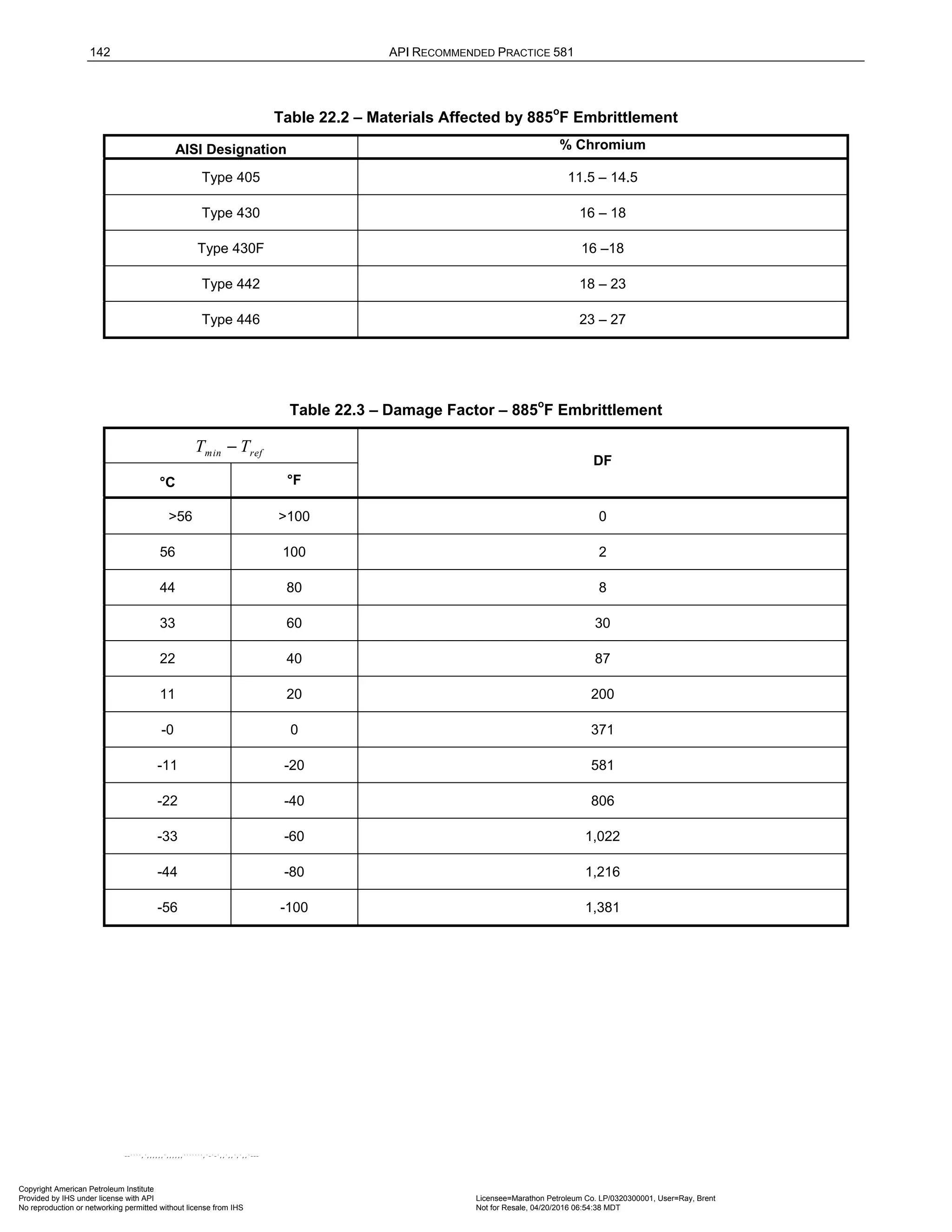 142 API RECOMMENDED PRACTICE 581
Table 22.2 – Materials Affected by 885o
F Embrittlement
AISI Designation % Chromium
Type 405 11.5 – 14.5
Type 430 16 – 18
Type 430F 16 –18
Type 442 18 – 23
Type 446 23 – 27
Table 22.3 – Damage Factor – 885o
F Embrittlement
min ref
T T
−
DF
°C °F
>56 >100 0
56 100 2
44 80 8
33 60 30
22 40 87
11 20 200
-0 0 371
-11 -20 581
-22 -40 806
-33 -60 1,022
-44 -80 1,216
-56 -100 1,381
Copyright American Petroleum Institute
Provided by IHS under license with API Licensee=Marathon Petroleum Co. LP/0320300001, User=Ray, Brent
Not for Resale, 04/20/2016 06:54:38 MDT
No reproduction or networking permitted without license from IHS
--````,`,,,,,,`,,,,,,```````,`-`-`,,`,,`,`,,`---
 