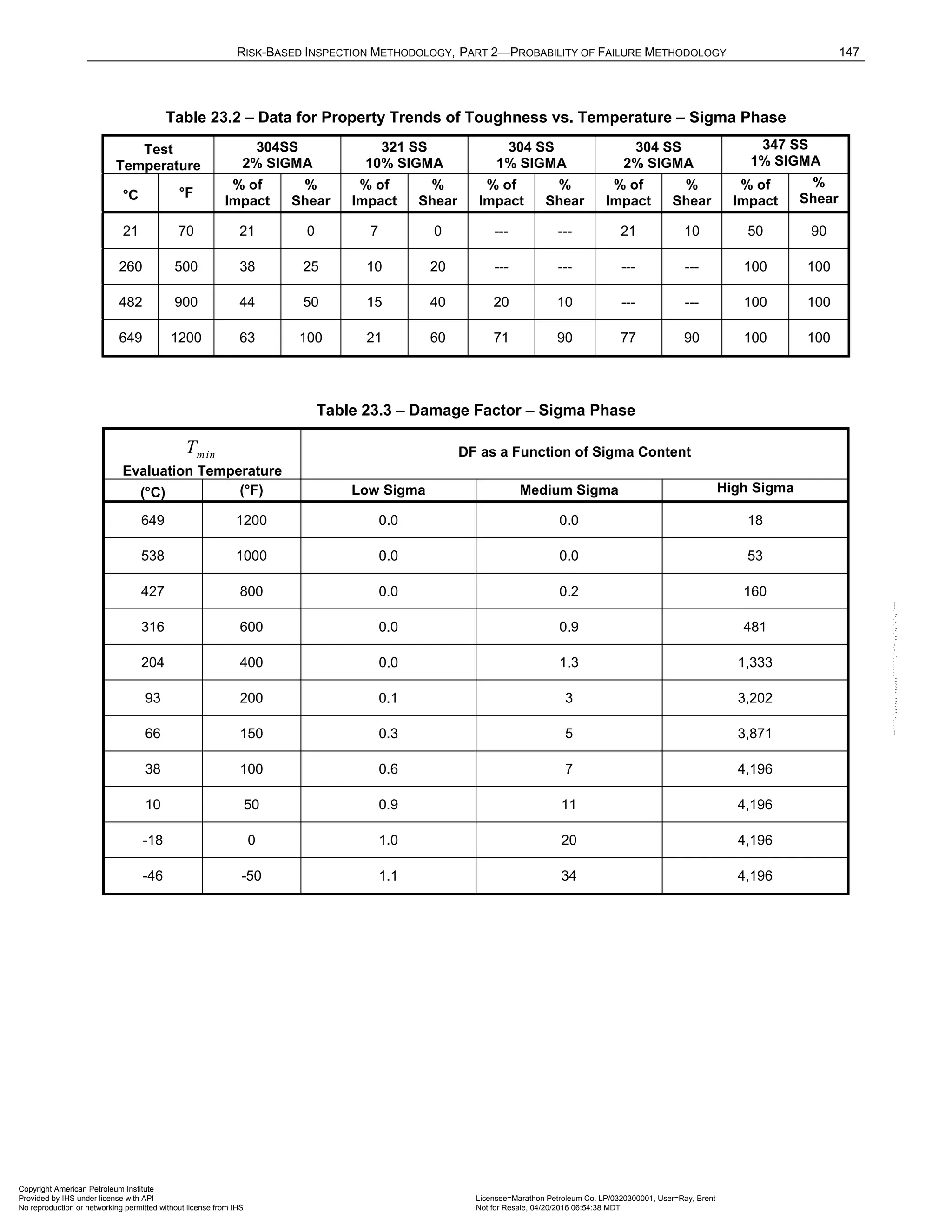 RISK-BASED INSPECTION METHODOLOGY, PART 2—PROBABILITY OF FAILURE METHODOLOGY 147
Table 23.2 – Data for Property Trends of Toughness vs. Temperature – Sigma Phase
Test
Temperature
304SS
2% SIGMA
321 SS
10% SIGMA
304 SS
1% SIGMA
304 SS
2% SIGMA
347 SS
1% SIGMA
°C °F
% of
Impact
%
Shear
% of
Impact
%
Shear
% of
Impact
%
Shear
% of
Impact
%
Shear
% of
Impact
%
Shear
21 70 21 0 7 0 --- --- 21 10 50 90
260 500 38 25 10 20 --- --- --- --- 100 100
482 900 44 50 15 40 20 10 --- --- 100 100
649 1200 63 100 21 60 71 90 77 90 100 100
Table 23.3 – Damage Factor – Sigma Phase
min
T
Evaluation Temperature
DF as a Function of Sigma Content
(°C) (°F) Low Sigma Medium Sigma High Sigma
649 1200 0.0 0.0 18
538 1000 0.0 0.0 53
427 800 0.0 0.2 160
316 600 0.0 0.9 481
204 400 0.0 1.3 1,333
93 200 0.1 3 3,202
66 150 0.3 5 3,871
38 100 0.6 7 4,196
10 50 0.9 11 4,196
-18 0 1.0 20 4,196
-46 -50 1.1 34 4,196
Copyright American Petroleum Institute
Provided by IHS under license with API Licensee=Marathon Petroleum Co. LP/0320300001, User=Ray, Brent
Not for Resale, 04/20/2016 06:54:38 MDT
No reproduction or networking permitted without license from IHS
--````,`,,,,,,`,,,,,,```````,`-`-`,,`,,`,`,,`---
 