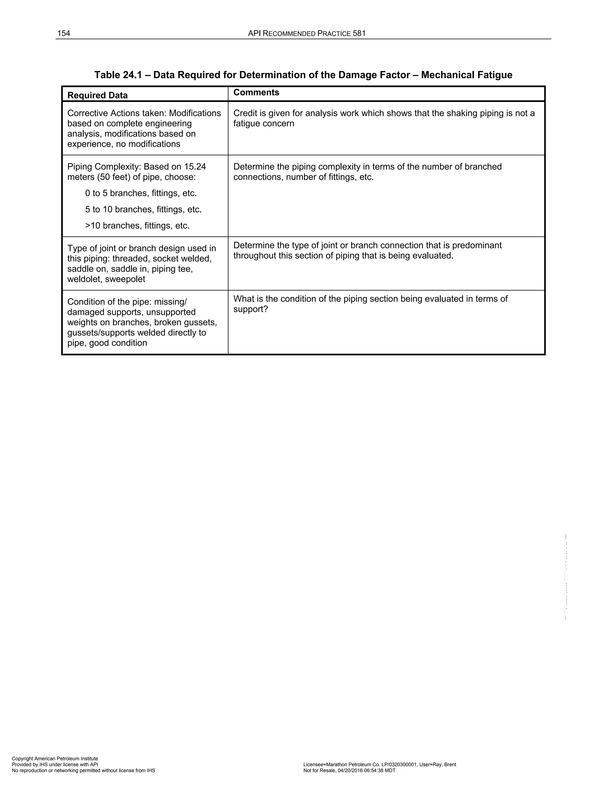 154 API RECOMMENDED PRACTICE 581
Table 24.1 – Data Required for Determination of the Damage Factor – Mechanical Fatigue
Required Data Comments
Corrective Actions taken: Modifications
based on complete engineering
analysis, modifications based on
experience, no modifications
Credit is given for analysis work which shows that the shaking piping is not a
fatigue concern
Piping Complexity: Based on 15.24
meters (50 feet) of pipe, choose:
0 to 5 branches, fittings, etc.
5 to 10 branches, fittings, etc.
>10 branches, fittings, etc.
Determine the piping complexity in terms of the number of branched
connections, number of fittings, etc.
Type of joint or branch design used in
this piping: threaded, socket welded,
saddle on, saddle in, piping tee,
weldolet, sweepolet
Determine the type of joint or branch connection that is predominant
throughout this section of piping that is being evaluated.
Condition of the pipe: missing/
damaged supports, unsupported
weights on branches, broken gussets,
gussets/supports welded directly to
pipe, good condition
What is the condition of the piping section being evaluated in terms of
support?
Copyright American Petroleum Institute
Provided by IHS under license with API Licensee=Marathon Petroleum Co. LP/0320300001, User=Ray, Brent
Not for Resale, 04/20/2016 06:54:38 MDT
No reproduction or networking permitted without license from IHS
--````,`,,,,,,`,,,,,,```````,`-`-`,,`,,`,`,,`---
 