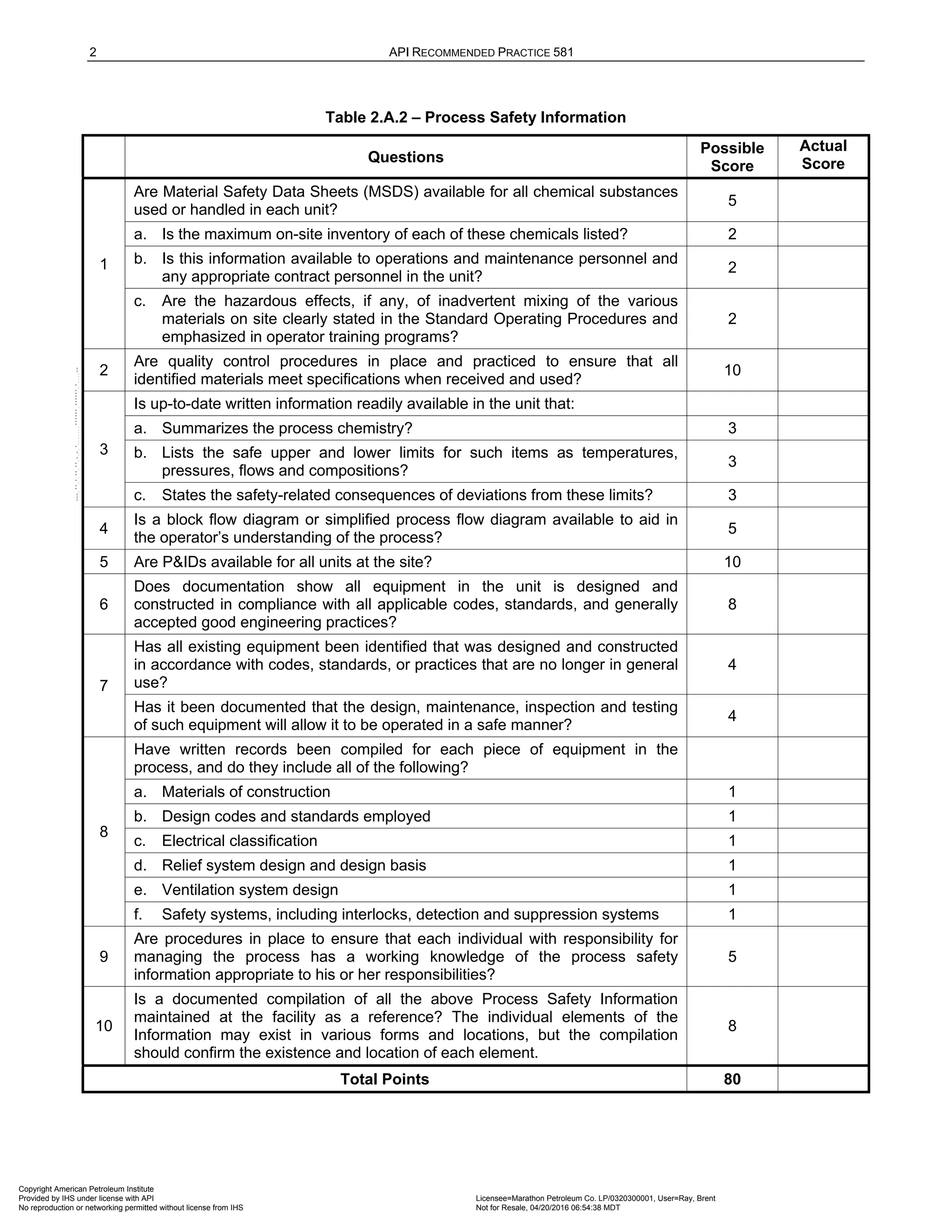 2 API RECOMMENDED PRACTICE 581
Table 2.A.2 – Process Safety Information
Questions
Possible
Score
Actual
Score
1
Are Material Safety Data Sheets (MSDS) available for all chemical substances
used or handled in each unit?
5
a. Is the maximum on-site inventory of each of these chemicals listed? 2
b. Is this information available to operations and maintenance personnel and
any appropriate contract personnel in the unit?
2
c. Are the hazardous effects, if any, of inadvertent mixing of the various
materials on site clearly stated in the Standard Operating Procedures and
emphasized in operator training programs?
2
2
Are quality control procedures in place and practiced to ensure that all
identified materials meet specifications when received and used?
10
3
Is up-to-date written information readily available in the unit that:
a. Summarizes the process chemistry? 3
b. Lists the safe upper and lower limits for such items as temperatures,
pressures, flows and compositions?
3
c. States the safety-related consequences of deviations from these limits? 3
4
Is a block flow diagram or simplified process flow diagram available to aid in
the operator’s understanding of the process?
5
5 Are P&IDs available for all units at the site? 10
6
Does documentation show all equipment in the unit is designed and
constructed in compliance with all applicable codes, standards, and generally
accepted good engineering practices?
8
7
Has all existing equipment been identified that was designed and constructed
in accordance with codes, standards, or practices that are no longer in general
use?
4
Has it been documented that the design, maintenance, inspection and testing
of such equipment will allow it to be operated in a safe manner?
4
8
Have written records been compiled for each piece of equipment in the
process, and do they include all of the following?
a. Materials of construction 1
b. Design codes and standards employed 1
c. Electrical classification 1
d. Relief system design and design basis 1
e. Ventilation system design 1
f. Safety systems, including interlocks, detection and suppression systems 1
9
Are procedures in place to ensure that each individual with responsibility for
managing the process has a working knowledge of the process safety
information appropriate to his or her responsibilities?
5
10
Is a documented compilation of all the above Process Safety Information
maintained at the facility as a reference? The individual elements of the
Information may exist in various forms and locations, but the compilation
should confirm the existence and location of each element.
8
Total Points 80
Copyright American Petroleum Institute
Provided by IHS under license with API Licensee=Marathon Petroleum Co. LP/0320300001, User=Ray, Brent
Not for Resale, 04/20/2016 06:54:38 MDT
No reproduction or networking permitted without license from IHS
--````,`,,,,,,`,,,,,,```````,`-`-`,,`,,`,`,,`---
 