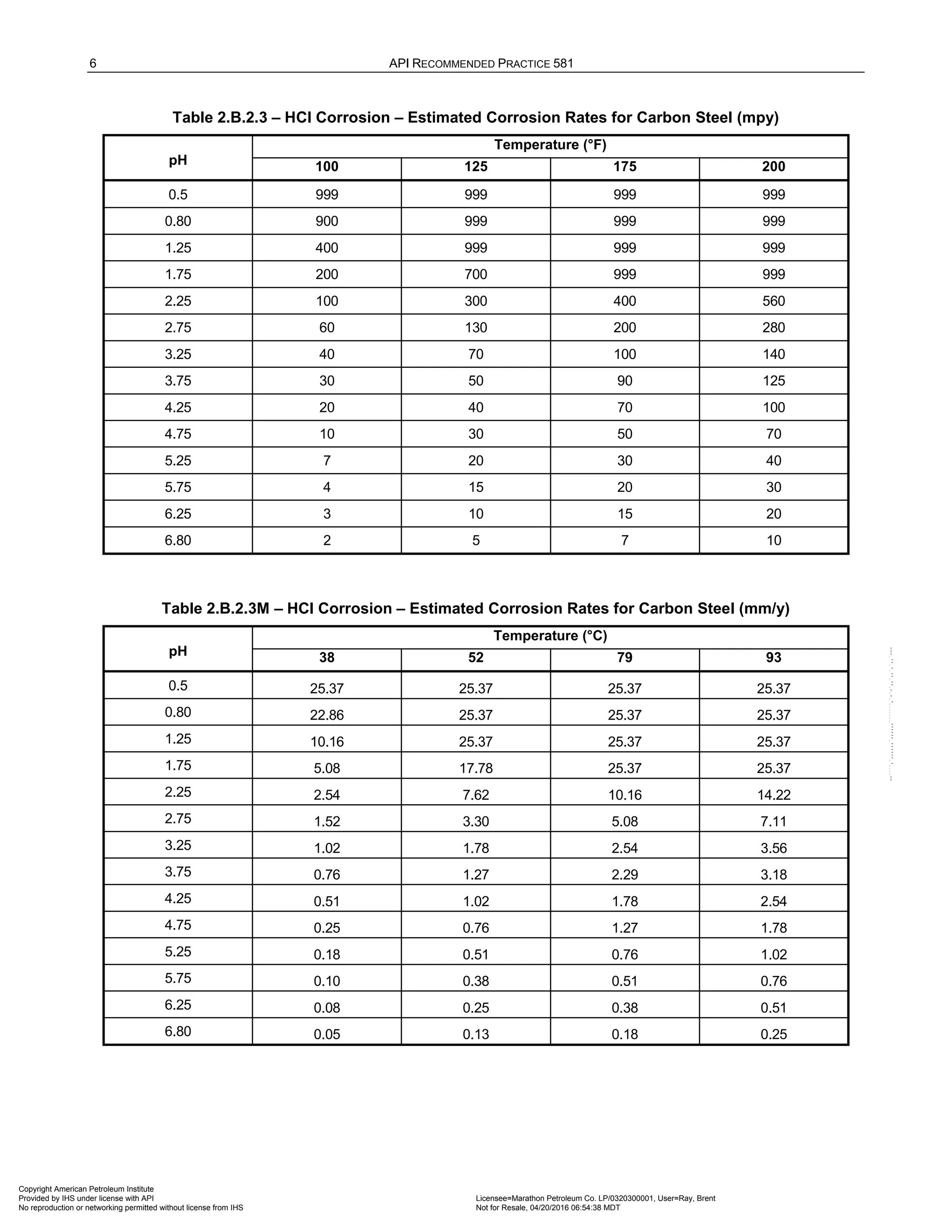 6 API RECOMMENDED PRACTICE 581
Table 2.B.2.3 – HCl Corrosion – Estimated Corrosion Rates for Carbon Steel (mpy)
pH
Temperature (°F)
100 125 175 200
0.5 999 999 999 999
0.80 900 999 999 999
1.25 400 999 999 999
1.75 200 700 999 999
2.25 100 300 400 560
2.75 60 130 200 280
3.25 40 70 100 140
3.75 30 50 90 125
4.25 20 40 70 100
4.75 10 30 50 70
5.25 7 20 30 40
5.75 4 15 20 30
6.25 3 10 15 20
6.80 2 5 7 10
Table 2.B.2.3M – HCl Corrosion – Estimated Corrosion Rates for Carbon Steel (mm/y)
pH
Temperature (°C)
38 52 79 93
0.5 25.37 25.37 25.37 25.37
0.80 22.86 25.37 25.37 25.37
1.25 10.16 25.37 25.37 25.37
1.75 5.08 17.78 25.37 25.37
2.25 2.54 7.62 10.16 14.22
2.75 1.52 3.30 5.08 7.11
3.25 1.02 1.78 2.54 3.56
3.75 0.76 1.27 2.29 3.18
4.25 0.51 1.02 1.78 2.54
4.75 0.25 0.76 1.27 1.78
5.25 0.18 0.51 0.76 1.02
5.75 0.10 0.38 0.51 0.76
6.25 0.08 0.25 0.38 0.51
6.80 0.05 0.13 0.18 0.25
Copyright American Petroleum Institute
Provided by IHS under license with API Licensee=Marathon Petroleum Co. LP/0320300001, User=Ray, Brent
Not for Resale, 04/20/2016 06:54:38 MDT
No reproduction or networking permitted without license from IHS
--````,`,,,,,,`,,,,,,```````,`-`-`,,`,,`,`,,`---
 