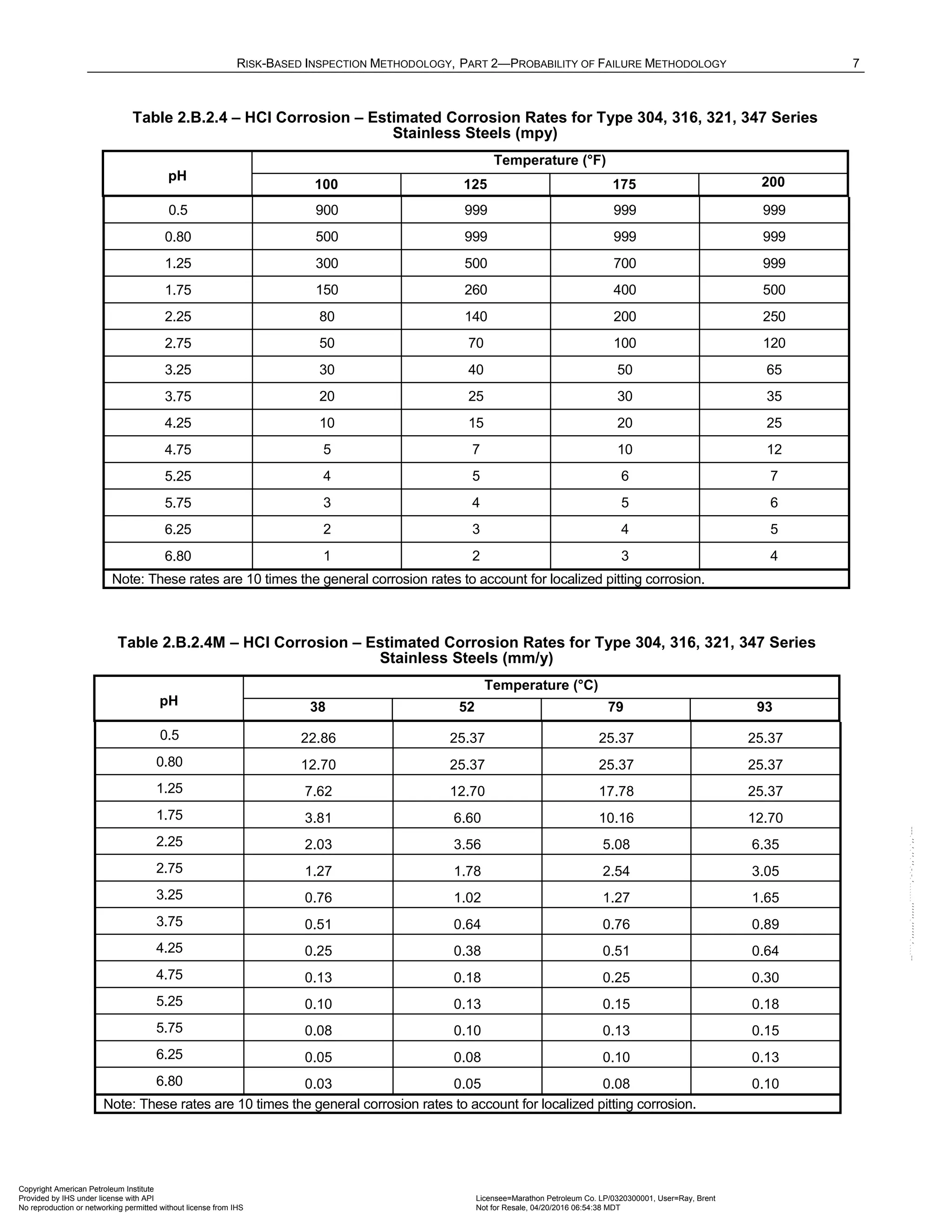 RISK-BASED INSPECTION METHODOLOGY, PART 2—PROBABILITY OF FAILURE METHODOLOGY 7
Table 2.B.2.4 – HCl Corrosion – Estimated Corrosion Rates for Type 304, 316, 321, 347 Series
Stainless Steels (mpy)
pH
Temperature (°F)
100 125 175 200
0.5 900 999 999 999
0.80 500 999 999 999
1.25 300 500 700 999
1.75 150 260 400 500
2.25 80 140 200 250
2.75 50 70 100 120
3.25 30 40 50 65
3.75 20 25 30 35
4.25 10 15 20 25
4.75 5 7 10 12
5.25 4 5 6 7
5.75 3 4 5 6
6.25 2 3 4 5
6.80 1 2 3 4
Note: These rates are 10 times the general corrosion rates to account for localized pitting corrosion.
Table 2.B.2.4M – HCl Corrosion – Estimated Corrosion Rates for Type 304, 316, 321, 347 Series
Stainless Steels (mm/y)
pH
Temperature (°C)
38 52 79 93
0.5 22.86 25.37 25.37 25.37
0.80 12.70 25.37 25.37 25.37
1.25 7.62 12.70 17.78 25.37
1.75 3.81 6.60 10.16 12.70
2.25 2.03 3.56 5.08 6.35
2.75 1.27 1.78 2.54 3.05
3.25 0.76 1.02 1.27 1.65
3.75 0.51 0.64 0.76 0.89
4.25 0.25 0.38 0.51 0.64
4.75 0.13 0.18 0.25 0.30
5.25 0.10 0.13 0.15 0.18
5.75 0.08 0.10 0.13 0.15
6.25 0.05 0.08 0.10 0.13
6.80 0.03 0.05 0.08 0.10
Note: These rates are 10 times the general corrosion rates to account for localized pitting corrosion.
Copyright American Petroleum Institute
Provided by IHS under license with API Licensee=Marathon Petroleum Co. LP/0320300001, User=Ray, Brent
Not for Resale, 04/20/2016 06:54:38 MDT
No reproduction or networking permitted without license from IHS
--````,`,,,,,,`,,,,,,```````,`-`-`,,`,,`,`,,`---
 