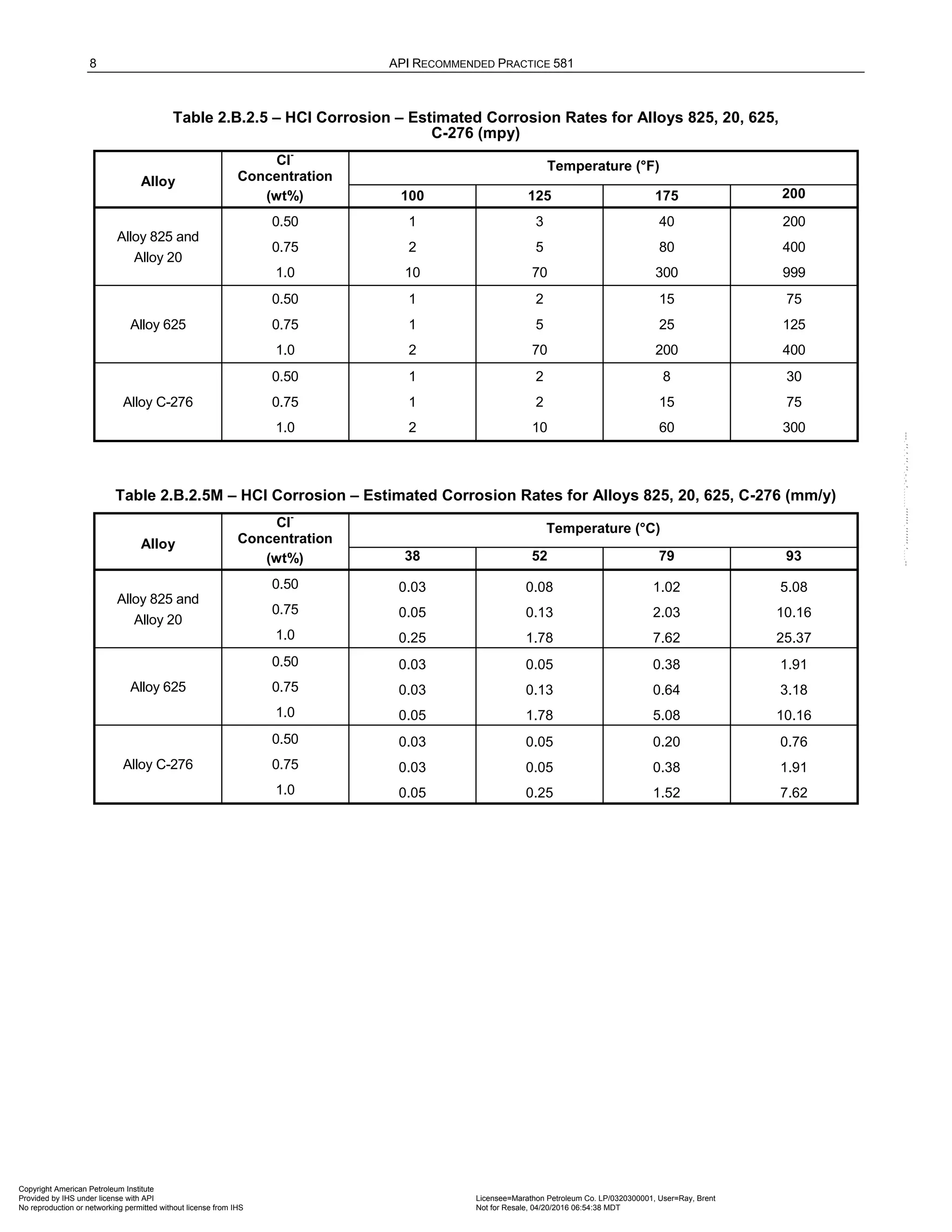 8 API RECOMMENDED PRACTICE 581
Table 2.B.2.5 – HCl Corrosion – Estimated Corrosion Rates for Alloys 825, 20, 625,
C-276 (mpy)
Alloy
Cl
-
Concentration
Temperature (°F)
(wt%) 100 125 175 200
Alloy 825 and
Alloy 20
0.50 1 3 40 200
0.75 2 5 80 400
1.0 10 70 300 999
Alloy 625
0.50 1 2 15 75
0.75 1 5 25 125
1.0 2 70 200 400
Alloy C-276
0.50 1 2 8 30
0.75 1 2 15 75
1.0 2 10 60 300
Table 2.B.2.5M – HCl Corrosion – Estimated Corrosion Rates for Alloys 825, 20, 625, C-276 (mm/y)
Alloy
Cl
-
Concentration
Temperature (°C)
(wt%) 38 52 79 93
Alloy 825 and
Alloy 20
0.50 0.03 0.08 1.02 5.08
0.75 0.05 0.13 2.03 10.16
1.0 0.25 1.78 7.62 25.37
Alloy 625
0.50 0.03 0.05 0.38 1.91
0.75 0.03 0.13 0.64 3.18
1.0 0.05 1.78 5.08 10.16
Alloy C-276
0.50 0.03 0.05 0.20 0.76
0.75 0.03 0.05 0.38 1.91
1.0 0.05 0.25 1.52 7.62
Copyright American Petroleum Institute
Provided by IHS under license with API Licensee=Marathon Petroleum Co. LP/0320300001, User=Ray, Brent
Not for Resale, 04/20/2016 06:54:38 MDT
No reproduction or networking permitted without license from IHS
--````,`,,,,,,`,,,,,,```````,`-`-`,,`,,`,`,,`---
 