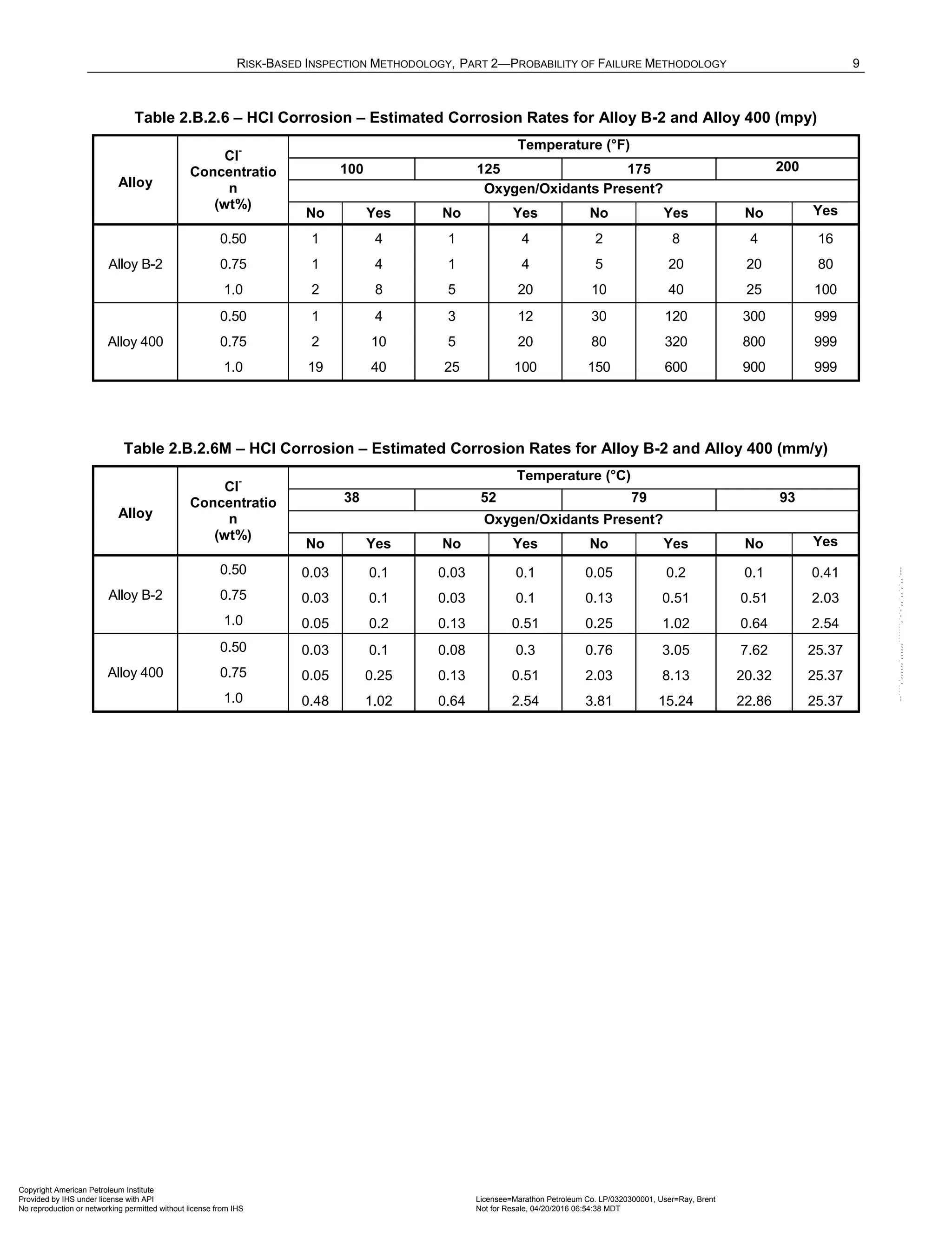 RISK-BASED INSPECTION METHODOLOGY, PART 2—PROBABILITY OF FAILURE METHODOLOGY 9
Table 2.B.2.6 – HCl Corrosion – Estimated Corrosion Rates for Alloy B-2 and Alloy 400 (mpy)
Alloy
Cl
-
Concentratio
n
(wt%)
Temperature (°F)
100 125 175 200
Oxygen/Oxidants Present?
No Yes No Yes No Yes No Yes
Alloy B-2
0.50 1 4 1 4 2 8 4 16
0.75 1 4 1 4 5 20 20 80
1.0 2 8 5 20 10 40 25 100
Alloy 400
0.50 1 4 3 12 30 120 300 999
0.75 2 10 5 20 80 320 800 999
1.0 19 40 25 100 150 600 900 999
Table 2.B.2.6M – HCl Corrosion – Estimated Corrosion Rates for Alloy B-2 and Alloy 400 (mm/y)
Alloy
Cl
-
Concentratio
n
(wt%)
Temperature (°C)
38 52 79 93
Oxygen/Oxidants Present?
No Yes No Yes No Yes No Yes
Alloy B-2
0.50 0.03 0.1 0.03 0.1 0.05 0.2 0.1 0.41
0.75 0.03 0.1 0.03 0.1 0.13 0.51 0.51 2.03
1.0 0.05 0.2 0.13 0.51 0.25 1.02 0.64 2.54
Alloy 400
0.50 0.03 0.1 0.08 0.3 0.76 3.05 7.62 25.37
0.75 0.05 0.25 0.13 0.51 2.03 8.13 20.32 25.37
1.0 0.48 1.02 0.64 2.54 3.81 15.24 22.86 25.37
Copyright American Petroleum Institute
Provided by IHS under license with API Licensee=Marathon Petroleum Co. LP/0320300001, User=Ray, Brent
Not for Resale, 04/20/2016 06:54:38 MDT
No reproduction or networking permitted without license from IHS
--````,`,,,,,,`,,,,,,```````,`-`-`,,`,,`,`,,`---
 