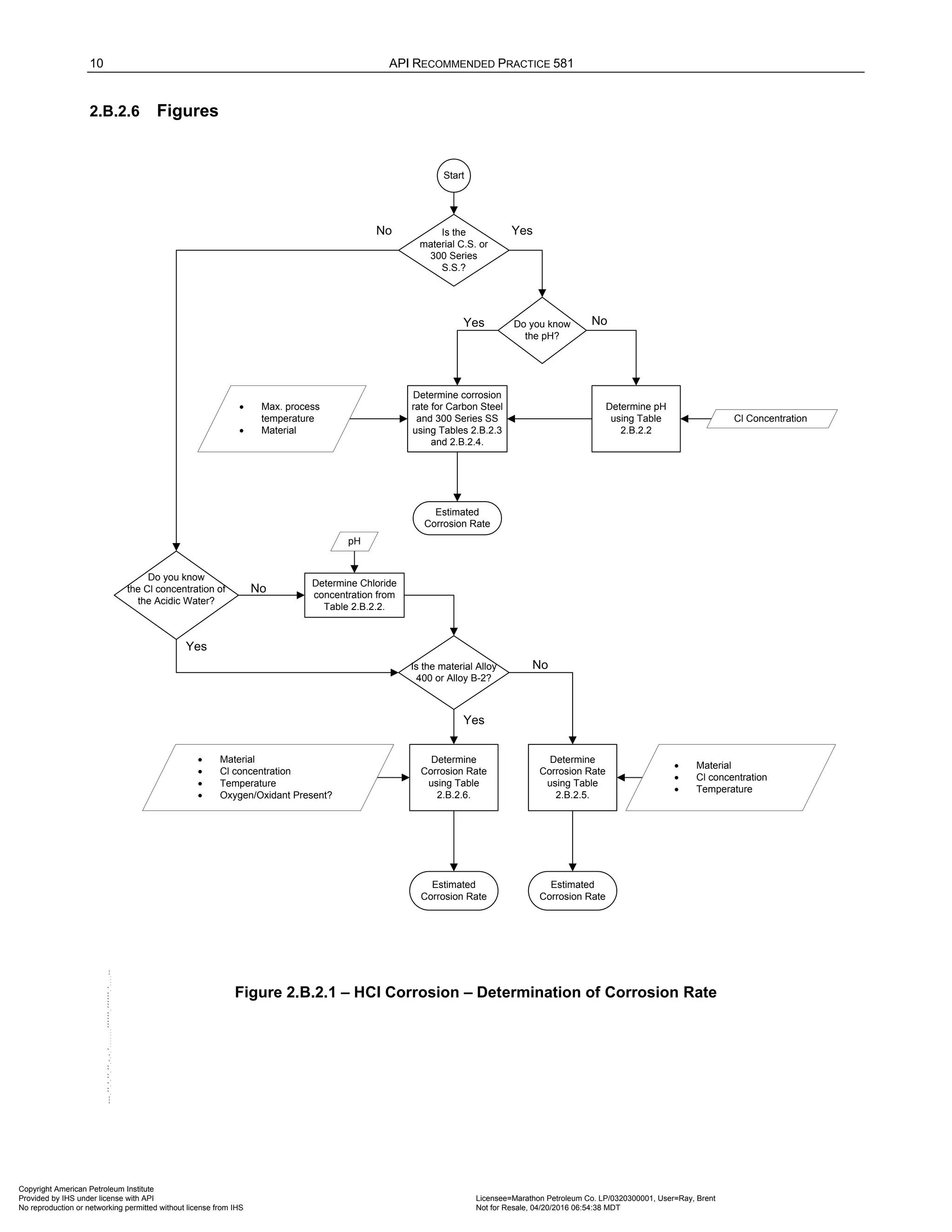 10 API RECOMMENDED PRACTICE 581
2.B.2.6 Figures
Start
Is the
material C.S. or
300 Series
S.S.?
Do you know
the pH?
Determine pH
using Table
2.B.2.2
Determine corrosion
rate for Carbon Steel
and 300 Series SS
using Tables 2.B.2.3
and 2.B.2.4.
Estimated
Corrosion Rate
Do you know
the Cl concentration of
the Acidic Water?
Determine Chloride
concentration from
Table 2.B.2.2.
Is the material Alloy
400 or Alloy B-2?
Determine
Corrosion Rate
using Table
2.B.2.6.
Determine
Corrosion Rate
using Table
2.B.2.5.
Estimated
Corrosion Rate
Estimated
Corrosion Rate
No
No
No
No
Yes
Yes
Yes
Yes
• Max. process
temperature
• Material
pH
• Material
• Cl concentration
• Temperature
• Material
• Cl concentration
• Temperature
• Oxygen/Oxidant Present?
Cl Concentration
Figure 2.B.2.1 – HCl Corrosion – Determination of Corrosion Rate
Copyright American Petroleum Institute
Provided by IHS under license with API Licensee=Marathon Petroleum Co. LP/0320300001, User=Ray, Brent
Not for Resale, 04/20/2016 06:54:38 MDT
No reproduction or networking permitted without license from IHS
--````,`,,,,,,`,,,,,,```````,`-`-`,,`,,`,`,,`---
 