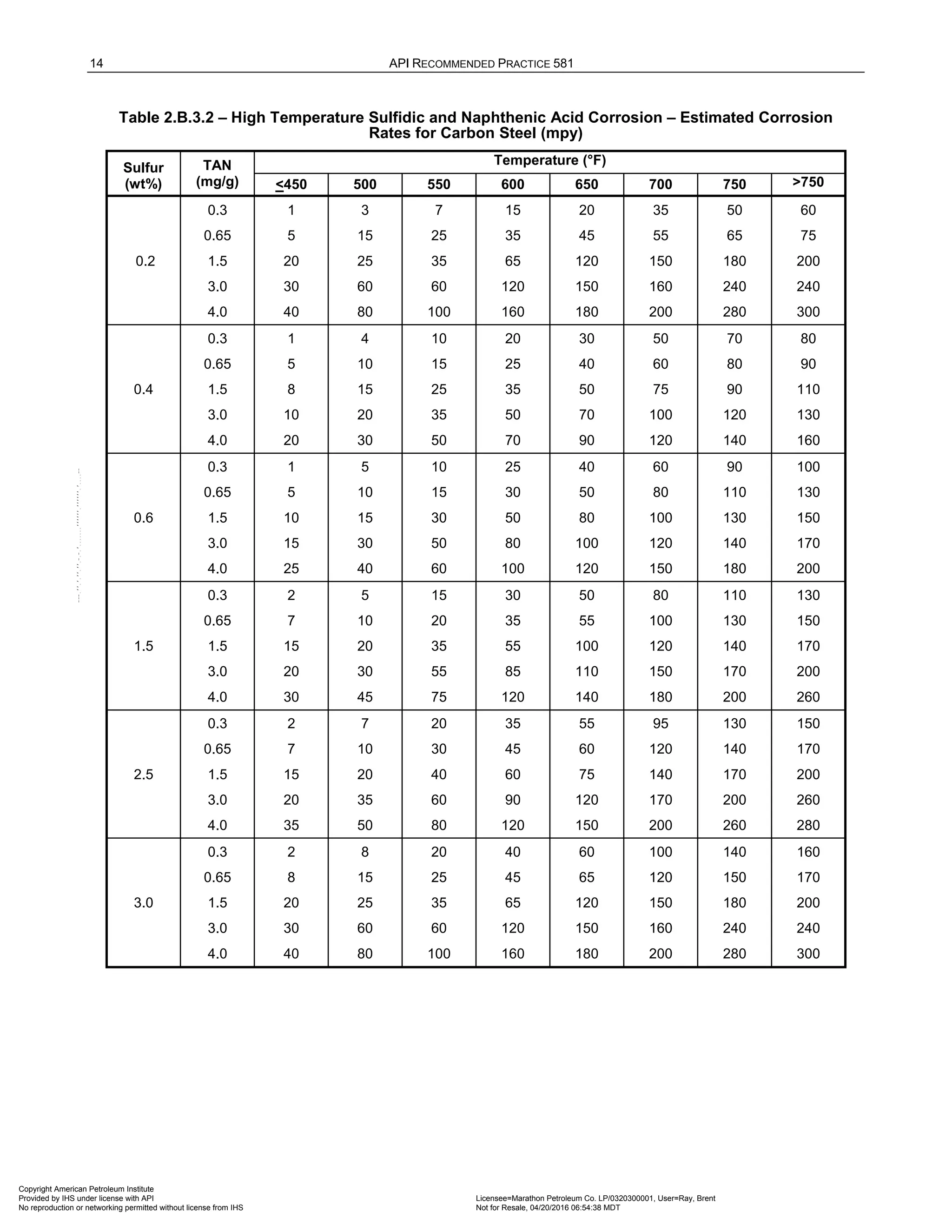 14 API RECOMMENDED PRACTICE 581
Table 2.B.3.2 – High Temperature Sulfidic and Naphthenic Acid Corrosion – Estimated Corrosion
Rates for Carbon Steel (mpy)
Sulfur
(wt%)
TAN
(mg/g)
Temperature (°F)
<450 500 550 600 650 700 750 >750
0.2
0.3 1 3 7 15 20 35 50 60
0.65 5 15 25 35 45 55 65 75
1.5 20 25 35 65 120 150 180 200
3.0 30 60 60 120 150 160 240 240
4.0 40 80 100 160 180 200 280 300
0.4
0.3 1 4 10 20 30 50 70 80
0.65 5 10 15 25 40 60 80 90
1.5 8 15 25 35 50 75 90 110
3.0 10 20 35 50 70 100 120 130
4.0 20 30 50 70 90 120 140 160
0.6
0.3 1 5 10 25 40 60 90 100
0.65 5 10 15 30 50 80 110 130
1.5 10 15 30 50 80 100 130 150
3.0 15 30 50 80 100 120 140 170
4.0 25 40 60 100 120 150 180 200
1.5
0.3 2 5 15 30 50 80 110 130
0.65 7 10 20 35 55 100 130 150
1.5 15 20 35 55 100 120 140 170
3.0 20 30 55 85 110 150 170 200
4.0 30 45 75 120 140 180 200 260
2.5
0.3 2 7 20 35 55 95 130 150
0.65 7 10 30 45 60 120 140 170
1.5 15 20 40 60 75 140 170 200
3.0 20 35 60 90 120 170 200 260
4.0 35 50 80 120 150 200 260 280
3.0
0.3 2 8 20 40 60 100 140 160
0.65 8 15 25 45 65 120 150 170
1.5 20 25 35 65 120 150 180 200
3.0 30 60 60 120 150 160 240 240
4.0 40 80 100 160 180 200 280 300
Copyright American Petroleum Institute
Provided by IHS under license with API Licensee=Marathon Petroleum Co. LP/0320300001, User=Ray, Brent
Not for Resale, 04/20/2016 06:54:38 MDT
No reproduction or networking permitted without license from IHS
--````,`,,,,,,`,,,,,,```````,`-`-`,,`,,`,`,,`---
 