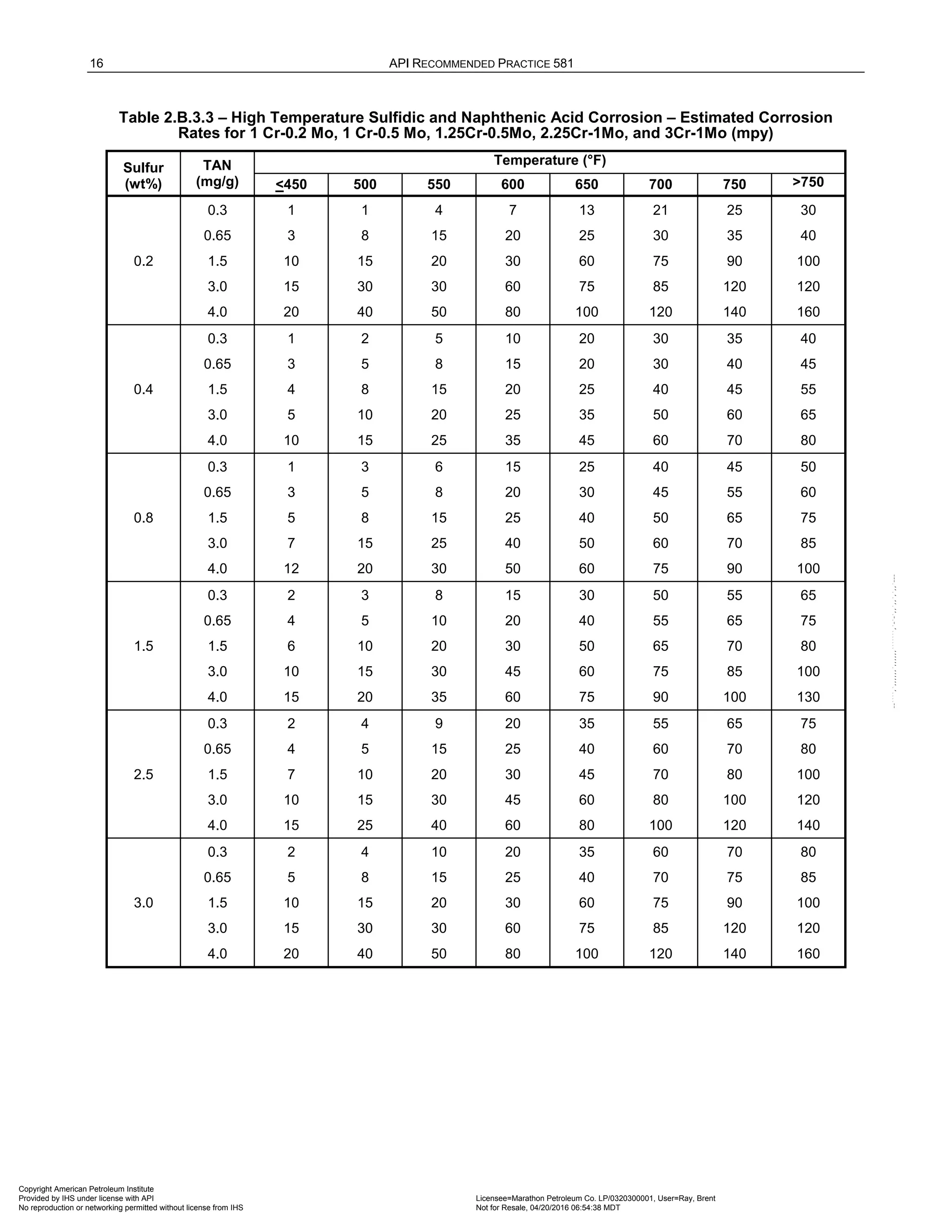 16 API RECOMMENDED PRACTICE 581
Table 2.B.3.3 – High Temperature Sulfidic and Naphthenic Acid Corrosion – Estimated Corrosion
Rates for 1 Cr-0.2 Mo, 1 Cr-0.5 Mo, 1.25Cr-0.5Mo, 2.25Cr-1Mo, and 3Cr-1Mo (mpy)
Sulfur
(wt%)
TAN
(mg/g)
Temperature (°F)
<450 500 550 600 650 700 750 >750
0.2
0.3 1 1 4 7 13 21 25 30
0.65 3 8 15 20 25 30 35 40
1.5 10 15 20 30 60 75 90 100
3.0 15 30 30 60 75 85 120 120
4.0 20 40 50 80 100 120 140 160
0.4
0.3 1 2 5 10 20 30 35 40
0.65 3 5 8 15 20 30 40 45
1.5 4 8 15 20 25 40 45 55
3.0 5 10 20 25 35 50 60 65
4.0 10 15 25 35 45 60 70 80
0.8
0.3 1 3 6 15 25 40 45 50
0.65 3 5 8 20 30 45 55 60
1.5 5 8 15 25 40 50 65 75
3.0 7 15 25 40 50 60 70 85
4.0 12 20 30 50 60 75 90 100
1.5
0.3 2 3 8 15 30 50 55 65
0.65 4 5 10 20 40 55 65 75
1.5 6 10 20 30 50 65 70 80
3.0 10 15 30 45 60 75 85 100
4.0 15 20 35 60 75 90 100 130
2.5
0.3 2 4 9 20 35 55 65 75
0.65 4 5 15 25 40 60 70 80
1.5 7 10 20 30 45 70 80 100
3.0 10 15 30 45 60 80 100 120
4.0 15 25 40 60 80 100 120 140
3.0
0.3 2 4 10 20 35 60 70 80
0.65 5 8 15 25 40 70 75 85
1.5 10 15 20 30 60 75 90 100
3.0 15 30 30 60 75 85 120 120
4.0 20 40 50 80 100 120 140 160
Copyright American Petroleum Institute
Provided by IHS under license with API Licensee=Marathon Petroleum Co. LP/0320300001, User=Ray, Brent
Not for Resale, 04/20/2016 06:54:38 MDT
No reproduction or networking permitted without license from IHS
--````,`,,,,,,`,,,,,,```````,`-`-`,,`,,`,`,,`---
 