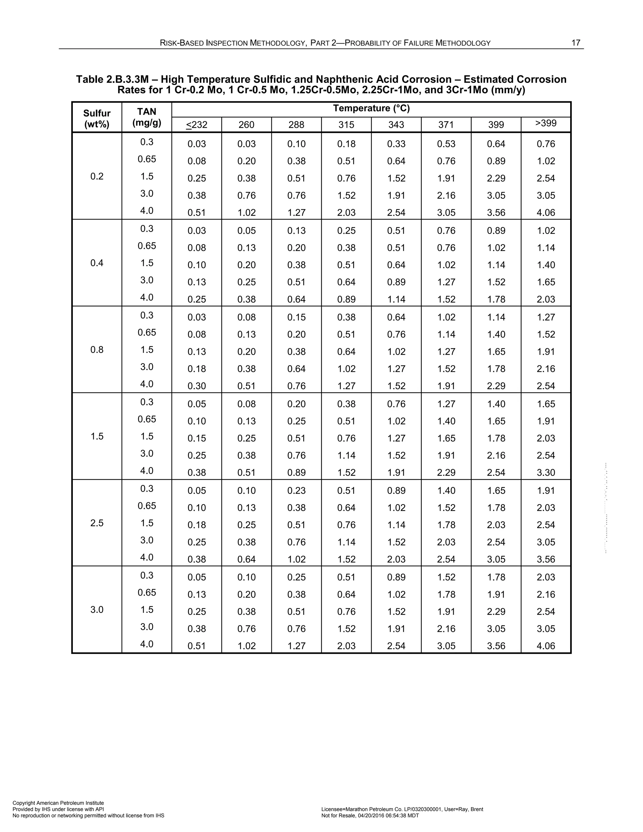 RISK-BASED INSPECTION METHODOLOGY, PART 2—PROBABILITY OF FAILURE METHODOLOGY 17
Table 2.B.3.3M – High Temperature Sulfidic and Naphthenic Acid Corrosion – Estimated Corrosion
Rates for 1 Cr-0.2 Mo, 1 Cr-0.5 Mo, 1.25Cr-0.5Mo, 2.25Cr-1Mo, and 3Cr-1Mo (mm/y)
Sulfur
(wt%)
TAN
(mg/g)
Temperature (°C)
<232 260 288 315 343 371 399 >399
0.2
0.3 0.03 0.03 0.10 0.18 0.33 0.53 0.64 0.76
0.65 0.08 0.20 0.38 0.51 0.64 0.76 0.89 1.02
1.5 0.25 0.38 0.51 0.76 1.52 1.91 2.29 2.54
3.0 0.38 0.76 0.76 1.52 1.91 2.16 3.05 3.05
4.0 0.51 1.02 1.27 2.03 2.54 3.05 3.56 4.06
0.4
0.3 0.03 0.05 0.13 0.25 0.51 0.76 0.89 1.02
0.65 0.08 0.13 0.20 0.38 0.51 0.76 1.02 1.14
1.5 0.10 0.20 0.38 0.51 0.64 1.02 1.14 1.40
3.0 0.13 0.25 0.51 0.64 0.89 1.27 1.52 1.65
4.0 0.25 0.38 0.64 0.89 1.14 1.52 1.78 2.03
0.8
0.3 0.03 0.08 0.15 0.38 0.64 1.02 1.14 1.27
0.65 0.08 0.13 0.20 0.51 0.76 1.14 1.40 1.52
1.5 0.13 0.20 0.38 0.64 1.02 1.27 1.65 1.91
3.0 0.18 0.38 0.64 1.02 1.27 1.52 1.78 2.16
4.0 0.30 0.51 0.76 1.27 1.52 1.91 2.29 2.54
1.5
0.3 0.05 0.08 0.20 0.38 0.76 1.27 1.40 1.65
0.65 0.10 0.13 0.25 0.51 1.02 1.40 1.65 1.91
1.5 0.15 0.25 0.51 0.76 1.27 1.65 1.78 2.03
3.0 0.25 0.38 0.76 1.14 1.52 1.91 2.16 2.54
4.0 0.38 0.51 0.89 1.52 1.91 2.29 2.54 3.30
2.5
0.3 0.05 0.10 0.23 0.51 0.89 1.40 1.65 1.91
0.65 0.10 0.13 0.38 0.64 1.02 1.52 1.78 2.03
1.5 0.18 0.25 0.51 0.76 1.14 1.78 2.03 2.54
3.0 0.25 0.38 0.76 1.14 1.52 2.03 2.54 3.05
4.0 0.38 0.64 1.02 1.52 2.03 2.54 3.05 3.56
3.0
0.3 0.05 0.10 0.25 0.51 0.89 1.52 1.78 2.03
0.65 0.13 0.20 0.38 0.64 1.02 1.78 1.91 2.16
1.5 0.25 0.38 0.51 0.76 1.52 1.91 2.29 2.54
3.0 0.38 0.76 0.76 1.52 1.91 2.16 3.05 3.05
4.0 0.51 1.02 1.27 2.03 2.54 3.05 3.56 4.06
Copyright American Petroleum Institute
Provided by IHS under license with API Licensee=Marathon Petroleum Co. LP/0320300001, User=Ray, Brent
Not for Resale, 04/20/2016 06:54:38 MDT
No reproduction or networking permitted without license from IHS
--````,`,,,,,,`,,,,,,```````,`-`-`,,`,,`,`,,`---
 