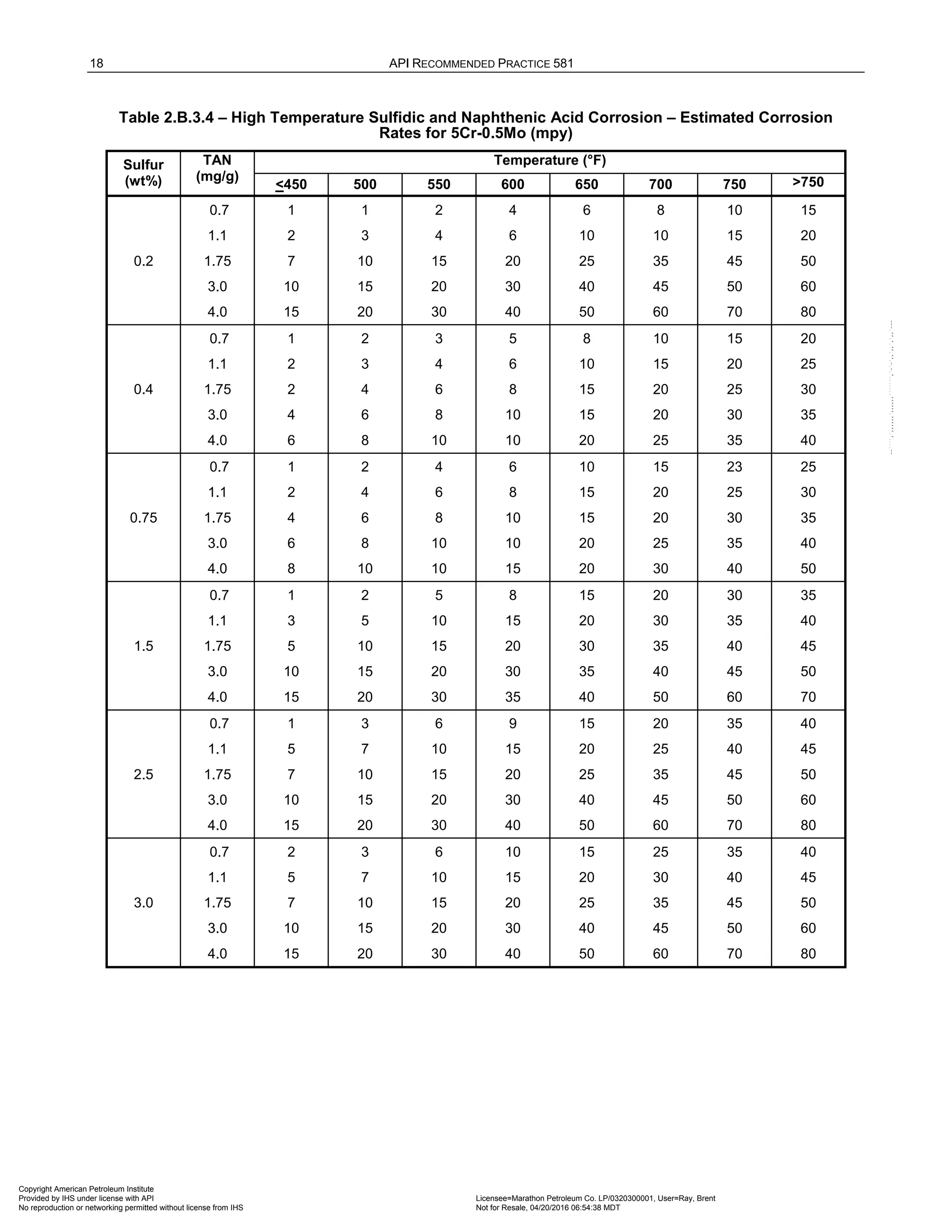18 API RECOMMENDED PRACTICE 581
Table 2.B.3.4 – High Temperature Sulfidic and Naphthenic Acid Corrosion – Estimated Corrosion
Rates for 5Cr-0.5Mo (mpy)
Sulfur
(wt%)
TAN
(mg/g)
Temperature (°F)
<450 500 550 600 650 700 750 >750
0.2
0.7 1 1 2 4 6 8 10 15
1.1 2 3 4 6 10 10 15 20
1.75 7 10 15 20 25 35 45 50
3.0 10 15 20 30 40 45 50 60
4.0 15 20 30 40 50 60 70 80
0.4
0.7 1 2 3 5 8 10 15 20
1.1 2 3 4 6 10 15 20 25
1.75 2 4 6 8 15 20 25 30
3.0 4 6 8 10 15 20 30 35
4.0 6 8 10 10 20 25 35 40
0.75
0.7 1 2 4 6 10 15 23 25
1.1 2 4 6 8 15 20 25 30
1.75 4 6 8 10 15 20 30 35
3.0 6 8 10 10 20 25 35 40
4.0 8 10 10 15 20 30 40 50
1.5
0.7 1 2 5 8 15 20 30 35
1.1 3 5 10 15 20 30 35 40
1.75 5 10 15 20 30 35 40 45
3.0 10 15 20 30 35 40 45 50
4.0 15 20 30 35 40 50 60 70
2.5
0.7 1 3 6 9 15 20 35 40
1.1 5 7 10 15 20 25 40 45
1.75 7 10 15 20 25 35 45 50
3.0 10 15 20 30 40 45 50 60
4.0 15 20 30 40 50 60 70 80
3.0
0.7 2 3 6 10 15 25 35 40
1.1 5 7 10 15 20 30 40 45
1.75 7 10 15 20 25 35 45 50
3.0 10 15 20 30 40 45 50 60
4.0 15 20 30 40 50 60 70 80
Copyright American Petroleum Institute
Provided by IHS under license with API Licensee=Marathon Petroleum Co. LP/0320300001, User=Ray, Brent
Not for Resale, 04/20/2016 06:54:38 MDT
No reproduction or networking permitted without license from IHS
--````,`,,,,,,`,,,,,,```````,`-`-`,,`,,`,`,,`---
 